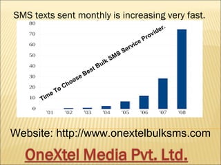 SMS texts sent monthly is increasing very fast.
Website: http://www.onextelbulksms.com
Time To Choose Best Bulk SMS Service Provider.
 