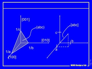 ksjp,
7/01
MEMS Design & Fab
[010]
[001]
a
b
c
[abc]
1/a
[100]
1/b
1/c
(abc)
 