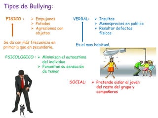 Tipos de Bullying:
FISICO :  Empujones
 Patadas
 Agresiones con
objetos
Se da con más frecuencia en
primaria que en secundaria.
VERBAL:  Insultos
 Menosprecios en publico
 Resaltar defectos
físicos
Es el mas habitual.
PSICOLOGICO :  Minimizan el autoestima
del individuo
 Fomentan su sensación
de temor
SOCIAL:  Pretende aislar al joven
del resto del grupo y
compañeros
 
