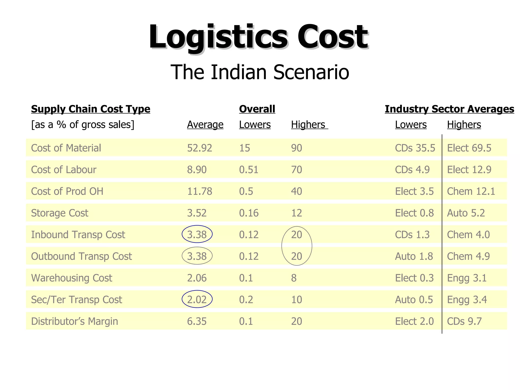 Logistics Cost The Indian Scenario Supply Chain Cost Type Overall   Industry Sector Averages   [as a % of gross sales] Average Lowers Highers  Lowers Highers Cost of Material 52.92 15 90  CDs 35.5 Elect 69.5 Cost of Labour 8.90 0.51 70  CDs 4.9 Elect 12.9 Cost of Prod OH 11.78 0.5 40  Elect 3.5 Chem 12.1 Storage Cost 3.52 0.16 12  Elect 0.8 Auto 5.2 Inbound Transp Cost 3.38 0.12 20  CDs 1.3 Chem 4.0 Outbound Transp Cost 3.38 0.12 20  Auto 1.8 Chem 4.9 Warehousing Cost 2.06 0.1 8  Elect 0.3 Engg 3.1 Sec/Ter Transp Cost 2.02 0.2 10  Auto 0.5 Engg 3.4 Distributor’s Margin 6.35 0.1 20  Elect 2.0 CDs 9.7 