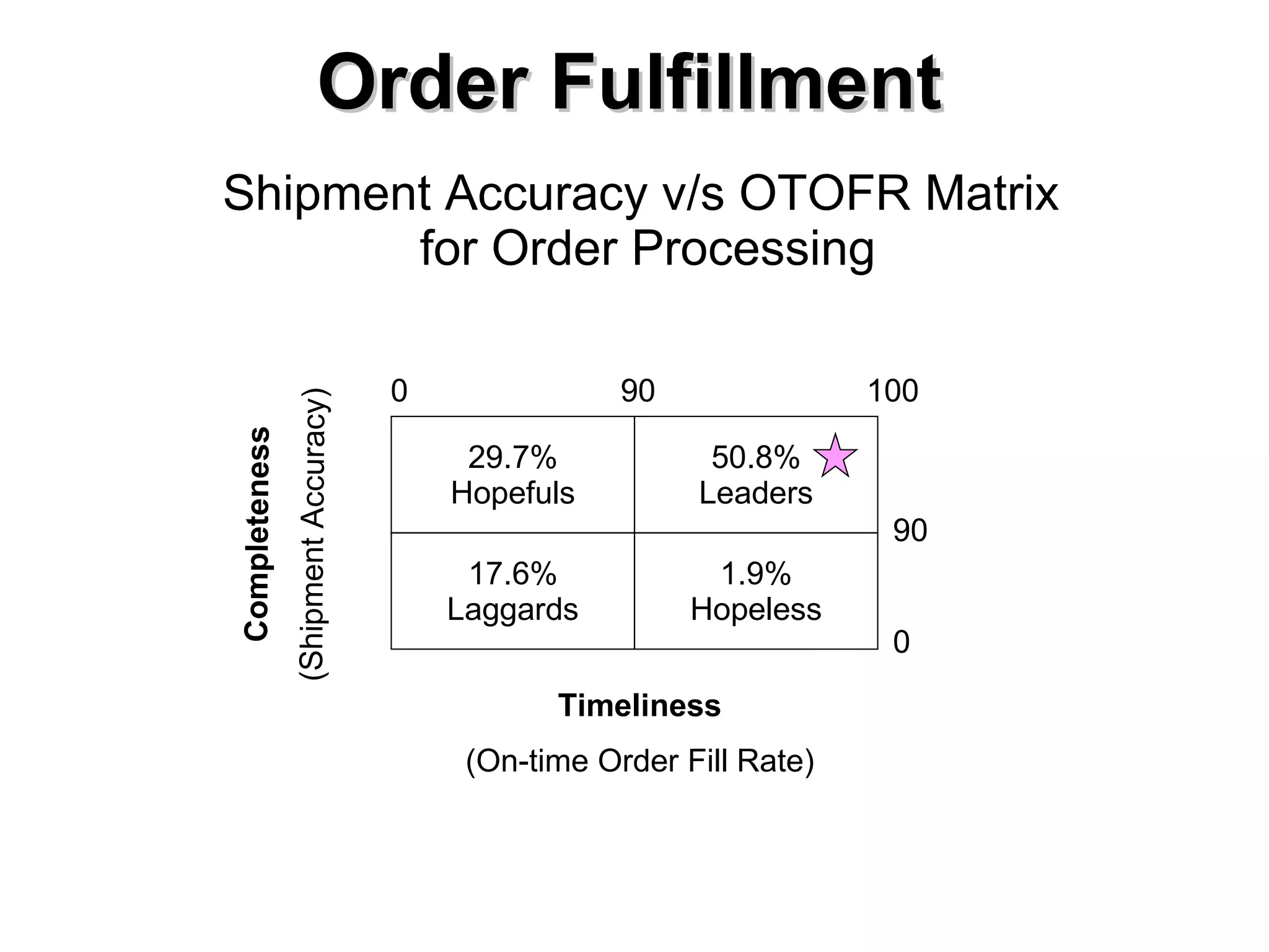 Order Fulfillment Shipment Accuracy v/s OTOFR Matrix  for Order Processing 29.7% Hopefuls 50.8% Leaders 17.6% Laggards 1.9% Hopeless 0 90 100 0 90 Timeliness (On-time Order Fill Rate) Completeness (Shipment Accuracy) 