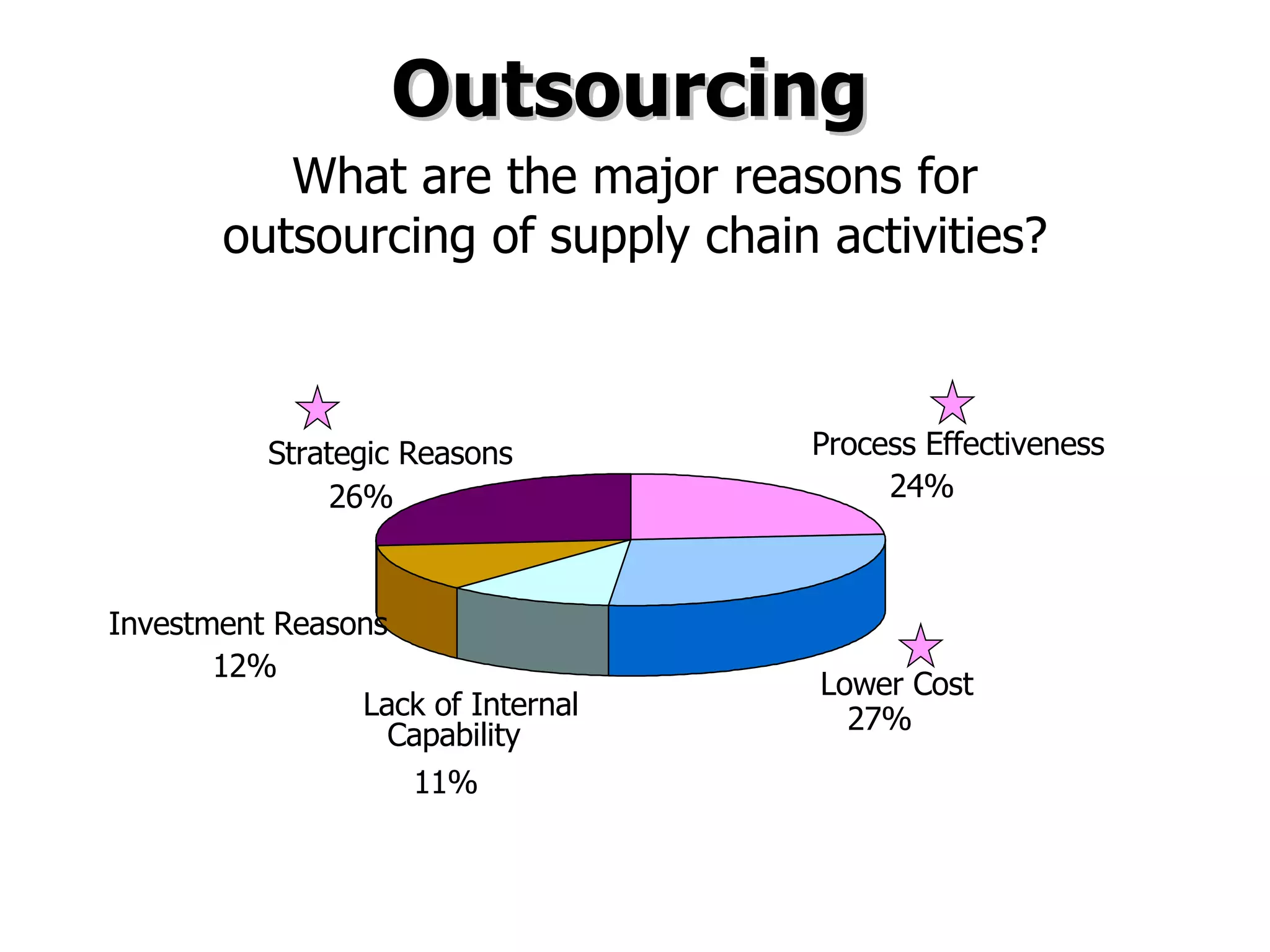 Outsourcing What are the major reasons for outsourcing of supply chain activities? Process Effectiveness 24% Lower Cost 27% Lack of Internal  Capability 11% Investment Reasons 12% Strategic Reasons 26% 