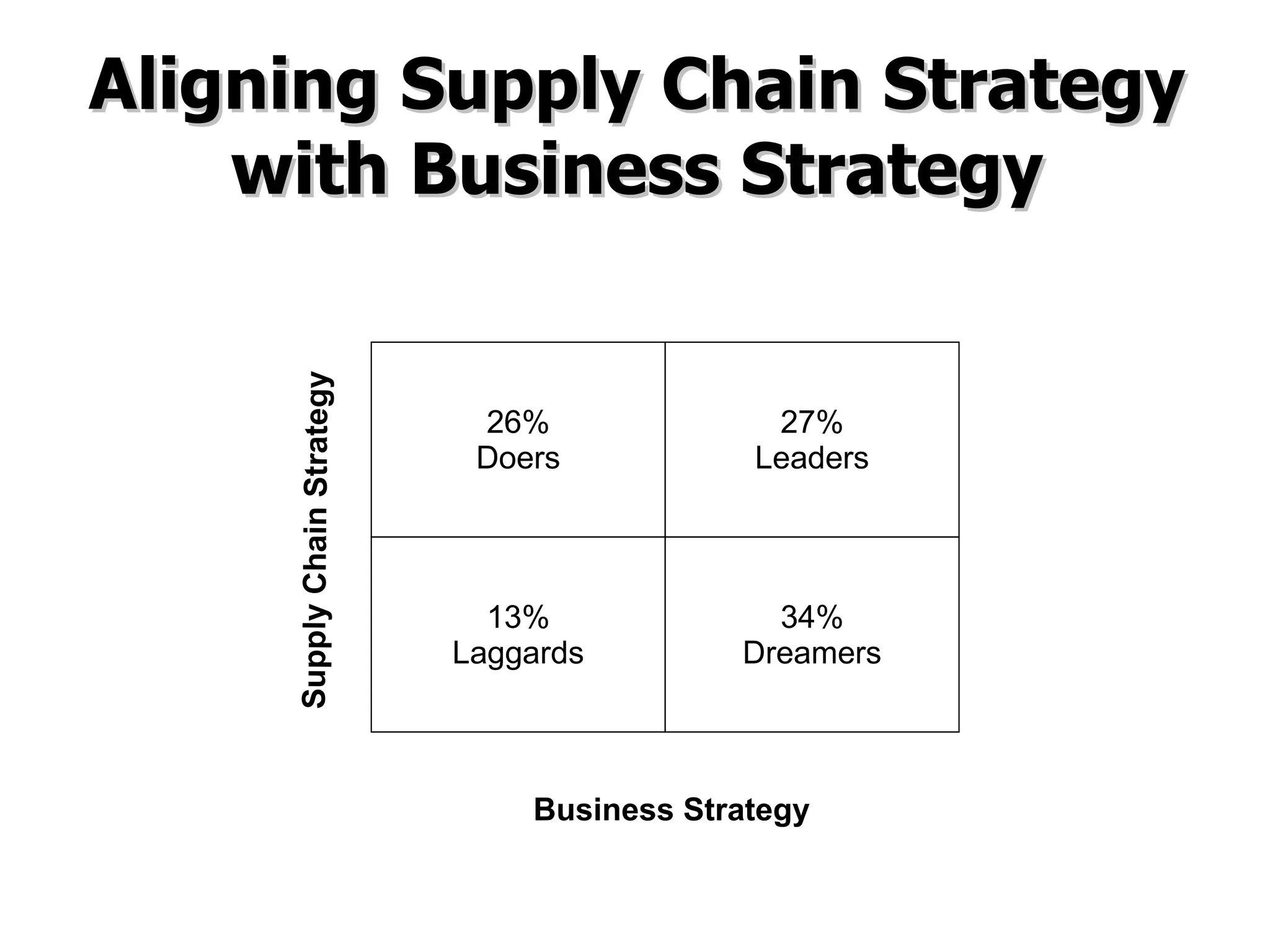 Aligning Supply Chain Strategy with Business Strategy 26% Doers 27% Leaders 13% Laggards 34% Dreamers Business Strategy Supply Chain Strategy 