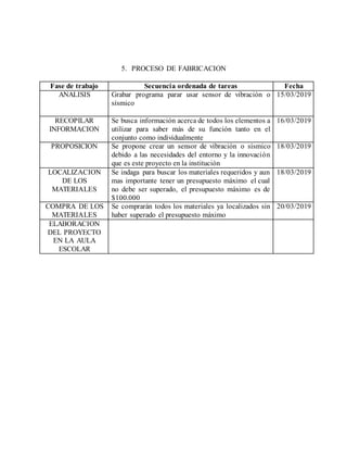 5. PROCESO DE FABRICACION
Fase de trabajo Secuencia ordenada de tareas Fecha
ANALISIS Grabar programa parar usar sensor de vibración o
sísmico
15/03/2019
RECOPILAR
INFORMACION
Se busca información acerca de todos los elementos a
utilizar para saber más de su función tanto en el
conjunto como individualmente
16/03/2019
PROPOSICION Se propone crear un sensor de vibración o sísmico
debido a las necesidades del entorno y la innovación
que es este proyecto en la institución
18/03/2019
LOCALIZACION
DE LOS
MATERIALES
Se indaga para buscar los materiales requeridos y aun
mas importante tener un presupuesto máximo el cual
no debe ser superado, el presupuesto máximo es de
$100.000
18/03/2019
COMPRA DE LOS
MATERIALES
Se comprarán todos los materiales ya localizados sin
haber superado el presupuesto máximo
20/03/2019
ELABORACION
DEL PROYECTO
EN LA AULA
ESCOLAR
 