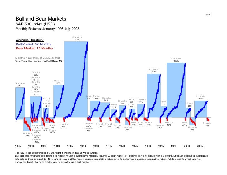 Bull and bear markets