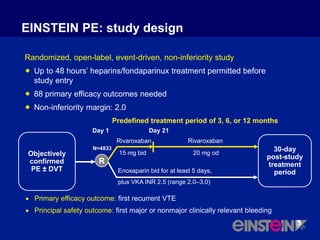 EINSTEIN PE: study design
Randomized, open-label, event-driven, non-inferiority study
 Up to 48 hours’ heparins/fondaparinux treatment permitted before
study entry
 88 primary efficacy outcomes needed
 Non-inferiority margin: 2.0
Predefined treatment period of 3, 6, or 12 months
15 mg bid
Rivaroxaban
Day 1 Day 21
Enoxaparin bid for at least 5 days,
plus VKA INR 2.5 (range 2.0–3.0)
20 mg od
N=4833
Rivaroxaban
R
Objectively
confirmed
PE ± DVT
30-day
post-study
treatment
period
 Primary efficacy outcome: first recurrent VTE
 Principal safety outcome: first major or nonmajor clinically relevant bleeding
 