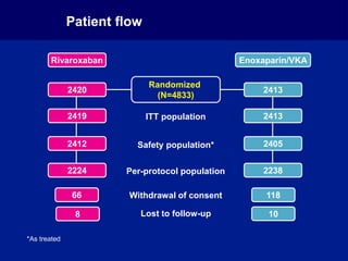 Patient flow
*As treated
Withdrawal of consent
Lost to follow-up
Safety population*
ITT population
Randomized
(N=4833)
Per-protocol population
66
8
2420
2419
2412
2224
Rivaroxaban
118
10
Enoxaparin/VKA
2413
2413
2405
2238
 