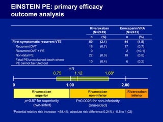 EINSTEIN PE: primary efficacy
outcome analysis
Rivaroxaban
(N=2419)
Enoxaparin/VKA
(N=2413)
n (%) n (%)
First symptomatic recurrent VTE 50 (2.1) 44 (1.8)
Recurrent DVT 18 (0.7) 17 (0.7)
Recurrent DVT + PE 0 2 (<0.1)
Non-fatal PE 22 (0.9) 19 (0.8)
Fatal PE/unexplained death where
PE cannot be ruled out
10 (0.4) 6 (0.2)
Rivaroxaban
superior
Rivaroxaban
non-inferior
Rivaroxaban
inferior
P=0.0026 for non-inferiority
(one-sided)
p=0.57 for superiority
(two-sided)
1.00
0 2.00
0.75 1.12 1.68*
*Potential relative risk increase <68.4%; absolute risk difference 0.24% (–0.5 to 1.02)
HR
 