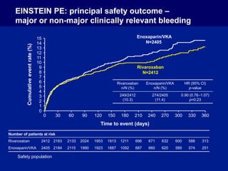 EINSTEIN PE: principal safety outcome –
major or non-major clinically relevant bleeding
Rivaroxaban
n/N (%)
Enoxaparin/VKA
n/N (%)
HR (95% CI)
p-value
249/2412
(10.3)
274/2405
(11.4)
0.90 (0.76–1.07)
p=0.23
Safety population
0 30 60 90 120 150 180 210 240 270 300 330 360
15
14
10
13
12
11
9
8
7
6
5
4
3
2
1
0
Number of patients at risk
Rivaroxaban 2412 2183 2133 2024 1953 1913 1211 696 671 632 600 588 313
Enoxaparin/VKA 2405 2184 2115 1990 1923 1887 1092 687 660 620 589 574 251
Time to event (days)
Rivaroxaban
N=2412
Enoxaparin/VKA
N=2405
Cumulative
event
rate
(%)
 