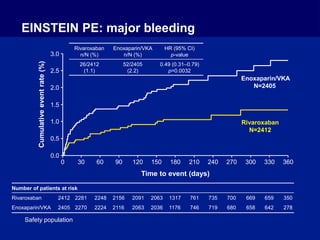 Safety population
3.0
2.5
2.0
1.5
1.0
0.0
0.5
0 30 60 90 120 150 180 210 240 270 300 330 360
Cumulative
event
rate
(%)
Time to event (days)
Rivaroxaban
N=2412
Enoxaparin/VKA
N=2405
Number of patients at risk
Rivaroxaban 2412 2281 2248 2156 2091 2063 1317 761 735 700 669 659 350
Enoxaparin/VKA 2405 2270 2224 2116 2063 2036 1176 746 719 680 658 642 278
EINSTEIN PE: major bleeding
Rivaroxaban
n/N (%)
Enoxaparin/VKA
n/N (%)
HR (95% CI)
p-value
26/2412
(1.1)
52/2405
(2.2)
0.49 (0.31–0.79)
p=0.0032
 