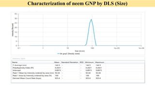 Characterization of neem GNP by DLS (Size)
 