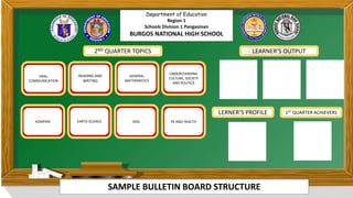 SAMPLE BULLETIN BOARD STRUCTURE
Department of Education
Region 1
Schools Division 1 Pangasinan
BURGOS NATIONAL HIGH SCHOOL
2ND QUARTER TOPICS
ORAL
COMMUNICATION
READING AND
WRITING
GENERAL
MATHEMATICS
UNDERSTANDING
CULTURE, SOCIETY
AND POLITICS
PE AND HEALTH
KOMPAN EARTH SCIENCE DISS
LEARNER’S OUTPUT
LERNER’S PROFILE 1ST QUARTER ACHIEVERS
 