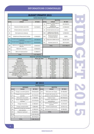 informations communales
www.lesourn.fr
4
Articles Intitulé BP 2015 Articles Intitulé BP 2014
011 Charges à caractère général 370 025,00 € 013 Atténuation de charges 87 500,00 €
012
Charges de personnel et frais
assimilés
655 950,00 € 70
Produits des services, du
domaine et ventes diverses
117 932,00 €
014 Atténuation de produits 3 700,00 € 73 Impôts et taxes 896 000,00 €
65
Autres charges de gestion
courante
175 079,00 € 74
Dotations, subventions et
participations
230 700,00 €
66 Charges financières 12 000,00 € 75
Autres produits de gestion
courante
31 079,50 €
67 Charges exceptionnelles 2 000,00 € 77 Produits exceptionnels 52 913,71 €
042
Opérations d'ordre de transferts
entre sections
13 900,58 € 042 Opérations d'ordre de tra… 30 000,00 €
022 Dépenses imprévues 30 000,00 € 1 446 125,21 €
TOTAL 1 262 654,58 €
023 virement section investissement 183 470,63 €
1 446 125,21 €
BP 2015
TOTAL
DEPENSES
Fonctionnement
RECETTES
TOTAL
Budget2015
 