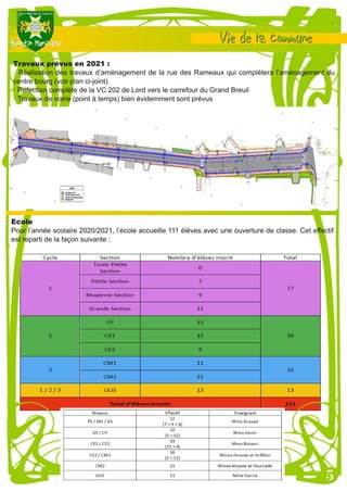 Travaux prévus en 2021 :
· Réalisation des travaux d’aménagement de la rue des Rameaux qui complétera l’aménagement du
centre bourg (voir plan ci-joint).
· Réfection complète de la VC 202 de Lord vers le carrefour du Grand Breuil
· Travaux de voirie (point à temps) bien évidemment sont prévus
Ecole
Pour l’année scolaire 2020/2021, l’école accueille 111 élèves avec une ouverture de classe. Cet effectif
est reparti de la façon suivante :
 