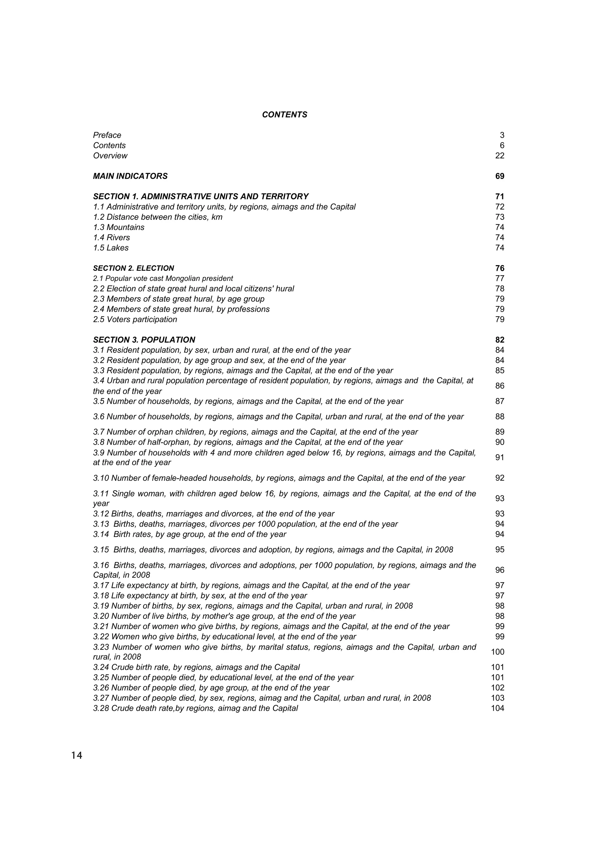 CONTENTS

     Preface                                                                                                     3
     Contents                                                                                                    6
     Overview                                                                                                   22

     MAIN INDICATORS                                                                                            69

     SECTION 1. ADMINISTRATIVE UNITS AND TERRITORY                                                              71
     1.1 Administrative and territory units, by regions, aimags and the Capital                                 72
     1.2 Distance between the cities, km                                                                        73
     1.3 Mountains                                                                                              74
     1.4 Rivers                                                                                                 74
     1.5 Lakes                                                                                                  74

     SECTION 2. ELECTION                                                                                        76
     2.1 Popular vote cast Mongolian president                                                                  77
     2.2 Election of state great hural and local citizens' hural                                                78
     2.3 Members of state great hural, by age group                                                             79
     2.4 Members of state great hural, by professions                                                           79
     2.5 Voters participation                                                                                   79

     SECTION 3. POPULATION                                                                                      82
     3.1 Resident population, by sex, urban and rural, at the end of the year                                   84
     3.2 Resident population, by age group and sex, at the end of the year                                      84
     3.3 Resident population, by regions, aimags and the Capital, at the end of the year                        85
     3.4 Urban and rural population percentage of resident population, by regions, aimags and the Capital, at
                                                                                                                86
     the end of the year
     3.5 Number of households, by regions, aimags and the Capital, at the end of the year                       87
     3.6 Number of households, by regions, aimags and the Capital, urban and rural, at the end of the year      88
     3.7 Number of orphan children, by regions, aimags and the Capital, at the end of the year                  89
     3.8 Number of half-orphan, by regions, aimags and the Capital, at the end of the year                      90
     3.9 Number of households with 4 and more children aged below 16, by regions, aimags and the Capital,
                                                                                                                91
     at the end of the year
     3.10 Number of female-headed households, by regions, aimags and the Capital, at the end of the year        92
     3.11 Single woman, with children aged below 16, by regions, aimags and the Capital, at the end of the
                                                                                                                93
     year
     3.12 Births, deaths, marriages and divorces, at the end of the year                                        93
     3.13 Births, deaths, marriages, divorces per 1000 population, at the end of the year                       94
     3.14 Birth rates, by age group, at the end of the year                                                     94
     3.15 Births, deaths, marriages, divorces and adoption, by regions, aimags and the Capital, in 2008         95
     3.16 Births, deaths, marriages, divorces and adoptions, per 1000 population, by regions, aimags and the
                                                                                                                96
     Capital, in 2008
     3.17 Life expectancy at birth, by regions, aimags and the Capital, at the end of the year                  97
     3.18 Life expectancy at birth, by sex, at the end of the year                                              97
     3.19 Number of births, by sex, regions, aimags and the Capital, urban and rural, in 2008                   98
     3.20 Number of live births, by mother's age group, at the end of the year                                  98
     3.21 Number of women who give births, by regions, aimags and the Capital, at the end of the year           99
     3.22 Women who give births, by educational level, at the end of the year                                   99
     3.23 Number of women who give births, by marital status, regions, aimags and the Capital, urban and
                                                                                                                100
     rural, in 2008
     3.24 Crude birth rate, by regions, aimags and the Capital                                                  101
     3.25 Number of people died, by educational level, at the end of the year                                   101
     3.26 Number of people died, by age group, at the end of the year                                           102
     3.27 Number of people died, by sex, regions, aimag and the Capital, urban and rural, in 2008               103
     3.28 Crude death rate,by regions, aimag and the Capital                                                    104




14
 