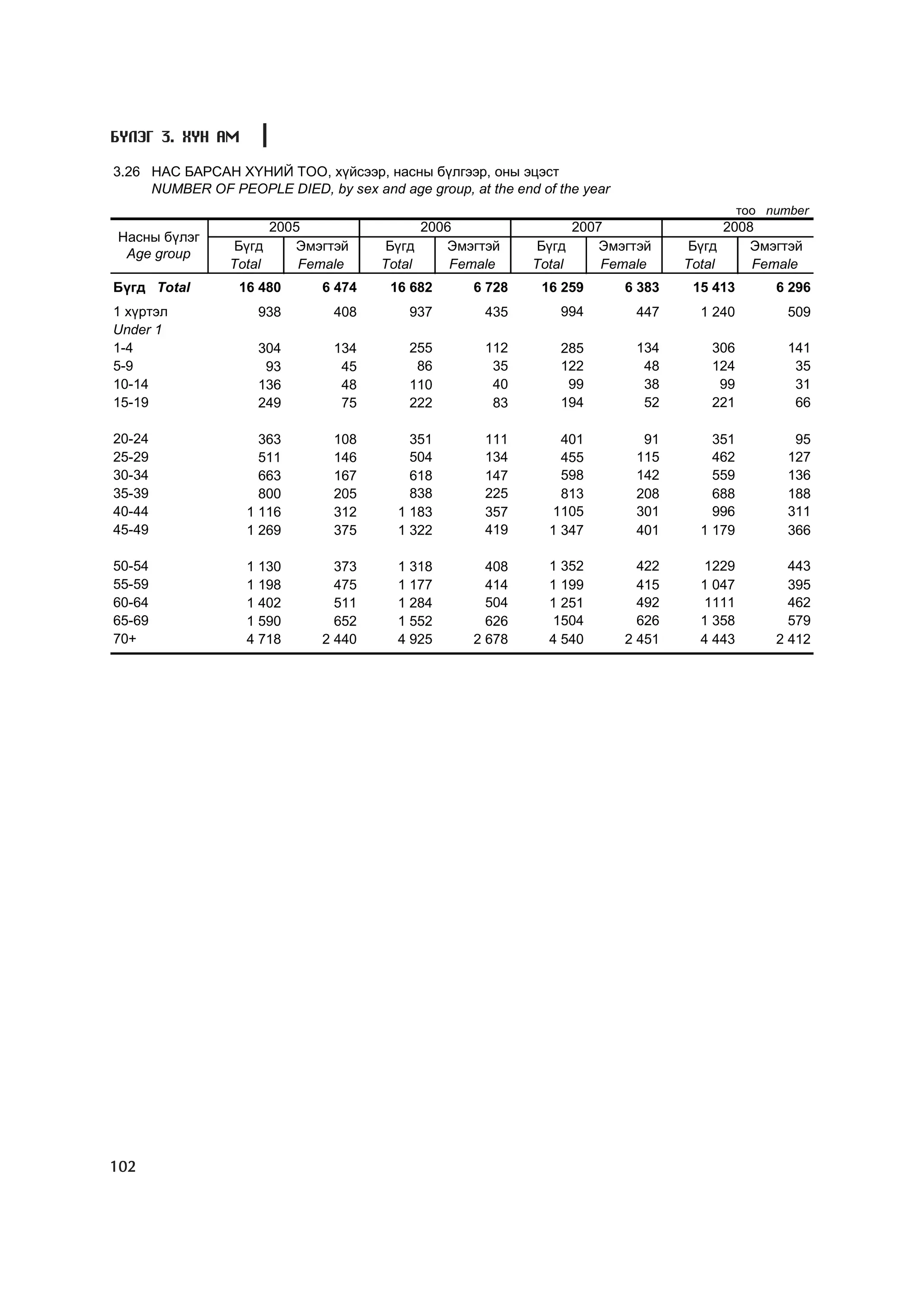 Á¯ËÝÃ 3. ÕYÍ ÀÌ

3.26 ÍÀÑ ÁÀÐÑÀÍ Õ¯ÍÈÉ ÒÎÎ, õ¿éñýýð, íàñíû á¿ëãýýð, îíû ýöýñò
     NUMBER OF PEOPLE DIED, by sex and age group, at the end of the year
                                                                                             òîî number
                      2005                  2006                  2007                   2008
Íàñíû á¿ëýã
                Á¿ãä     Ýìýãòýé      Á¿ãä     Ýìýãòýé      Á¿ãä      Ýìýãòýé      Á¿ãä      Ýìýãòýé
 Age group
                Total     Female      Total     Female      Total     Female       Total     Female
Á¿ãä Total        16 480      6 474     16 682      6 728     16 259       6 383    15 413        6 296
1 õ¿ðòýë             938       408        937        435        994         447      1 240          509
Under 1
1-4                  304       134        255        112        285         134        306          141
5-9                   93        45         86         35        122          48        124           35
10-14                136        48        110         40         99          38         99           31
15-19                249        75        222         83        194          52        221           66

20-24                363       108         351       111         401         91        351           95
25-29                511       146         504       134         455        115        462          127
30-34                663       167         618       147         598        142        559          136
35-39                800       205         838       225         813        208        688          188
40-44              1 116       312       1 183       357       1105         301        996          311
45-49              1 269       375       1 322       419       1 347        401      1 179          366

50-54              1 130        373      1 318        408      1 352         422     1229           443
55-59              1 198        475      1 177        414      1 199         415     1 047          395
60-64              1 402        511      1 284        504      1 251         492     1111           462
65-69              1 590        652      1 552        626      1504          626     1 358          579
70+                4 718      2 440      4 925      2 678      4 540       2 451     4 443        2 412




102
 