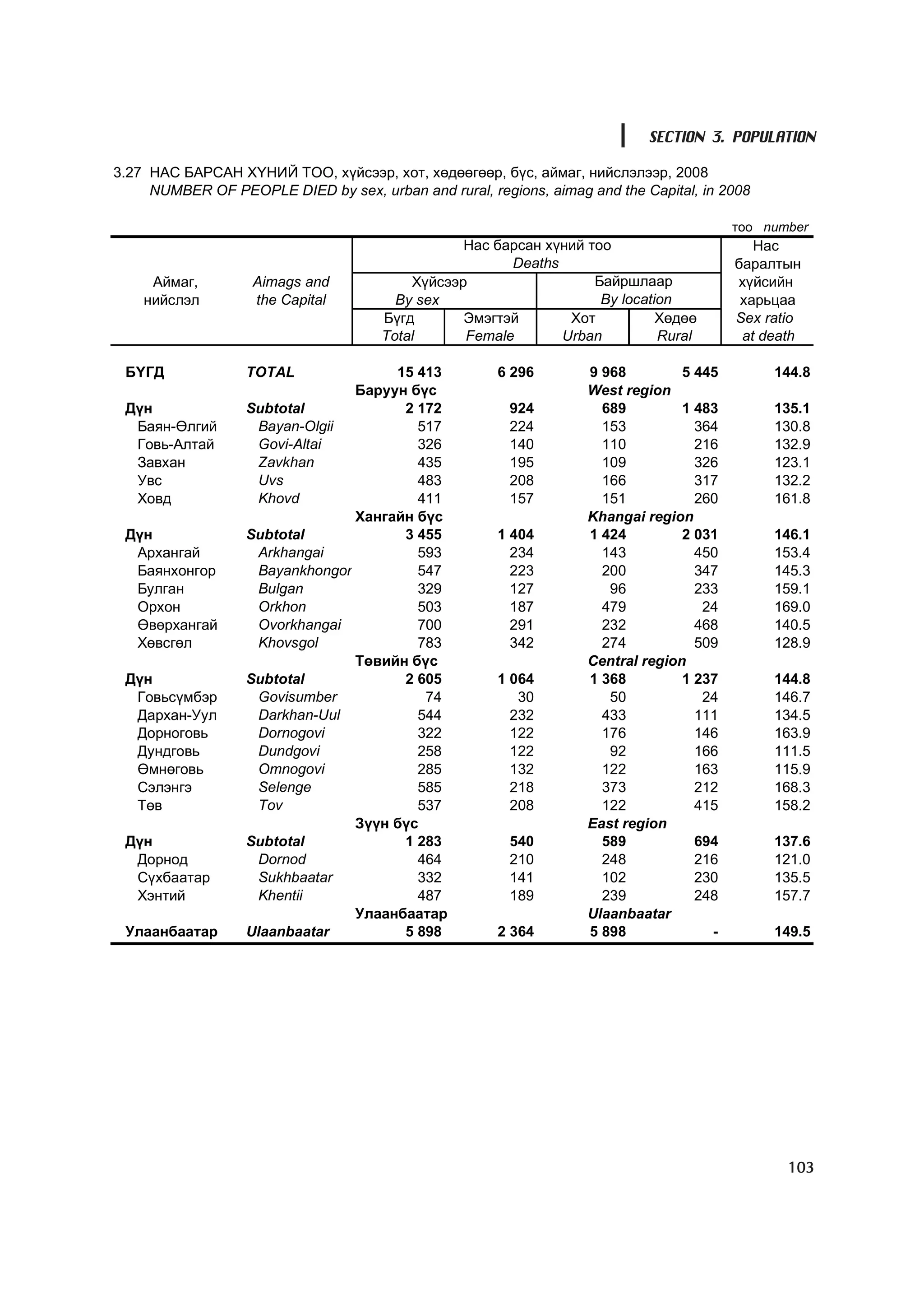 SECTION 3. POPULATION

3.27 ÍÀÑ ÁÀÐÑÀÍ Õ¯ÍÈÉ ÒÎÎ, õ¿éñýýð, õîò, õºäººãººð, á¿ñ, àéìàã, íèéñëýëýýð, 2008
     NUMBER OF PEOPLE DIED by sex, urban and rural, regions, aimag and the Capital, in 2008

                                                                                         òîî number
                                                 Íàñ áàðñàí õ¿íèé òîî                       Íàñ
                                                       Deaths                            áàðàëòûí
     Àéìàã,        Aimags and             Õ¿éñýýð                  Áàéðøëààð             õ¿éñèéí
    íèéñëýë        the Capital          By sex                      By location           õàðüöàà
                                      Á¿ãä       Ýìýãòýé       Õîò           Õºäºº       Sex ratio
                                      Total      Female       Urban          Rural        at death

 ÁYÃÄ              TOTAL              15 413          6 296        9 968         5 445        144.8
                                 Áàðóóí á¿ñ                        West region
 Ä¿í               Subtotal            2 172            924          689         1 483        135.1
  Áàÿí-ªëãèé        Bayan-Olgii          517            224          153           364        130.8
  Ãîâü-Àëòàé        Govi-Altai           326            140          110           216        132.9
  Çàâõàí            Zavkhan              435            195          109           326        123.1
  Óâñ               Uvs                  483            208          166           317        132.2
  Õîâä              Khovd                411            157          151           260        161.8
                                 Õàíãàéí á¿ñ                       Khangai region
 Ä¿í               Subtotal            3 455          1 404        1 424         2 031        146.1
  Àðõàíãàé          Arkhangai            593            234          143           450        153.4
  Áàÿíõîíãîð        Bayankhongor         547            223          200           347        145.3
  Áóëãàí            Bulgan               329            127           96           233        159.1
  Îðõîí             Orkhon               503            187          479            24        169.0
  ªâºðõàíãàé        Ovorkhangai          700            291          232           468        140.5
  Õºâñãºë           Khovsgol             783            342          274           509        128.9
                                 Òºâèéí á¿ñ                        Central region
 Ä¿í               Subtotal            2 605          1 064        1 368         1 237        144.8
  Ãîâüñ¿ìáýð        Govisumber            74             30           50            24        146.7
  Äàðõàí-Óóë        Darkhan-Uul          544            232          433           111        134.5
  Äîðíîãîâü         Dornogovi            322            122          176           146        163.9
  Äóíäãîâü          Dundgovi             258            122           92           166        111.5
  ªìíºãîâü          Omnogovi             285            132          122           163        115.9
  Ñýëýíãý           Selenge              585            218          373           212        168.3
  Òºâ               Tov                  537            208          122           415        158.2
                                 Ç¿¿í á¿ñ                          East region
 Ä¿í               Subtotal            1 283            540          589           694        137.6
  Äîðíîä            Dornod               464            210          248           216        121.0
  Ñ¿õáààòàð         Sukhbaatar           332            141          102           230        135.5
  Õýíòèé            Khentii              487            189          239           248        157.7
                                 Óëààíáààòàð                       Ulaanbaatar
 Óëààíáààòàð       Ulaanbaatar         5 898          2 364        5 898             -        149.5




                                                                                                103
 