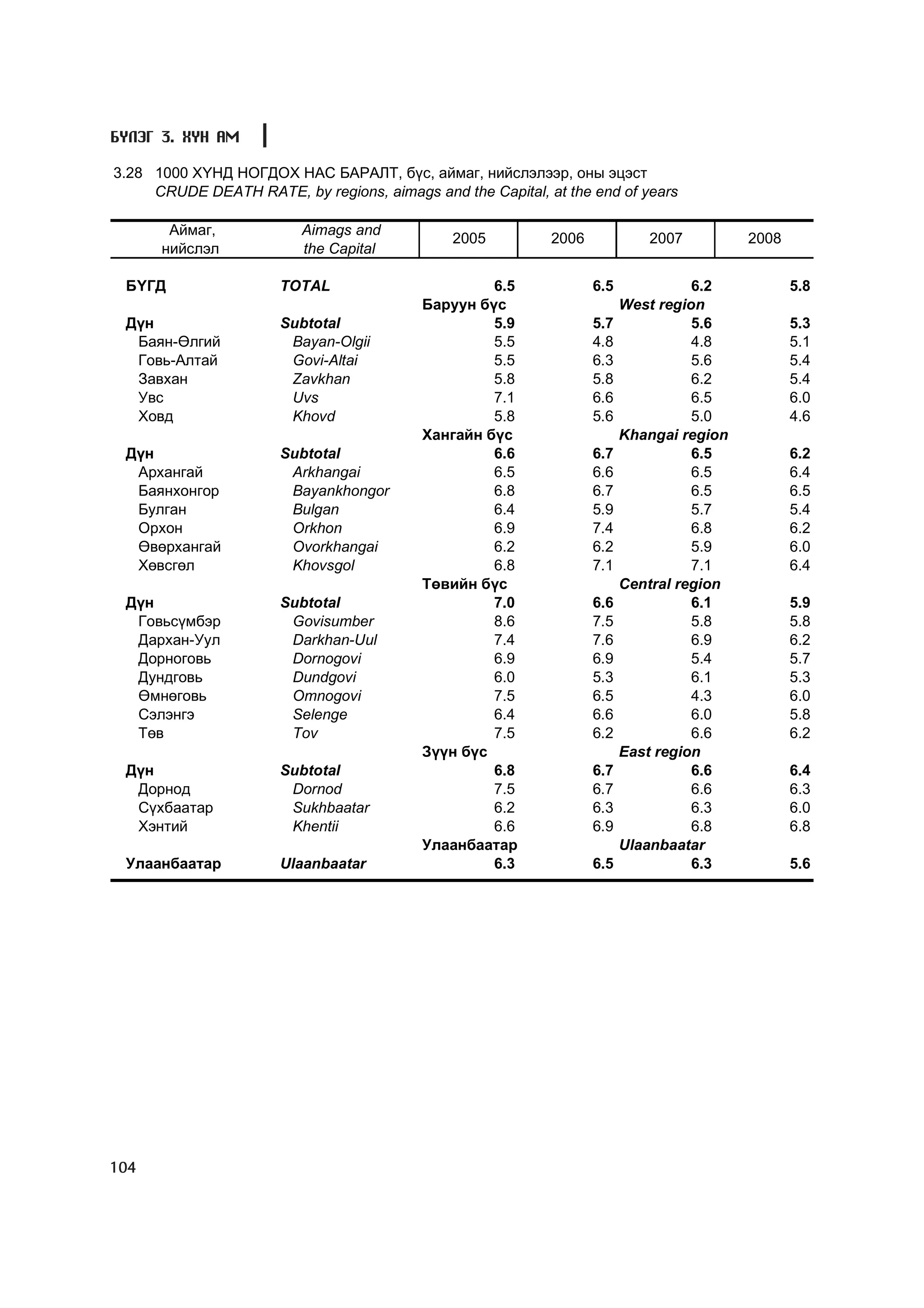 Á¯ËÝÃ 3. ÕYÍ ÀÌ

3.28 1000 Õ¯ÍÄ ÍÎÃÄÎÕ ÍÀÑ ÁÀÐÀËÒ, á¿ñ, àéìàã, íèéñëýëýýð, îíû ýöýñò
     CRUDE DEATH RATE, by regions, aimags and the Capital, at the end of years

       Àéìàã,             Aimags and
                                              2005          2006            2007          2008
      íèéñëýë             the Capital

 ÁYÃÄ                  TOTAL                       6.5             6.5             6.2           5.8
                                          Áàðóóí á¿ñ                     West region
 Ä¿í                   Subtotal                    5.9             5.7             5.6           5.3
  Áàÿí-ªëãèé            Bayan-Olgii                5.5             4.8             4.8           5.1
  Ãîâü-Àëòàé            Govi-Altai                 5.5             6.3             5.6           5.4
  Çàâõàí                Zavkhan                    5.8             5.8             6.2           5.4
  Óâñ                   Uvs                        7.1             6.6             6.5           6.0
  Õîâä                  Khovd                      5.8             5.6             5.0           4.6
                                          Õàíãàéí á¿ñ                    Khangai region
 Ä¿í                   Subtotal                    6.6             6.7             6.5           6.2
  Àðõàíãàé              Arkhangai                  6.5             6.6             6.5           6.4
  Áàÿíõîíãîð            Bayankhongor               6.8             6.7             6.5           6.5
  Áóëãàí                Bulgan                     6.4             5.9             5.7           5.4
  Îðõîí                 Orkhon                     6.9             7.4             6.8           6.2
  ªâºðõàíãàé            Ovorkhangai                6.2             6.2             5.9           6.0
  Õºâñãºë               Khovsgol                   6.8             7.1             7.1           6.4
                                          Òºâèéí á¿ñ                     Central region
 Ä¿í                   Subtotal                    7.0             6.6             6.1           5.9
  Ãîâüñ¿ìáýð            Govisumber                 8.6             7.5             5.8           5.8
  Äàðõàí-Óóë            Darkhan-Uul                7.4             7.6             6.9           6.2
  Äîðíîãîâü             Dornogovi                  6.9             6.9             5.4           5.7
  Äóíäãîâü              Dundgovi                   6.0             5.3             6.1           5.3
  ªìíºãîâü              Omnogovi                   7.5             6.5             4.3           6.0
  Ñýëýíãý               Selenge                    6.4             6.6             6.0           5.8
  Òºâ                   Tov                        7.5             6.2             6.6           6.2
                                          Ç¿¿í á¿ñ                       East region
 Ä¿í                   Subtotal                    6.8             6.7             6.6           6.4
  Äîðíîä                Dornod                     7.5             6.7             6.6           6.3
  Ñ¿õáààòàð             Sukhbaatar                 6.2             6.3             6.3           6.0
  Õýíòèé                Khentii                    6.6             6.9             6.8           6.8
                                          Óëààíáààòàð                    Ulaanbaatar
 Óëààíáààòàð           Ulaanbaatar                 6.3             6.5             6.3           5.6




104
 