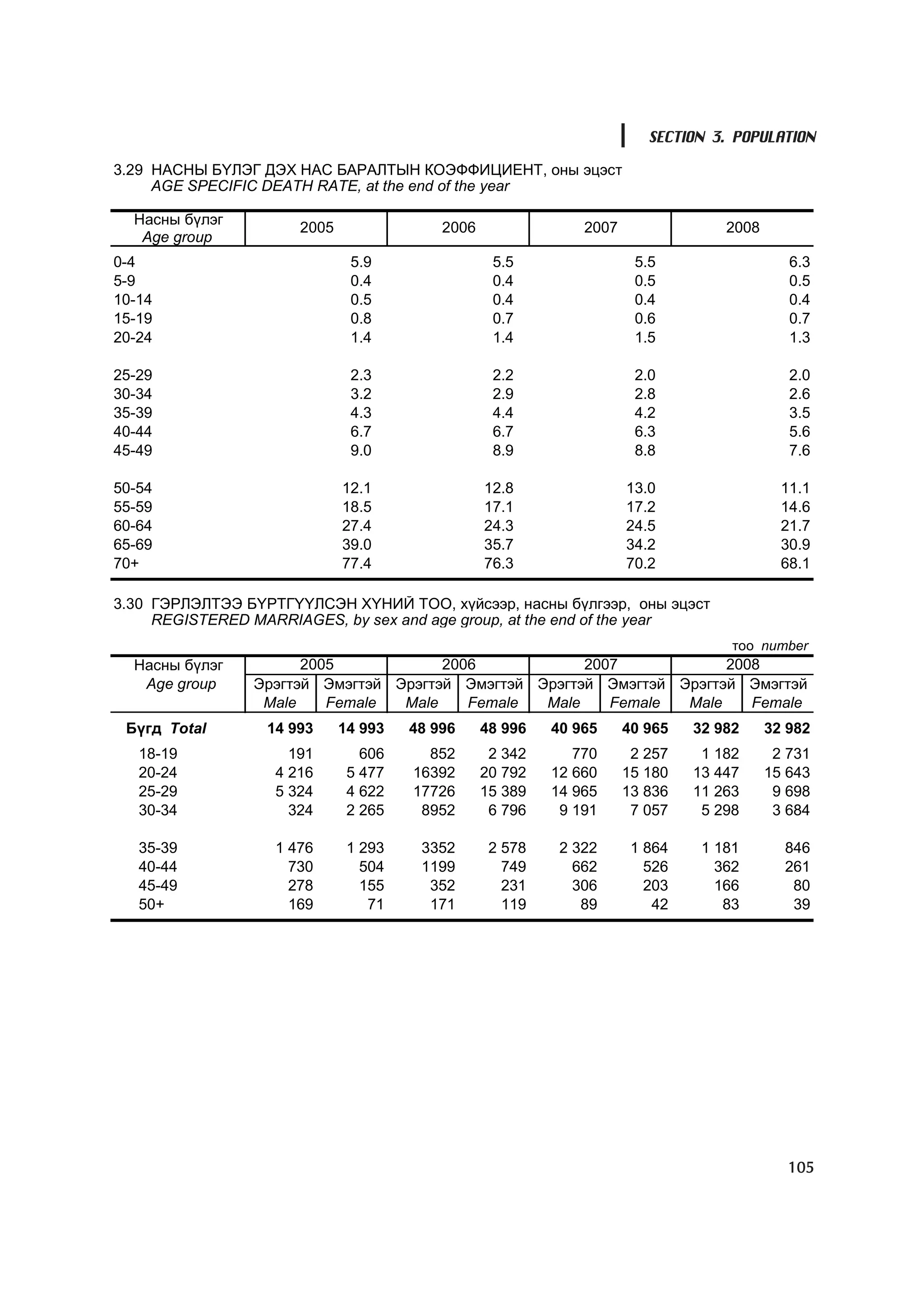 SECTION 3. POPULATION

3.29 ÍÀÑÍÛ Á¯ËÝÃ ÄÝÕ ÍÀÑ ÁÀÐÀËÒÛÍ ÊÎÝÔÔÈÖÈÅÍÒ, îíû ýöýñò
     AGE SPECIFIC DEATH RATE, at the end of the year

  Íàñíû á¿ëýã
                      2005                2006                2007                2008
   Age group
0-4                           5.9                 5.5                 5.5                   6.3
5-9                           0.4                 0.4                 0.5                   0.5
10-14                         0.5                 0.4                 0.4                   0.4
15-19                         0.8                 0.7                 0.6                   0.7
20-24                         1.4                 1.4                 1.5                   1.3

25-29                         2.3                 2.2                 2.0                   2.0
30-34                         3.2                 2.9                 2.8                   2.6
35-39                         4.3                 4.4                 4.2                   3.5
40-44                         6.7                 6.7                 6.3                   5.6
45-49                         9.0                 8.9                 8.8                   7.6

50-54                        12.1                12.8                13.0                  11.1
55-59                        18.5                17.1                17.2                  14.6
60-64                        27.4                24.3                24.5                  21.7
65-69                        39.0                35.7                34.2                  30.9
70+                          77.4                76.3                70.2                  68.1

3.30 ÃÝÐËÝËÒÝÝ Á¯ÐÒÃ¯¯ËÑÝÍ Õ¯ÍÈÉ ÒÎÎ, õ¿éñýýð, íàñíû á¿ëãýýð, îíû ýöýñò
     REGISTERED MARRIAGES, by sex and age group, at the end of the year
                                                                                   òîî number
  Íàñíû á¿ëýã         2005            2006            2007            2008
   Age group    Ýðýãòýé Ýìýãòýé Ýðýãòýé Ýìýãòýé Ýðýãòýé Ýìýãòýé Ýðýãòýé Ýìýãòýé
                 Male    Female  Male    Female  Male    Female  Male    Female
 Á¿ãä Total       14 993     14 993   48 996     48 996   40 965     40 965   32 982     32 982
   18-19             191        606     852       2 342      770      2 257    1 182      2 731
   20-24           4 216      5 477   16392      20 792   12 660     15 180   13 447     15 643
   25-29           5 324      4 622   17726      15 389   14 965     13 836   11 263      9 698
   30-34             324      2 265    8952       6 796    9 191      7 057    5 298      3 684

   35-39           1 476      1 293    3352       2 578    2 322      1 864    1 181       846
   40-44             730        504    1199         749      662        526      362       261
   45-49             278        155     352         231      306        203      166        80
   50+               169         71     171         119       89         42       83        39




                                                                                            105
 