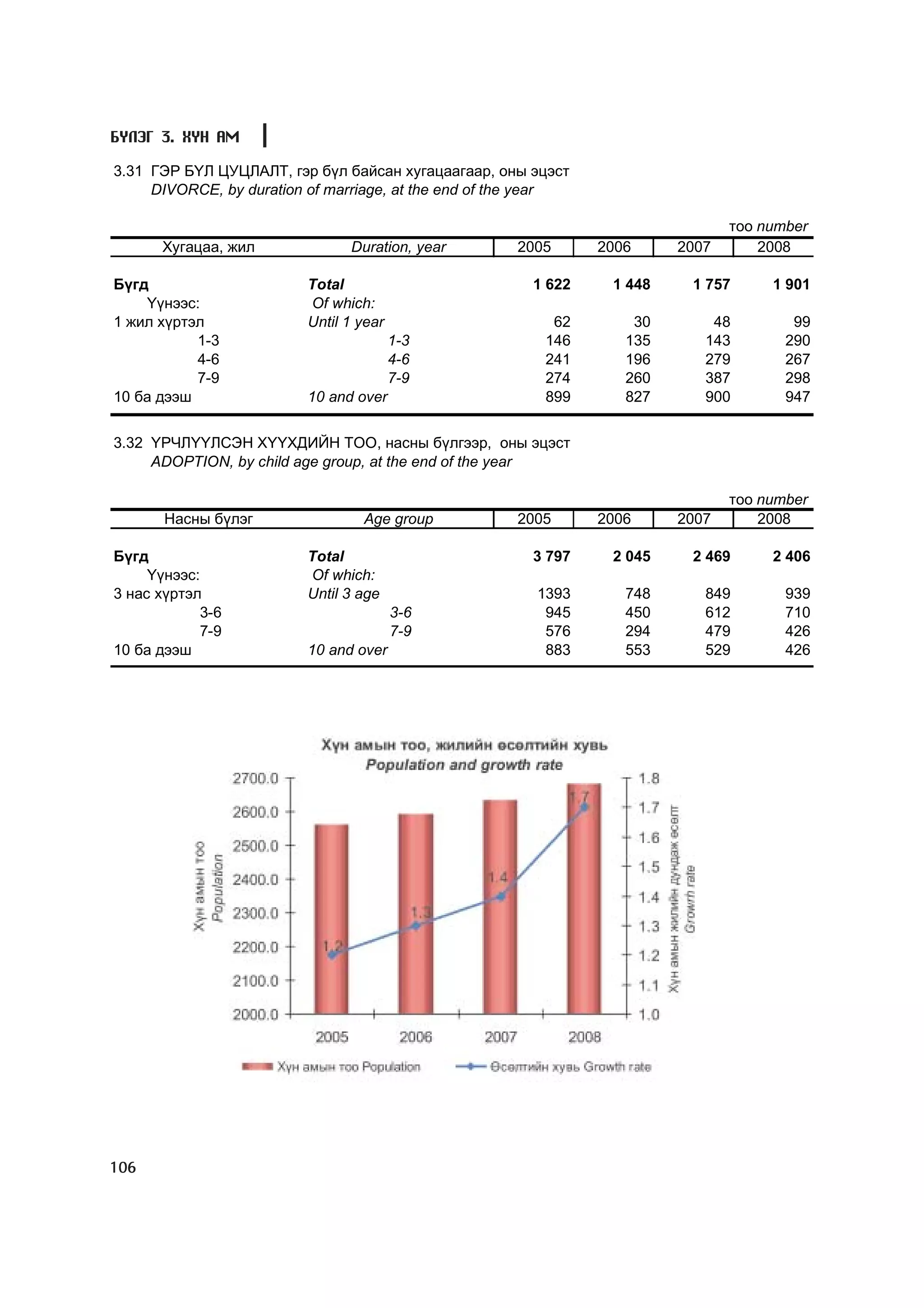 Á¯ËÝÃ 3. ÕYÍ ÀÌ

3.31 ÃÝÐ Á¯Ë ÖÓÖËÀËÒ, ãýð á¿ë áàéñàí õóãàöààãààð, îíû ýöýñò
     DIVORCE, by duration of marriage, at the end of the year

                                                                                òîî number
      Õóãàöàà, æèë              Duration, year        2005      2006     2007       2008

Á¿ãä                      Total                         1 622    1 448    1 757      1 901
    ¯¿íýýñ:               Of which:
1 æèë õ¿ðòýë              Until 1 year                    62        30       48         99
           1-3                           1-3             146       135      143        290
           4-6                           4-6             241       196      279        267
           7-9                           7-9             274       260      387        298
10 áà äýýø                10 and over                    899       827      900        947


3.32 ¯Ð×Ë¯¯ËÑÝÍ Õ¯¯ÕÄÈÉÍ ÒÎÎ, íàñíû á¿ëãýýð, îíû ýöýñò
     ADOPTION, by child age group, at the end of the year

                                                                                òîî number
       Íàñíû á¿ëýã                Age group           2005      2006     2007       2008

Á¿ãä                      Total                         3 797    2 045    2 469      2 406
     ¯¿íýýñ:              Of which:
3 íàñ õ¿ðòýë              Until 3 age                   1393       748      849        939
            3-6                          3-6             945       450      612        710
            7-9                          7-9             576       294      479        426
10 áà äýýø                10 and over                    883       553      529        426




106
 