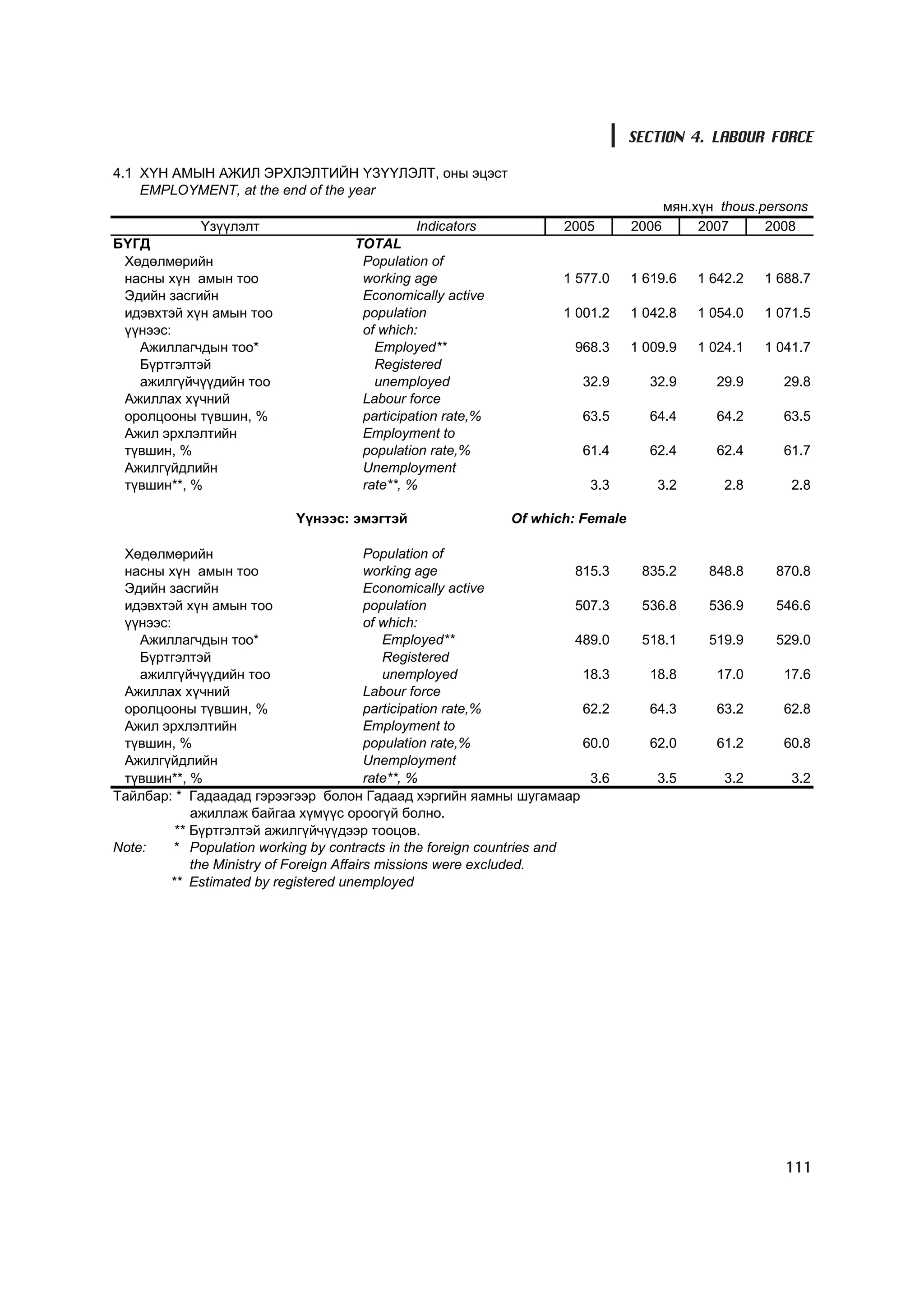SECTION 4. LABOUR FORCE

4.1 Õ¯Í ÀÌÛÍ ÀÆÈË ÝÐÕËÝËÒÈÉÍ YÇYYËÝËÒ, îíû ýöýñò
    EMPLOYMENT, at the end of the year
                                                                                     ìÿí.õ¿í thous.persons
            ¯ç¿¿ëýëò                           Indicators            2005       2006      2007      2008
Á¯ÃÄ                                 TOTAL
 Õºäºëìºðèéí                          Population of
 íàñíû õ¿í àìûí òîî                   working age                    1 577.0    1 619.6   1 642.2   1 688.7
 Ýäèéí çàñãèéí                        Economically active
 èäýâõòýé õ¿í àìûí òîî                population                     1 001.2    1 042.8   1 054.0   1 071.5
 ¿¿íýýñ:                              of which:
   Àæèëëàã÷äûí òîî*                     Employed**                     968.3    1 009.9   1 024.1   1 041.7
   Á¿ðòãýëòýé                           Registered
   àæèëã¿é÷¿¿äèéí òîî                   unemployed                      32.9      32.9      29.9      29.8
 Àæèëëàõ õ¿÷íèé                       Labour force
 îðîëöîîíû ò¿âøèí, %                  participation rate,%              63.5      64.4      64.2      63.5
 Àæèë ýðõëýëòèéí                      Employment to
 ò¿âøèí, %                            population rate,%                 61.4      62.4      62.4      61.7
 Àæèëã¿éäëèéí                         Unemployment
 ò¿âøèí**, %                          rate**, %                           3.3       3.2       2.8       2.8

                            ¯¿íýýñ: ýìýãòýé                  Of which: Female

 Õºäºëìºðèéí                              Population of
 íàñíû õ¿í àìûí òîî                       working age                   815.3    835.2     848.8     870.8
 Ýäèéí çàñãèéí                            Economically active
 èäýâõòýé õ¿í àìûí òîî                    population                    507.3    536.8     536.9     546.6
 ¿¿íýýñ:                                  of which:
    Àæèëëàã÷äûí òîî*                         Employed**                 489.0    518.1     519.9     529.0
    Á¿ðòãýëòýé                               Registered
    àæèëã¿é÷¿¿äèéí òîî                       unemployed                  18.3     18.8      17.0      17.6
 Àæèëëàõ õ¿÷íèé                           Labour force
 îðîëöîîíû ò¿âøèí, %                      participation rate,%           62.2     64.3      63.2      62.8
 Àæèë ýðõëýëòèéí                          Employment to
 ò¿âøèí, %                                population rate,%              60.0     62.0      61.2      60.8
 Àæèëã¿éäëèéí                             Unemployment
 ò¿âøèí**, %                              rate**, %                       3.6       3.5       3.2       3.2
Òàéëáàð: * Ãàäààäàä ãýðýýãýýð áîëîí Ãàäààä õýðãèéí ÿàìíû øóãàìààð
            àæèëëàæ áàéãàà õ¿ì¿¿ñ îðîîã¿é áîëíî.
         ** Á¿ðòãýëòýé àæèëã¿é÷¿¿äýýð òîîöîâ.
Note:    * Population working by contracts in the foreign countries and
            the Ministry of Foreign Affairs missions were excluded.
        ** Estimated by registered unemployed




                                                                                                       111
 