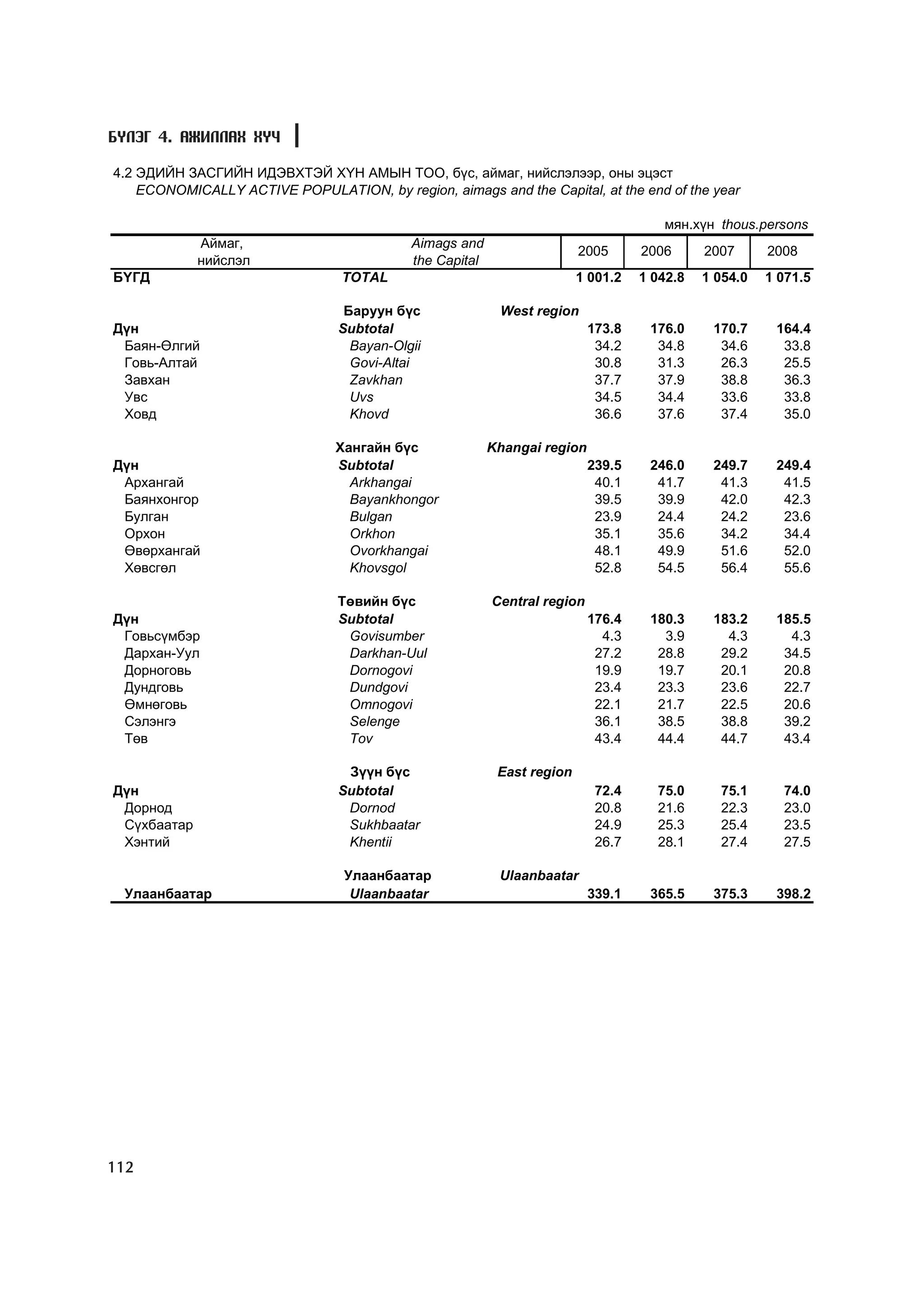 Á¯ËÝÃ 4. ÀÆÈËËÀÕ ÕY×

4.2 ÝÄÈÉÍ ÇÀÑÃÈÉÍ ÈÄÝÂÕÒÝÉ Õ¯Í ÀÌÛÍ ÒÎÎ, á¿ñ, àéìàã, íèéñëýëýýð, îíû ýöýñò
    ECONOMICALLY ACTIVE POPULATION, by region, aimags and the Capital, at the end of the year

                                                                                      ìÿí.õ¿í thous.persons
             Àéìàã,                         Aimags and
                                                                         2005      2006      2007      2008
             íèéñëýë                        the Capital
Á¯ÃÄ                             TOTAL                                   1 001.2   1 042.8   1 054.0   1 071.5

                                  Áàðóóí á¿ñ               West region
Ä¿í                              Subtotal                                  173.8    176.0     170.7     164.4
 Áàÿí-ªëãèé                        Bayan-Olgii                              34.2     34.8      34.6      33.8
 Ãîâü-Àëòàé                        Govi-Altai                               30.8     31.3      26.3      25.5
 Çàâõàí                            Zavkhan                                  37.7     37.9      38.8      36.3
 Óâñ                               Uvs                                      34.5     34.4      33.6      33.8
 Õîâä                              Khovd                                    36.6     37.6      37.4      35.0

                                Õàíãàéí á¿ñ               Khangai region
Ä¿í                             Subtotal                                   239.5    246.0     249.7     249.4
 Àðõàíãàé                         Arkhangai                                 40.1     41.7      41.3      41.5
 Áàÿíõîíãîð                       Bayankhongor                              39.5     39.9      42.0      42.3
 Áóëãàí                           Bulgan                                    23.9     24.4      24.2      23.6
 Îðõîí                            Orkhon                                    35.1     35.6      34.2      34.4
 ªâºðõàíãàé                       Ovorkhangai                               48.1     49.9      51.6      52.0
 Õºâñãºë                          Khovsgol                                  52.8     54.5      56.4      55.6

                                 Òºâèéí á¿ñ               Central region
Ä¿í                              Subtotal                                  176.4    180.3     183.2     185.5
 Ãîâüñ¿ìáýð                       Govisumber                                 4.3      3.9       4.3       4.3
 Äàðõàí-Óóë                       Darkhan-Uul                               27.2     28.8      29.2      34.5
 Äîðíîãîâü                        Dornogovi                                 19.9     19.7      20.1      20.8
 Äóíäãîâü                         Dundgovi                                  23.4     23.3      23.6      22.7
 ªìíºãîâü                         Omnogovi                                  22.1     21.7      22.5      20.6
 Ñýëýíãý                          Selenge                                   36.1     38.5      38.8      39.2
 Òºâ                              Tov                                       43.4     44.4      44.7      43.4

                                  Ç¿¿í á¿ñ                 East region
Ä¿í                              Subtotal                                   72.4     75.0      75.1      74.0
 Äîðíîä                           Dornod                                    20.8     21.6      22.3      23.0
 Ñ¿õáààòàð                        Sukhbaatar                                24.9     25.3      25.4      23.5
 Õýíòèé                           Khentii                                   26.7     28.1      27.4      27.5

                                  Óëààíáààòàð              Ulaanbaatar
 Óëààíáààòàð                       Ulaanbaatar                             339.1    365.5     375.3     398.2




112
 