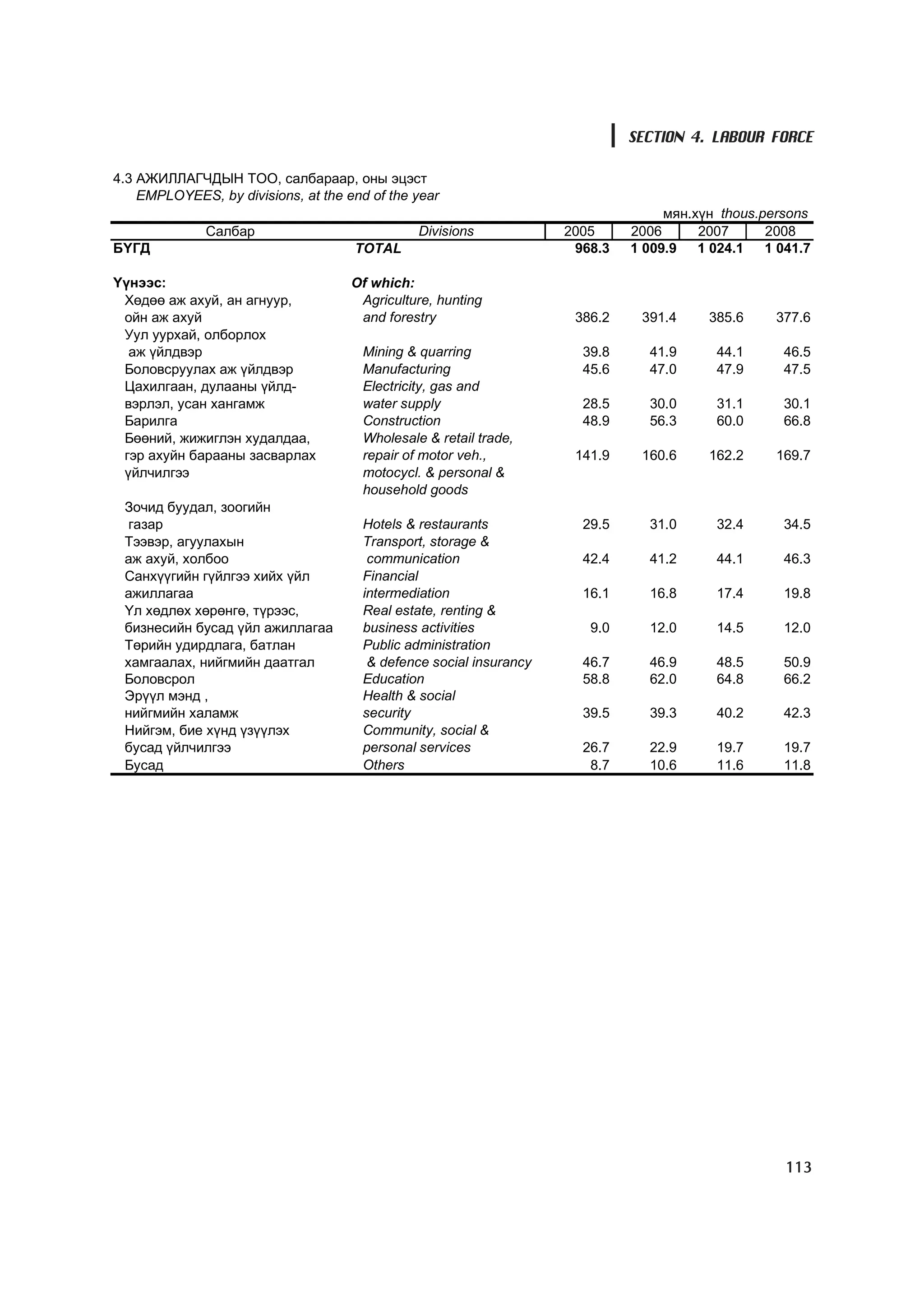 SECTION 4. LABOUR FORCE

4.3 ÀÆÈËËÀÃ×ÄÛÍ ÒÎÎ, ñàëáàðààð, îíû ýöýñò
    EMPLOYEES, by divisions, at the end of the year
                                                                                   ìÿí.õ¿í thous.persons
              Ñàëáàð                            Divisions            2005     2006      2007      2008
Á¯ÃÄ                                 TOTAL                            968.3   1 009.9 1 024.1     1 041.7

¯¿íýýñ:                              Of which:
 Õºäºº àæ àõóé, àí àãíóóð,            Agriculture, hunting
 îéí àæ àõóé                          and forestry                    386.2    391.4     385.6     377.6
 Óóë óóðõàé, îëáîðëîõ
  àæ ¿éëäâýð                           Mining & quarring               39.8     41.9      44.1      46.5
 Áîëîâñðóóëàõ àæ ¿éëäâýð               Manufacturing                   45.6     47.0      47.9      47.5
 Öàõèëãààí, äóëààíû ¿éëä-              Electricity, gas and
 âýðëýë, óñàí õàíãàìæ                  water supply                    28.5     30.0      31.1      30.1
 Áàðèëãà                               Construction                    48.9     56.3      60.0      66.8
 Áººíèé, æèæèãëýí õóäàëäàà,            Wholesale & retail trade,
 ãýð àõóéí áàðààíû çàñâàðëàõ           repair of motor veh.,          141.9    160.6     162.2     169.7
 ¿éë÷èëãýý                             motocycl. & personal &
                                       household goods
 Çî÷èä áóóäàë, çîîãèéí
  ãàçàð                                Hotels & restaurants            29.5     31.0      32.4      34.5
 Òýýâýð, àãóóëàõûí                     Transport, storage &
 àæ àõóé, õîëáîî                        communication                  42.4     41.2      44.1      46.3
 Ñàíõ¿¿ãèéí ã¿éëãýý õèéõ ¿éë           Financial
 àæèëëàãàà                             intermediation                  16.1     16.8      17.4      19.8
 ¯ë õºäëºõ õºðºíãº, ò¿ðýýñ,            Real estate, renting &
 áèçíåñèéí áóñàä ¿éë àæèëëàãàà         business activities              9.0     12.0      14.5      12.0
 Òºðèéí óäèðäëàãà, áàòëàí              Public administration
 õàìãààëàõ, íèéãìèéí äààòãàë            & defence social insurancy     46.7     46.9      48.5      50.9
 Áîëîâñðîë                             Education                       58.8     62.0      64.8      66.2
 Ýð¿¿ë ìýíä ,                          Health & social
 íèéãìèéí õàëàìæ                       security                        39.5     39.3      40.2      42.3
 Íèéãýì, áèå õ¿íä ¿ç¿¿ëýõ              Community, social &
 áóñàä ¿éë÷èëãýý                       personal services               26.7     22.9      19.7      19.7
 Áóñàä                                 Others                           8.7     10.6      11.6      11.8




                                                                                                     113
 
