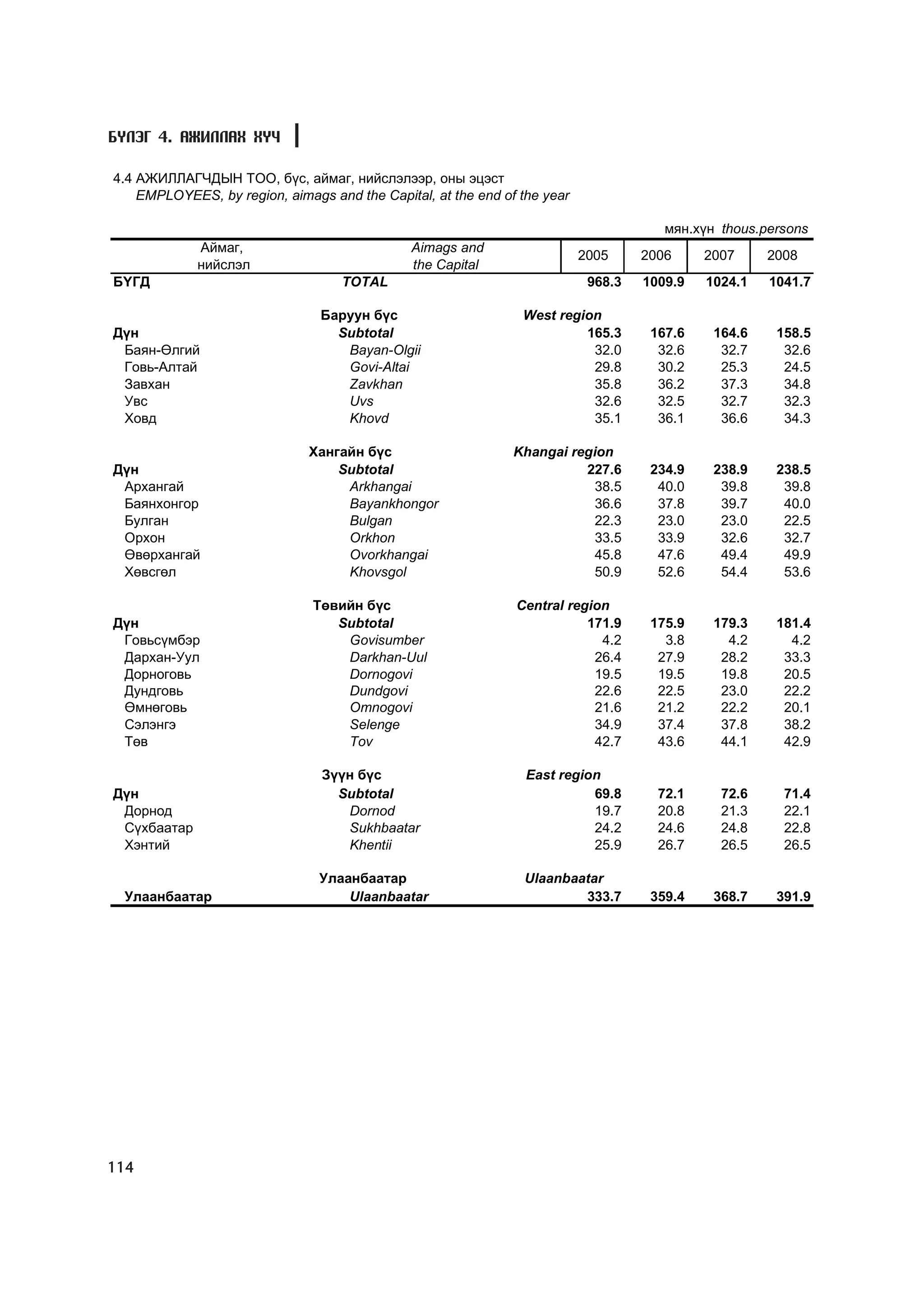 Á¯ËÝÃ 4. ÀÆÈËËÀÕ ÕY×

4.4 ÀÆÈËËÀÃ×ÄÛÍ ÒÎÎ, á¿ñ, àéìàã, íèéñëýëýýð, îíû ýöýñò
    EMPLOYEES, by region, aimags and the Capital, at the end of the year

                                                                                       ìÿí.õ¿í thous.persons
             Àéìàã,                            Aimags and
                                                                           2005     2006     2007     2008
             íèéñëýë                           the Capital
Á¯ÃÄ                                TOTAL                                   968.3   1009.9   1024.1   1041.7

                                Áàðóóí á¿ñ                      West region
Ä¿í                               Subtotal                               165.3       167.6    164.6    158.5
 Áàÿí-ªëãèé                        Bayan-Olgii                            32.0        32.6     32.7     32.6
 Ãîâü-Àëòàé                        Govi-Altai                             29.8        30.2     25.3     24.5
 Çàâõàí                            Zavkhan                                35.8        36.2     37.3     34.8
 Óâñ                               Uvs                                    32.6        32.5     32.7     32.3
 Õîâä                              Khovd                                  35.1        36.1     36.6     34.3

                              Õàíãàéí á¿ñ                      Khangai region
Ä¿í                               Subtotal                               227.6       234.9    238.9    238.5
 Àðõàíãàé                          Arkhangai                              38.5        40.0     39.8     39.8
 Áàÿíõîíãîð                        Bayankhongor                           36.6        37.8     39.7     40.0
 Áóëãàí                            Bulgan                                 22.3        23.0     23.0     22.5
 Îðõîí                             Orkhon                                 33.5        33.9     32.6     32.7
 ªâºðõàíãàé                        Ovorkhangai                            45.8        47.6     49.4     49.9
 Õºâñãºë                           Khovsgol                               50.9        52.6     54.4     53.6

                               Òºâèéí á¿ñ                      Central region
Ä¿í                               Subtotal                                171.9      175.9    179.3    181.4
 Ãîâüñ¿ìáýð                        Govisumber                               4.2        3.8      4.2      4.2
 Äàðõàí-Óóë                        Darkhan-Uul                             26.4       27.9     28.2     33.3
 Äîðíîãîâü                         Dornogovi                               19.5       19.5     19.8     20.5
 Äóíäãîâü                          Dundgovi                                22.6       22.5     23.0     22.2
 ªìíºãîâü                          Omnogovi                                21.6       21.2     22.2     20.1
 Ñýëýíãý                           Selenge                                 34.9       37.4     37.8     38.2
 Òºâ                               Tov                                     42.7       43.6     44.1     42.9

                                Ç¿¿í á¿ñ                         East region
Ä¿í                               Subtotal                                 69.8       72.1     72.6     71.4
 Äîðíîä                             Dornod                                 19.7       20.8     21.3     22.1
 Ñ¿õáààòàð                          Sukhbaatar                             24.2       24.6     24.8     22.8
 Õýíòèé                             Khentii                                25.9       26.7     26.5     26.5

                                Óëààíáààòàð                     Ulaanbaatar
 Óëààíáààòàð                        Ulaanbaatar                         333.7        359.4    368.7    391.9




114
 