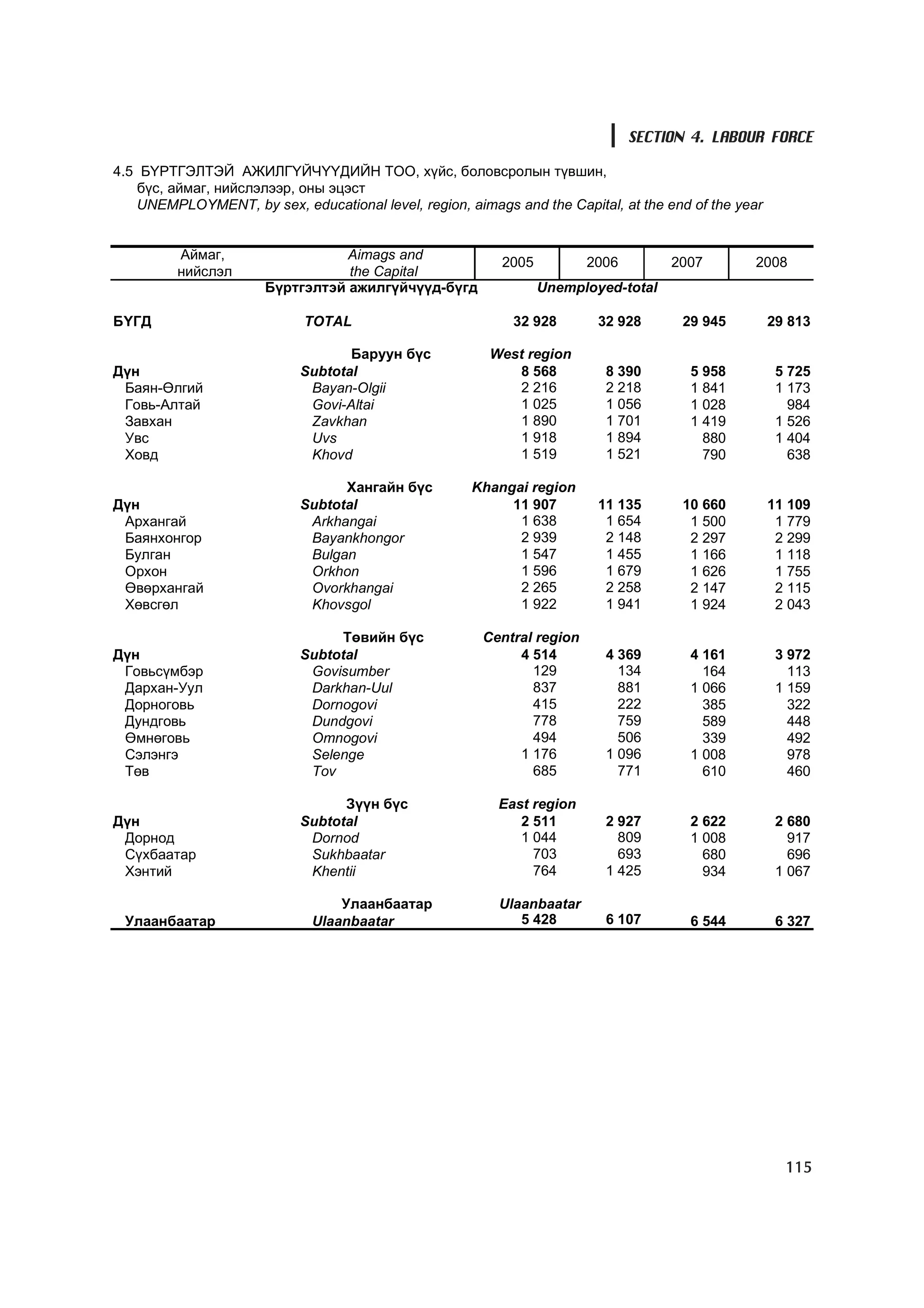 SECTION 4. LABOUR FORCE

4.5 Á¯ÐÒÃÝËÒÝÉ ÀÆÈËÃ¯É×¯¯ÄÈÉÍ ÒÎÎ, õ¿éñ, áîëîâñðîëûí ò¿âøèí,
    á¿ñ, àéìàã, íèéñëýëýýð, îíû ýöýñò
    UNEMPLOYMENT, by sex, educational level, region, aimags and the Capital, at the end of the year


         Àéìàã,                   Aimags and
                                                           2005          2006        2007        2008
         íèéñëýë                  the Capital
                       Á¿ðòãýëòýé àæèëã¿é÷¿¿ä-á¿ãä                Unemployed-total

Á¯ÃÄ                         TOTAL                          32 928        32 928      29 945          29 813

                                   Áàðóóí á¿ñ            West region
Ä¿í                         Subtotal                        8 568          8 390       5 958           5 725
 Áàÿí-ªëãèé                  Bayan-Olgii                    2 216          2 218       1 841           1 173
 Ãîâü-Àëòàé                  Govi-Altai                     1 025          1 056       1 028             984
 Çàâõàí                      Zavkhan                        1 890          1 701       1 419           1 526
 Óâñ                         Uvs                            1 918          1 894         880           1 404
 Õîâä                        Khovd                          1 519          1 521         790             638

                                  Õàíãàéí á¿ñ         Khangai region
Ä¿í                         Subtotal                       11 907         11 135      10 660          11 109
 Àðõàíãàé                    Arkhangai                      1 638          1 654       1 500           1 779
 Áàÿíõîíãîð                  Bayankhongor                   2 939          2 148       2 297           2 299
 Áóëãàí                      Bulgan                         1 547          1 455       1 166           1 118
 Îðõîí                       Orkhon                         1 596          1 679       1 626           1 755
 ªâºðõàíãàé                  Ovorkhangai                    2 265          2 258       2 147           2 115
 Õºâñãºë                     Khovsgol                       1 922          1 941       1 924           2 043

                                 Òºâèéí á¿ñ             Central region
Ä¿í                         Subtotal                         4 514         4 369       4 161           3 972
 Ãîâüñ¿ìáýð                  Govisumber                        129           134         164             113
 Äàðõàí-Óóë                  Darkhan-Uul                       837           881       1 066           1 159
 Äîðíîãîâü                   Dornogovi                         415           222         385             322
 Äóíäãîâü                    Dundgovi                          778           759         589             448
 ªìíºãîâü                    Omnogovi                          494           506         339             492
 Ñýëýíãý                     Selenge                         1 176         1 096       1 008             978
 Òºâ                         Tov                               685           771         610             460

                                  Ç¿¿í á¿ñ                East region
Ä¿í                         Subtotal                         2 511         2 927       2 622           2 680
 Äîðíîä                      Dornod                          1 044           809       1 008             917
 Ñ¿õáààòàð                   Sukhbaatar                        703           693         680             696
 Õýíòèé                      Khentii                           764         1 425         934           1 067

                                  Óëààíáààòàð             Ulaanbaatar
 Óëààíáààòàð                  Ulaanbaatar                    5 428         6 107       6 544           6 327




                                                                                                        115
 
