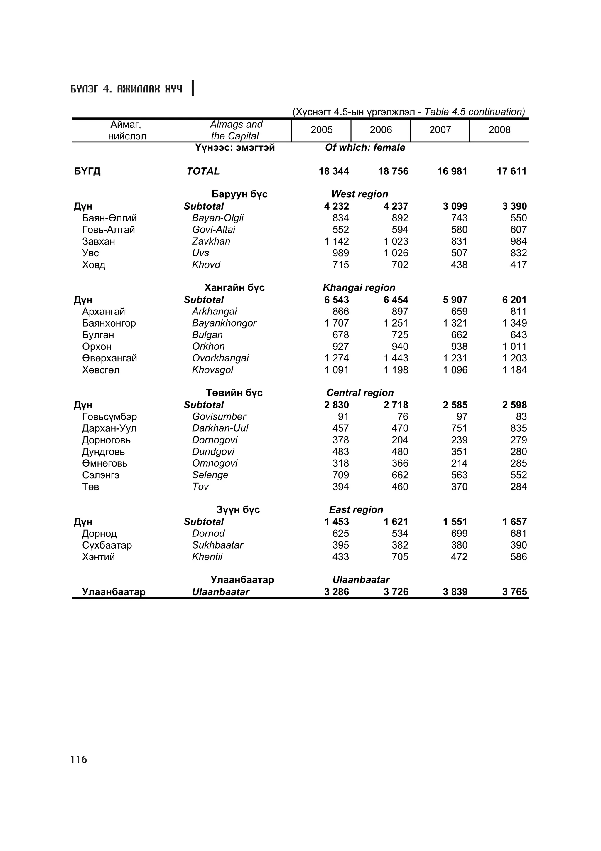 Á¯ËÝÃ 4. ÀÆÈËËÀÕ ÕY×

                                           (Õ¿ñíýãò 4.5-ûí ¿ðãýëæëýë - Table 4.5 continuation)
       Àéìàã,              Aimags and
                                               2005        2006         2007         2008
       íèéñëýë              the Capital
                         ¯¿íýýñ: ýìýãòýé          Of which: female

Á¯ÃÄ                   TOTAL                    18 344       18 756       16 981       17 611

                            Áàðóóí á¿ñ             West region
Ä¿í                    Subtotal                  4 232       4 237         3 099        3 390
 Áàÿí-ªëãèé             Bayan-Olgii                834         892           743          550
 Ãîâü-Àëòàé             Govi-Altai                 552         594           580          607
 Çàâõàí                 Zavkhan                  1 142       1 023           831          984
 Óâñ                    Uvs                        989       1 026           507          832
 Õîâä                   Khovd                      715         702           438          417

                           Õàíãàéí á¿ñ           Khangai region
Ä¿í                    Subtotal                  6 543       6 454         5 907        6 201
 Àðõàíãàé               Arkhangai                  866         897           659          811
 Áàÿíõîíãîð             Bayankhongor             1 707       1 251         1 321        1 349
 Áóëãàí                 Bulgan                     678         725           662          643
 Îðõîí                  Orkhon                     927         940           938        1 011
 ªâºðõàíãàé             Ovorkhangai              1 274       1 443         1 231        1 203
 Õºâñãºë                Khovsgol                 1 091       1 198         1 096        1 184

                           Òºâèéí á¿ñ            Central region
Ä¿í                    Subtotal                  2 830       2 718         2 585        2 598
 Ãîâüñ¿ìáýð             Govisumber                  91          76            97           83
 Äàðõàí-Óóë             Darkhan-Uul                457         470           751          835
 Äîðíîãîâü              Dornogovi                  378         204           239          279
 Äóíäãîâü               Dundgovi                   483         480           351          280
 ªìíºãîâü               Omnogovi                   318         366           214          285
 Ñýëýíãý                Selenge                    709         662           563          552
 Òºâ                    Tov                        394         460           370          284

                             Ç¿¿í á¿ñ             East region
Ä¿í                    Subtotal                  1 453        1 621        1 551        1 657
 Äîðíîä                 Dornod                     625          534          699          681
 Ñ¿õáààòàð              Sukhbaatar                 395          382          380          390
 Õýíòèé                 Khentii                    433          705          472          586

                            Óëààíáààòàð            Ulaanbaatar
  Óëààíáààòàð           Ulaanbaatar              3 286       3 726         3 839        3 765




116
 