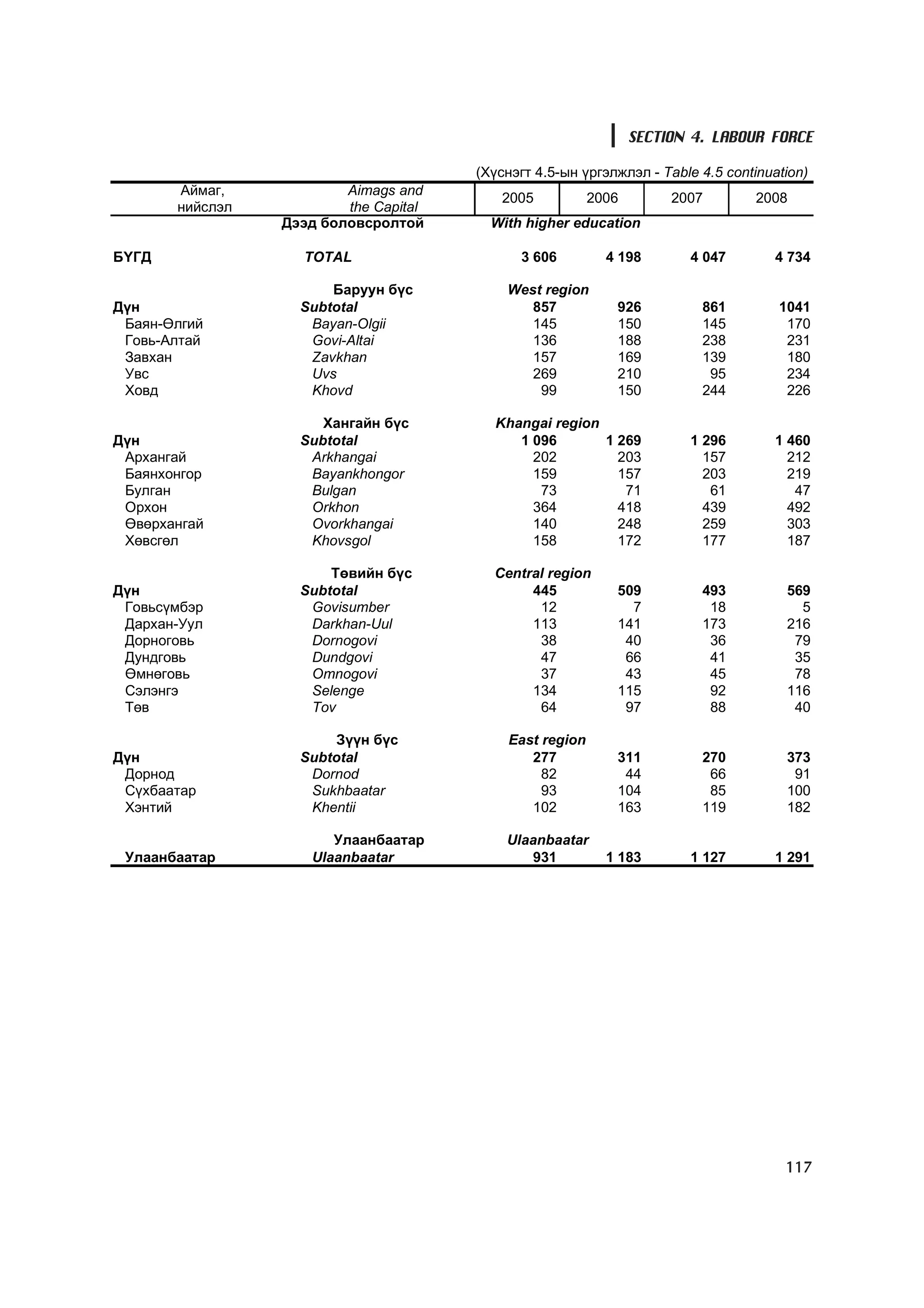 SECTION 4. LABOUR FORCE

                                       (Õ¿ñíýãò 4.5-ûí ¿ðãýëæëýë - Table 4.5 continuation)
       Àéìàã,            Aimags and
                                           2005           2006        2007       2008
       íèéñëýë           the Capital
                 Äýýä áîëîâñðîëòîé       With higher education

Á¯ÃÄ                TOTAL                    3 606          4 198       4 047       4 734

                       Áàðóóí á¿ñ          West region
Ä¿í                Subtotal                  857             926          861        1041
 Áàÿí-ªëãèé         Bayan-Olgii              145             150          145         170
 Ãîâü-Àëòàé         Govi-Altai               136             188          238         231
 Çàâõàí             Zavkhan                  157             169          139         180
 Óâñ                Uvs                      269             210           95         234
 Õîâä               Khovd                      99            150          244         226

                      Õàíãàéí á¿ñ         Khangai region
Ä¿í                Subtotal                  1 096       1 269          1 296       1 460
 Àðõàíãàé           Arkhangai                  202         203            157         212
 Áàÿíõîíãîð         Bayankhongor               159         157            203         219
 Áóëãàí             Bulgan                      73          71             61          47
 Îðõîí              Orkhon                     364         418            439         492
 ªâºðõàíãàé         Ovorkhangai                140         248            259         303
 Õºâñãºë            Khovsgol                   158         172            177         187

                       Òºâèéí á¿ñ        Central region
Ä¿í                Subtotal                   445            509          493         569
 Ãîâüñ¿ìáýð         Govisumber                 12              7           18           5
 Äàðõàí-Óóë         Darkhan-Uul               113            141          173         216
 Äîðíîãîâü          Dornogovi                  38             40           36          79
 Äóíäãîâü           Dundgovi                   47             66           41          35
 ªìíºãîâü           Omnogovi                   37             43           45          78
 Ñýëýíãý            Selenge                   134            115           92         116
 Òºâ                Tov                        64             97           88          40

                       Ç¿¿í á¿ñ             East region
Ä¿í                Subtotal                    277           311          270         373
 Äîðíîä             Dornod                       82           44           66          91
 Ñ¿õáààòàð          Sukhbaatar                   93          104           85         100
 Õýíòèé             Khentii                    102           163          119         182

                        Óëààíáààòàð        Ulaanbaatar
 Óëààíáààòàð         Ulaanbaatar              931           1 183       1 127       1 291




                                                                                      117
 