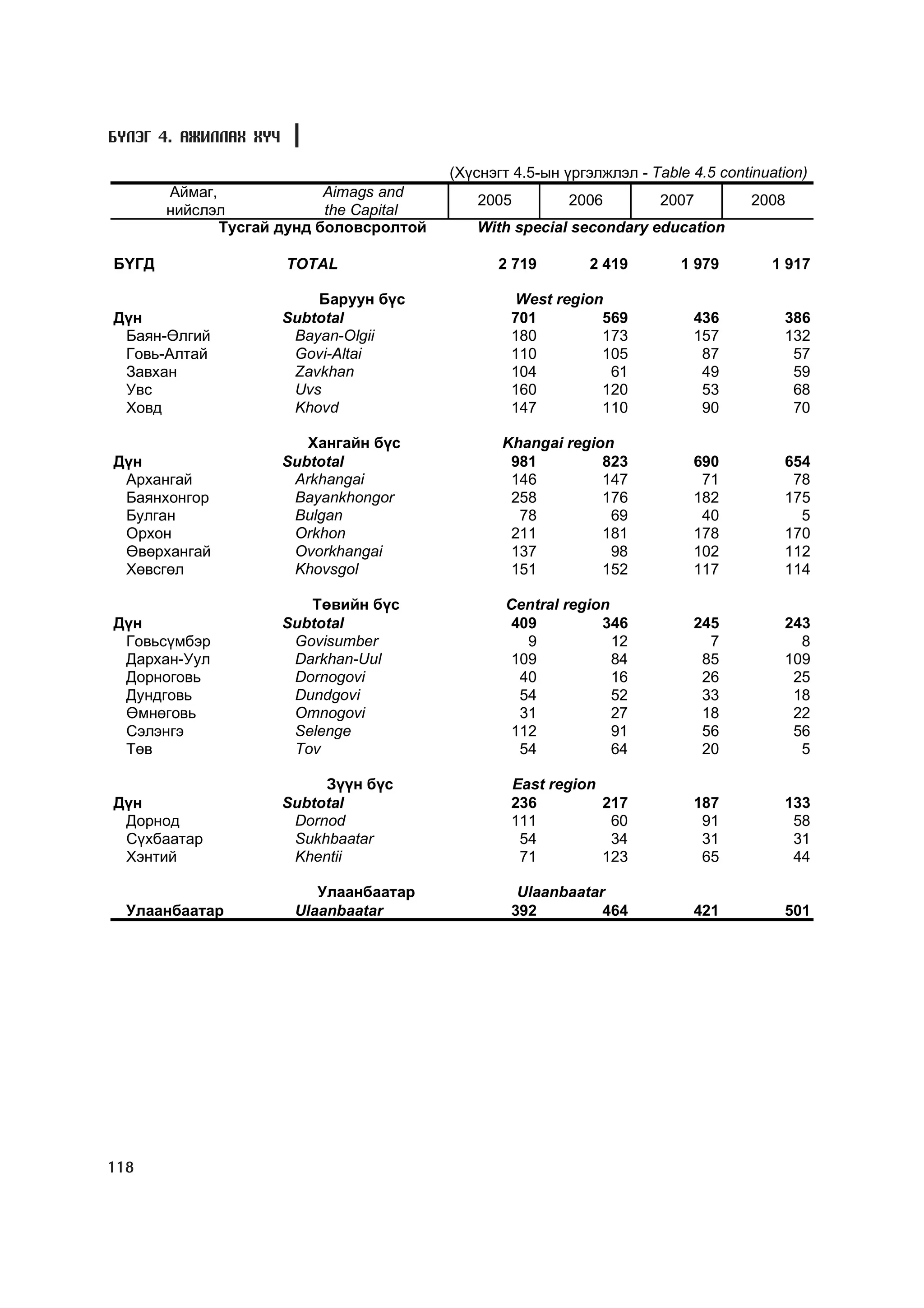 Á¯ËÝÃ 4. ÀÆÈËËÀÕ ÕY×

                                         (Õ¿ñíýãò 4.5-ûí ¿ðãýëæëýë - Table 4.5 continuation)
       Àéìàã,              Aimags and
                                             2005        2006         2007         2008
       íèéñëýë             the Capital
              Òóñãàé äóíä áîëîâñðîëòîé       With special secondary education

Á¯ÃÄ                   TOTAL                   2 719        2 419        1 979        1 917

                           Áàðóóí á¿ñ             West region
Ä¿í                    Subtotal                  701         569           436          386
 Áàÿí-ªëãèé             Bayan-Olgii              180         173           157          132
 Ãîâü-Àëòàé             Govi-Altai               110         105            87           57
 Çàâõàí                 Zavkhan                  104          61            49           59
 Óâñ                    Uvs                      160         120            53           68
 Õîâä                   Khovd                    147         110            90           70

                          Õàíãàéí á¿ñ           Khangai region
Ä¿í                    Subtotal                  981         823           690          654
 Àðõàíãàé               Arkhangai                146         147            71           78
 Áàÿíõîíãîð             Bayankhongor             258         176           182          175
 Áóëãàí                 Bulgan                    78          69            40            5
 Îðõîí                  Orkhon                   211         181           178          170
 ªâºðõàíãàé             Ovorkhangai              137          98           102          112
 Õºâñãºë                Khovsgol                 151         152           117          114

                          Òºâèéí á¿ñ             Central region
Ä¿í                    Subtotal                  409          346          245          243
 Ãîâüñ¿ìáýð             Govisumber                 9            12           7            8
 Äàðõàí-Óóë             Darkhan-Uul              109            84          85          109
 Äîðíîãîâü              Dornogovi                 40            16          26           25
 Äóíäãîâü               Dundgovi                  54            52          33           18
 ªìíºãîâü               Omnogovi                  31            27          18           22
 Ñýëýíãý                Selenge                  112            91          56           56
 Òºâ                    Tov                       54            64          20            5

                            Ç¿¿í á¿ñ             East region
Ä¿í                    Subtotal                  236           217         187          133
 Äîðíîä                 Dornod                   111            60          91           58
 Ñ¿õáààòàð              Sukhbaatar                54            34          31           31
 Õýíòèé                 Khentii                   71           123          65           44

                           Óëààíáààòàð            Ulaanbaatar
  Óëààíáààòàð           Ulaanbaatar              392         464           421          501




118
 