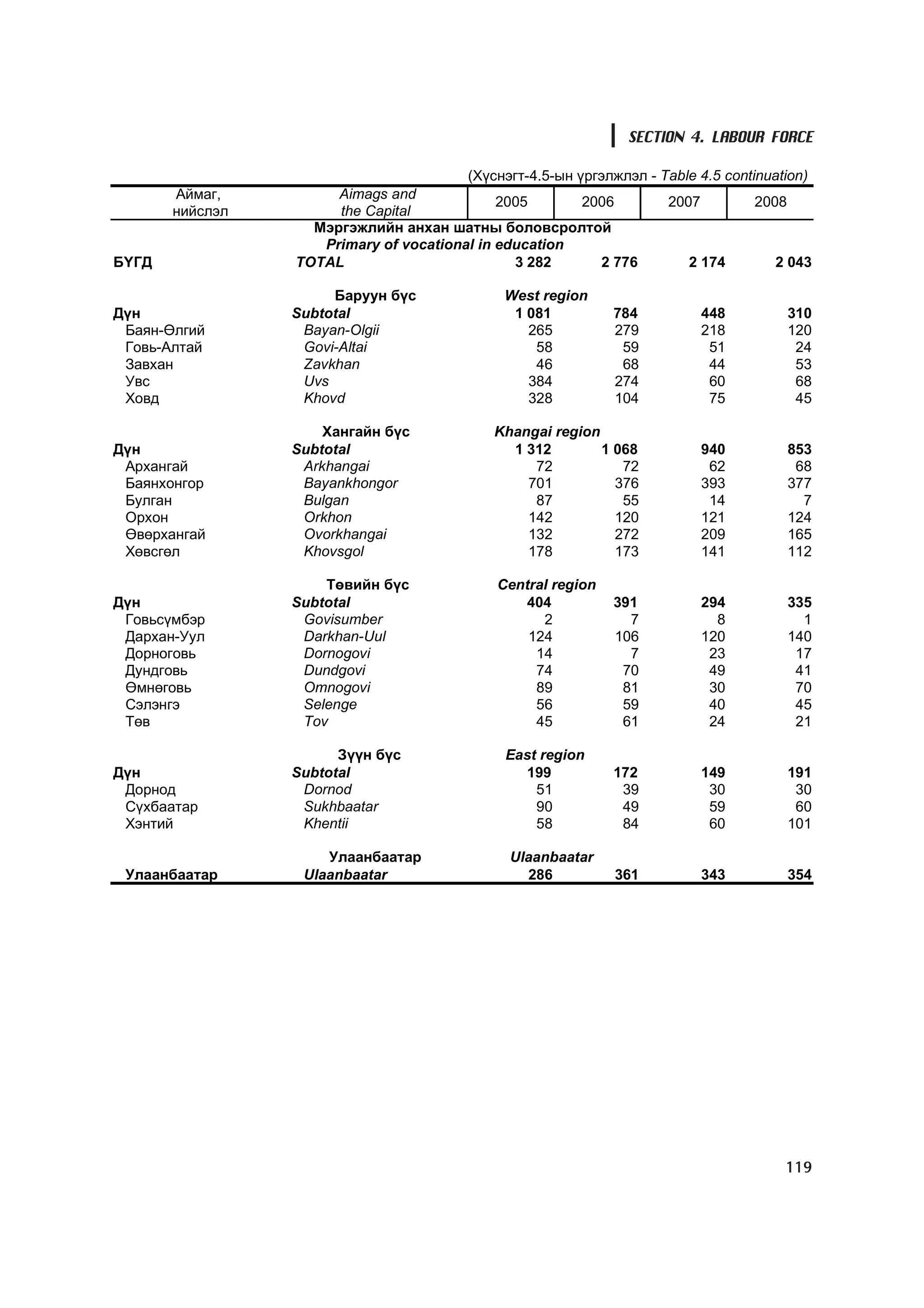 SECTION 4. LABOUR FORCE

                                        (Õ¿ñíýãò-4.5-ûí ¿ðãýëæëýë - Table 4.5 continuation)
       Àéìàã,         Aimags and
                                             2005        2006        2007          2008
       íèéñëýë        the Capital
                   Ìýðãýæëèéí àíõàí øàòíû áîëîâñðîëòîé
                    Primary of vocational in education
Á¯ÃÄ             TOTAL                         3 282        2 776       2 174         2 043

                      Áàðóóí á¿ñ              West region
Ä¿í              Subtotal                      1 081          784          448         310
 Áàÿí-ªëãèé       Bayan-Olgii                    265          279          218         120
 Ãîâü-Àëòàé       Govi-Altai                      58           59           51          24
 Çàâõàí           Zavkhan                         46           68           44          53
 Óâñ              Uvs                            384          274           60          68
 Õîâä             Khovd                          328          104           75          45

                     Õàíãàéí á¿ñ             Khangai region
Ä¿í              Subtotal                      1 312        1 068          940         853
 Àðõàíãàé         Arkhangai                       72           72           62          68
 Áàÿíõîíãîð       Bayankhongor                   701          376          393         377
 Áóëãàí           Bulgan                          87           55           14           7
 Îðõîí            Orkhon                         142          120          121         124
 ªâºðõàíãàé       Ovorkhangai                    132          272          209         165
 Õºâñãºë          Khovsgol                       178          173          141         112

                     Òºâèéí á¿ñ              Central region
Ä¿í              Subtotal                       404           391          294         335
 Ãîâüñ¿ìáýð       Govisumber                       2            7            8           1
 Äàðõàí-Óóë       Darkhan-Uul                    124          106          120         140
 Äîðíîãîâü        Dornogovi                       14            7           23          17
 Äóíäãîâü         Dundgovi                        74           70           49          41
 ªìíºãîâü         Omnogovi                        89           81           30          70
 Ñýëýíãý          Selenge                         56           59           40          45
 Òºâ              Tov                             45           61           24          21

                       Ç¿¿í á¿ñ                East region
Ä¿í              Subtotal                        199          172          149         191
 Äîðíîä           Dornod                           51          39           30          30
 Ñ¿õáààòàð        Sukhbaatar                       90          49           59          60
 Õýíòèé           Khentii                          58          84           60         101

                     Óëààíáààòàð               Ulaanbaatar
 Óëààíáààòàð      Ulaanbaatar                    286          361          343         354




                                                                                       119
 
