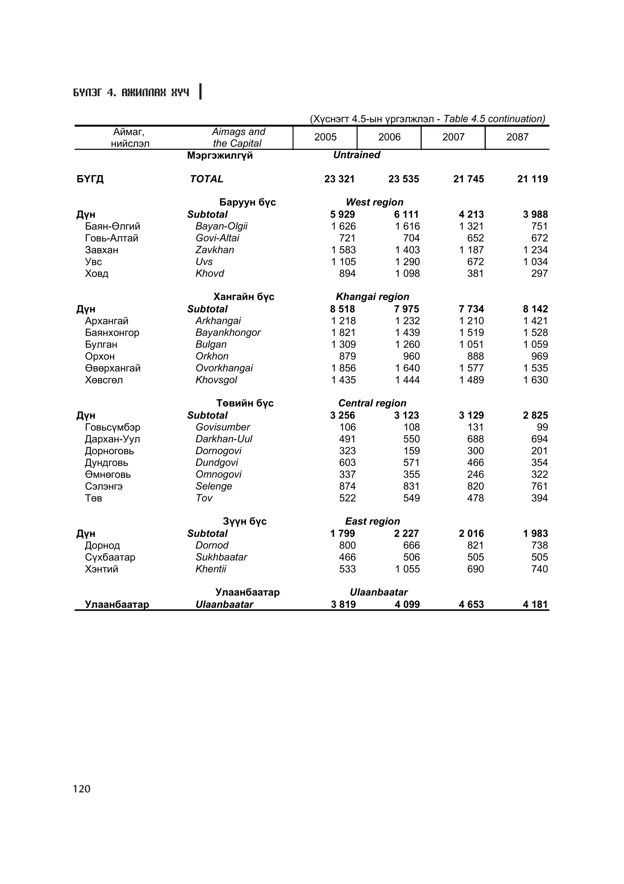 Á¯ËÝÃ 4. ÀÆÈËËÀÕ ÕY×

                                         (Õ¿ñíýãò 4.5-ûí ¿ðãýëæëýë - Table 4.5 continuation)
       Àéìàã,          Aimags and
                                         2005          2006          2007          2087
       íèéñëýë         the Capital
                   Ìýðãýæèëã¿é                Untrained

Á¯ÃÄ                   TOTAL                23 321        23 535        21 745       21 119

                         Áàðóóí á¿ñ             West region
Ä¿í                Subtotal                  5 929       6 111           4 213         3 988
 Áàÿí-ªëãèé         Bayan-Olgii              1 626        1 616          1 321           751
 Ãîâü-Àëòàé         Govi-Altai                 721          704            652           672
 Çàâõàí             Zavkhan                  1 583        1 403          1 187         1 234
 Óâñ                Uvs                      1 105        1 290            672         1 034
 Õîâä               Khovd                      894        1 098            381           297

                        Õàíãàéí á¿ñ           Khangai region
Ä¿í                Subtotal                  8 518       7 975           7 734         8 142
 Àðõàíãàé           Arkhangai                1 218       1 232           1 210         1 421
 Áàÿíõîíãîð         Bayankhongor             1 821       1 439           1 519         1 528
 Áóëãàí             Bulgan                   1 309       1 260           1 051         1 059
 Îðõîí              Orkhon                     879         960             888           969
 ªâºðõàíãàé         Ovorkhangai              1 856       1 640           1 577         1 535
 Õºâñãºë            Khovsgol                 1 435       1 444           1 489         1 630

                        Òºâèéí á¿ñ             Central region
Ä¿í                Subtotal                  3 256         3 123         3 129         2 825
 Ãîâüñ¿ìáýð         Govisumber                 106           108           131            99
 Äàðõàí-Óóë         Darkhan-Uul                491           550           688           694
 Äîðíîãîâü          Dornogovi                  323           159           300           201
 Äóíäãîâü           Dundgovi                   603           571           466           354
 ªìíºãîâü           Omnogovi                   337           355           246           322
 Ñýëýíãý            Selenge                    874           831           820           761
 Òºâ                Tov                        522           549           478           394

                          Ç¿¿í á¿ñ              East region
Ä¿í                Subtotal                  1 799        2 227          2 016         1 983
 Äîðíîä             Dornod                     800          666            821           738
 Ñ¿õáààòàð          Sukhbaatar                 466          506            505           505
 Õýíòèé             Khentii                    533        1 055            690           740

                           Óëààíáààòàð           Ulaanbaatar
  Óëààíáààòàð          Ulaanbaatar           3 819       4 099           4 653         4 181




120
 