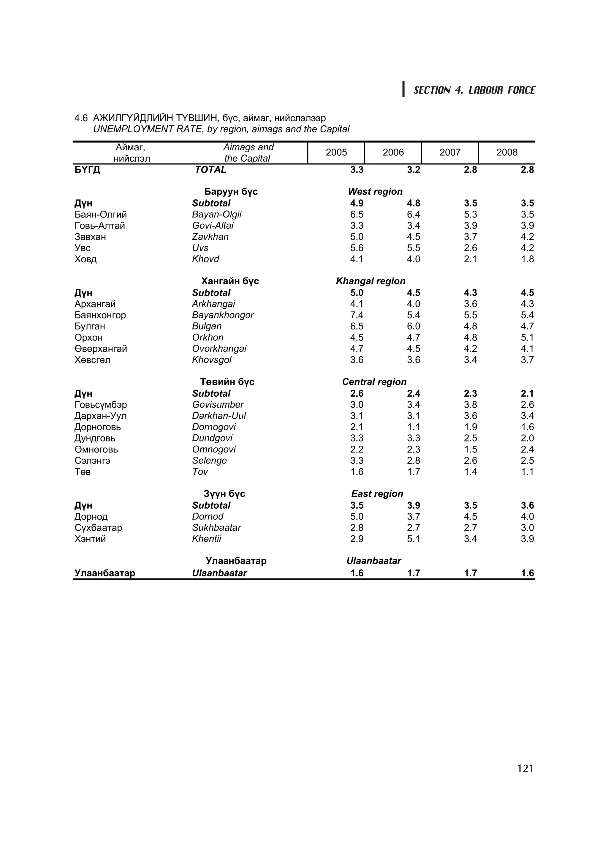 SECTION 4. LABOUR FORCE

4.6 ÀÆÈËÃ¯ÉÄËÈÉÍ Ò¯ÂØÈÍ, á¿ñ, àéìàã, íèéñëýëýýð
    UNEMPLOYMENT RATE, by region, aimags and the Capital
       Àéìàã,               Aimags and
                                                   2005          2006          2007         2008
       íèéñëýë               the Capital
Á¯ÃÄ                    TOTAL                              3.3           3.2          2.8          2.8

                         Áàðóóí á¿ñ                       West region
Ä¿í                    Subtotal                           4.9            4.8          3.5          3.5
Áàÿí-ªëãèé             Bayan-Olgii                        6.5            6.4          5.3          3.5
Ãîâü-Àëòàé             Govi-Altai                         3.3            3.4          3.9          3.9
Çàâõàí                 Zavkhan                            5.0            4.5          3.7          4.2
Óâñ                    Uvs                                5.6            5.5          2.6          4.2
Õîâä                   Khovd                              4.1            4.0          2.1          1.8

                         Õàíãàéí á¿ñ                 Khangai region
Ä¿í                    Subtotal                        5.0          4.5               4.3          4.5
Àðõàíãàé               Arkhangai                       4.1          4.0               3.6          4.3
Áàÿíõîíãîð             Bayankhongor                    7.4          5.4               5.5          5.4
Áóëãàí                 Bulgan                          6.5          6.0               4.8          4.7
Îðõîí                  Orkhon                          4.5          4.7               4.8          5.1
ªâºðõàíãàé             Ovorkhangai                     4.7          4.5               4.2          4.1
Õºâñãºë                Khovsgol                        3.6          3.6               3.4          3.7

                        Òºâèéí á¿ñ                    Central region
Ä¿í                    Subtotal                        2.6           2.4              2.3          2.1
Ãîâüñ¿ìáýð             Govisumber                      3.0           3.4              3.8          2.6
Äàðõàí-Óóë             Darkhan-Uul                     3.1           3.1              3.6          3.4
Äîðíîãîâü              Dornogovi                       2.1           1.1              1.9          1.6
Äóíäãîâü               Dundgovi                        3.3           3.3              2.5          2.0
ªìíºãîâü               Omnogovi                        2.2           2.3              1.5          2.4
Ñýëýíãý                Selenge                         3.3           2.8              2.6          2.5
Òºâ                    Tov                             1.6           1.7              1.4          1.1

                         Ç¿¿í á¿ñ                          East region
Ä¿í                    Subtotal                            3.5           3.9          3.5          3.6
Äîðíîä                 Dornod                              5.0           3.7          4.5          4.0
Ñ¿õáààòàð              Sukhbaatar                          2.8           2.7          2.7          3.0
Õýíòèé                 Khentii                             2.9           5.1          3.4          3.9

                          Óëààíáààòàð                  Ulaanbaatar
Óëààíáààòàð            Ulaanbaatar                      1.6        1.7                1.7          1.6




                                                                                               121
 