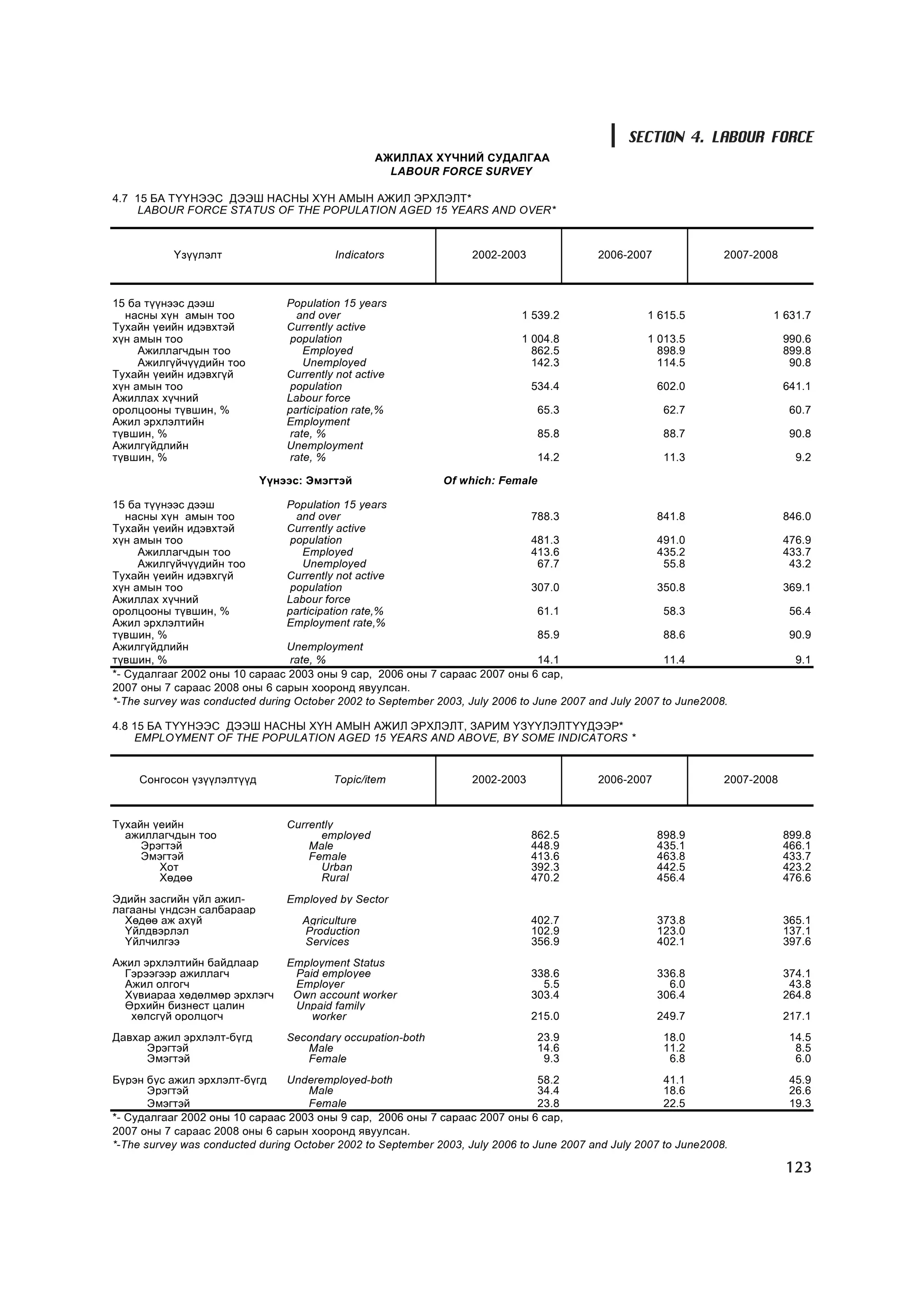 SECTION 4. LABOUR FORCE
                                                 ÀÆÈËËÀÕ Õ¯×ÍÈÉ ÑÓÄÀËÃÀÀ
                                                   LABOUR FORCE SURVEY

4.7 15 ÁÀ Ò¯¯ÍÝÝÑ ÄÝÝØ ÍÀÑÍÛ Õ¯Í ÀÌÛÍ ÀÆÈË ÝÐÕËÝËÒ*
     LABOUR FORCE STATUS OF THE POPULATION AGED 15 YEARS AND OVER*



           ¯ç¿¿ëýëò                      Indicators                2002-2003              2006-2007               2007-2008



15 áà ò¿¿íýýñ äýýø              Population 15 years
  íàñíû õ¿í àìûí òîî              and over                                  1 539.2                1 615.5                1 631.7
Òóõàéí ¿åèéí èäýâõòýé           Currently active
õ¿í àìûí òîî                     population                                 1 004.8                1 013.5                    990.6
     Àæèëëàã÷äûí òîî                Employed                                  862.5                  898.9                    899.8
     Àæèëã¿é÷¿¿äèéí òîî             Unemployed                                142.3                  114.5                     90.8
Òóõàéí ¿åèéí èäýâõã¿é           Currently not active
õ¿í àìûí òîî                     population                                    534.4                  602.0                   641.1
Àæèëëàõ õ¿÷íèé                  Labour force
îðîëöîîíû ò¿âøèí, %             participation rate,%                            65.3                   62.7                    60.7
Àæèë ýðõëýëòèéí                 Employment
ò¿âøèí, %                        rate, %                                        85.8                   88.7                    90.8
Àæèëã¿éäëèéí                    Unemployment
ò¿âøèí, %                        rate, %                                        14.2                   11.3                     9.2

                            ¯¿íýýñ: Ýìýãòýé                  Of which: Female

15 áà ò¿¿íýýñ äýýø              Population 15 years
   íàñíû õ¿í àìûí òîî             and over                                     788.3                  841.8                   846.0
Òóõàéí ¿åèéí èäýâõòýé           Currently active
õ¿í àìûí òîî                     population                                    481.3                  491.0                   476.9
     Àæèëëàã÷äûí òîî                Employed                                   413.6                  435.2                   433.7
     Àæèëã¿é÷¿¿äèéí òîî             Unemployed                                  67.7                   55.8                    43.2
Òóõàéí ¿åèéí èäýâõã¿é           Currently not active
õ¿í àìûí òîî                     population                                    307.0                  350.8                   369.1
Àæèëëàõ õ¿÷íèé                  Labour force
îðîëöîîíû ò¿âøèí, %             participation rate,%                            61.1                   58.3                    56.4
Àæèë ýðõëýëòèéí                 Employment rate,%
ò¿âøèí, %                                                                       85.9                   88.6                    90.9
Àæèëã¿éäëèéí                    Unemployment
ò¿âøèí, %                        rate, %                                        14.1                   11.4                     9.1
*- Ñóäàëãààã 2002 îíû 10 ñàðààñ 2003 îíû 9 ñàð, 2006 îíû 7 ñàðààñ 2007 îíû 6 ñàð,
2007 îíû 7 ñàðààñ 2008 îíû 6 ñàðûí õîîðîíä ÿâóóëñàí.
*-The survey was conducted during October 2002 to September 2003, July 2006 to June 2007 and July 2007 to June2008.

4.8 15 ÁÀ Ò¯¯ÍÝÝÑ ÄÝÝØ ÍÀÑÍÛ Õ¯Í ÀÌÛÍ ÀÆÈË ÝÐÕËÝËÒ, ÇÀÐÈÌ ¯Ç¯¯ËÝËÒ¯¯ÄÝÝÐ*
     EMPLOYMENT OF THE POPULATION AGED 15 YEARS AND ABOVE, BY SOME INDICATORS *


     Ñîíãîñîí ¿ç¿¿ëýëò¿¿ä                Topic/item                2002-2003              2006-2007               2007-2008



Òóõàéí ¿åèéí                    Currently
  àæèëëàã÷äûí òîî                     employed                                 862.5                  898.9                   899.8
     Ýðýãòýé                        Male                                       448.9                  435.1                   466.1
     Ýìýãòýé                        Female                                     413.6                  463.8                   433.7
        Õîò                           Urban                                    392.3                  442.5                   423.2
        Õºäºº                         Rural                                    470.2                  456.4                   476.6
Ýäèéí çàñãèéí ¿éë àæèë-         Employed by Sector
ëàãààíû ¿íäñýí ñàëáàðààð
  Õºäºº àæ àõóé                    Agriculture                                 402.7                  373.8                   365.1
  ¯éëäâýðëýë                       Production                                  102.9                  123.0                   137.1
  ¯éë÷èëãýý                        Services                                    356.9                  402.1                   397.6
Àæèë ýðõëýëòèéí áàéäëààð        Employment Status
  Ãýðýýãýýð àæèëëàã÷             Paid employee                                 338.6                  336.8                   374.1
  Àæèë îëãîã÷                    Employer                                        5.5                    6.0                    43.8
  Õóâèàðàà õºäºëìºð ýðõëýã÷      Own account worker                            303.4                  306.4                   264.8
  ªðõèéí áèçíåñò öàëèí           Unpaid family
   õºëñã¿é îðîëöîã÷                 worker                                     215.0                  249.7                   217.1
Äàâõàð àæèë ýðõëýëò-á¿ãä        Secondary occupation-both                       23.9                   18.0                    14.5
     Ýðýãòýé                       Male                                         14.6                   11.2                     8.5
     Ýìýãòýé                       Female                                        9.3                    6.8                     6.0
Á¿ðýí áóñ àæèë ýðõëýëò-á¿ãä     Underemployed-both                              58.2                   41.1                    45.9
       Ýðýãòýé                      Male                                        34.4                   18.6                    26.6
       Ýìýãòýé                      Female                                      23.8                   22.5                    19.3
*- Ñóäàëãààã 2002 îíû 10 ñàðààñ 2003 îíû 9 ñàð, 2006 îíû 7 ñàðààñ 2007 îíû 6 ñàð,
2007 îíû 7 ñàðààñ 2008 îíû 6 ñàðûí õîîðîíä ÿâóóëñàí.
*-The survey was conducted during October 2002 to September 2003, July 2006 to June 2007 and July 2007 to June2008.

                                                                                                                              123
 