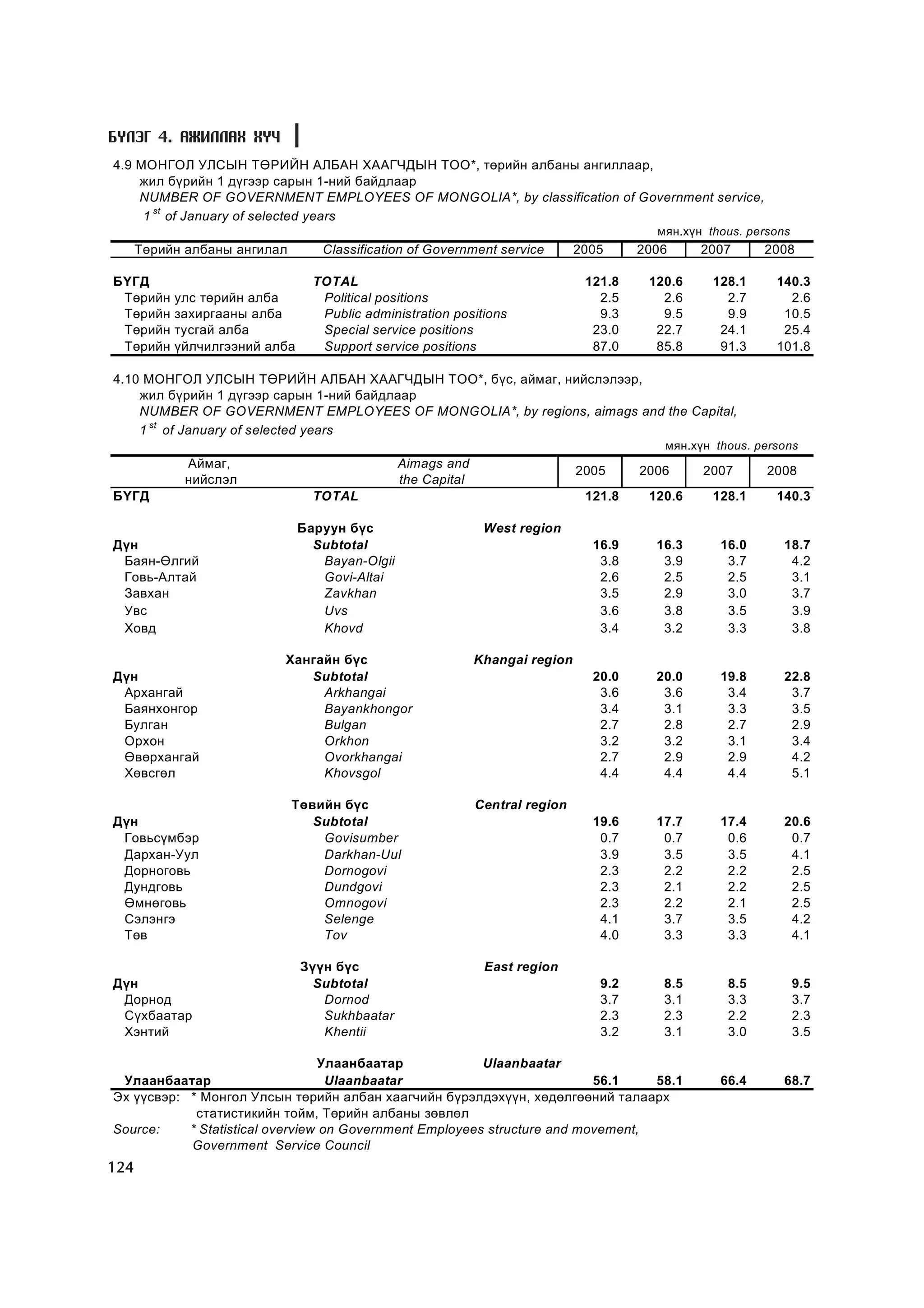 Á¯ËÝÃ 4. ÀÆÈËËÀÕ ÕY×
4.9 ÌÎÍÃÎË ÓËÑÛÍ ÒªÐÈÉÍ ÀËÁÀÍ ÕÀÀÃ×ÄÛÍ ÒÎÎ*, òºðèéí àëáàíû àíãèëëààð,
    æèë á¿ðèéí 1 ä¿ãýýð ñàðûí 1-íèé áàéäëààð
    NUMBER OF GOVERNMENT EMPLOYEES OF MONGOLIA*, by classification of Government service,
      st
     1 of January of selected years
                                                                                          ìÿí.õ¿í thous. persons
      Òºðèéí àëáàíû àíãèëàë       Classification of Government service         2005     2006     2007      2008

Á¯ÃÄ                             TOTAL                                          121.8    120.6     128.1     140.3
 Òºðèéí    óëñ òºðèéí àëáà        Political positions                             2.5      2.6       2.7       2.6
 Òºðèéí    çàõèðãààíû àëáà        Public administration positions                 9.3      9.5       9.9      10.5
 Òºðèéí    òóñãàé àëáà            Special service positions                      23.0     22.7      24.1      25.4
 Òºðèéí    ¿éë÷èëãýýíèé àëáà      Support service positions                      87.0     85.8      91.3     101.8

4.10 ÌÎÍÃÎË ÓËÑÛÍ ÒªÐÈÉÍ ÀËÁÀÍ ÕÀÀÃ×ÄÛÍ ÒÎÎ*, á¿ñ, àéìàã, íèéñëýëýýð,
    æèë á¿ðèéí 1 ä¿ãýýð ñàðûí 1-íèé áàéäëààð
    NUMBER OF GOVERNMENT EMPLOYEES OF MONGOLIA*, by regions, aimags and the Capital,
    1 st of January of selected years
                                                                                           ìÿí.õ¿í thous. persons
            Àéìàã,                              Aimags and
                                                                               2005     2006     2007       2008
            íèéñëýë                             the Capital
Á¯ÃÄ                             TOTAL                                          121.8    120.6     128.1     140.3

                               Áàðóóí á¿ñ                      West region
Ä¿í                              Subtotal                                        16.9     16.3      16.0      18.7
 Áàÿí-ªëãèé                       Bayan-Olgii                                     3.8      3.9       3.7       4.2
 Ãîâü-Àëòàé                       Govi-Altai                                      2.6      2.5       2.5       3.1
 Çàâõàí                           Zavkhan                                         3.5      2.9       3.0       3.7
 Óâñ                              Uvs                                             3.6      3.8       3.5       3.9
 Õîâä                             Khovd                                           3.4      3.2       3.3       3.8

                          Õàíãàéí á¿ñ                         Khangai region
Ä¿í                          Subtotal                                            20.0     20.0      19.8      22.8
 Àðõàíãàé                      Arkhangai                                          3.6      3.6       3.4       3.7
 Áàÿíõîíãîð                    Bayankhongor                                       3.4      3.1       3.3       3.5
 Áóëãàí                        Bulgan                                             2.7      2.8       2.7       2.9
 Îðõîí                         Orkhon                                             3.2      3.2       3.1       3.4
 ªâºðõàíãàé                    Ovorkhangai                                        2.7      2.9       2.9       4.2
 Õºâñãºë                       Khovsgol                                           4.4      4.4       4.4       5.1

                              Òºâèéí á¿ñ                      Central region
Ä¿í                              Subtotal                                        19.6     17.7      17.4      20.6
 Ãîâüñ¿ìáýð                       Govisumber                                      0.7      0.7       0.6       0.7
 Äàðõàí-Óóë                       Darkhan-Uul                                     3.9      3.5       3.5       4.1
 Äîðíîãîâü                        Dornogovi                                       2.3      2.2       2.2       2.5
 Äóíäãîâü                         Dundgovi                                        2.3      2.1       2.2       2.5
 ªìíºãîâü                         Omnogovi                                        2.3      2.2       2.1       2.5
 Ñýëýíãý                          Selenge                                         4.1      3.7       3.5       4.2
 Òºâ                              Tov                                             4.0      3.3       3.3       4.1

                               Ç¿¿í á¿ñ                        East region
Ä¿í                              Subtotal                                         9.2      8.5       8.5           9.5
 Äîðíîä                           Dornod                                          3.7      3.1       3.3           3.7
 Ñ¿õáààòàð                        Sukhbaatar                                      2.3      2.3       2.2           2.3
 Õýíòèé                           Khentii                                         3.2      3.1       3.0           3.5

                                 Óëààíáààòàð             Ulaanbaatar
 Óëààíáààòàð                       Ulaanbaatar                            56.1    58.1              66.4      68.7
Ýõ ¿¿ñâýð: * Ìîíãîë Óëñûí òºðèéí àëáàí õààã÷èéí á¿ðýëäýõ¿¿í, õºäºëãººíèé òàëààðõ
            ñòàòèñòèêèéí òîéì, Òºðèéí àëáàíû çºâëºë
Source:    * Stàtistical overview on Government Employees structure and movement,
           Government Service Council
124
 