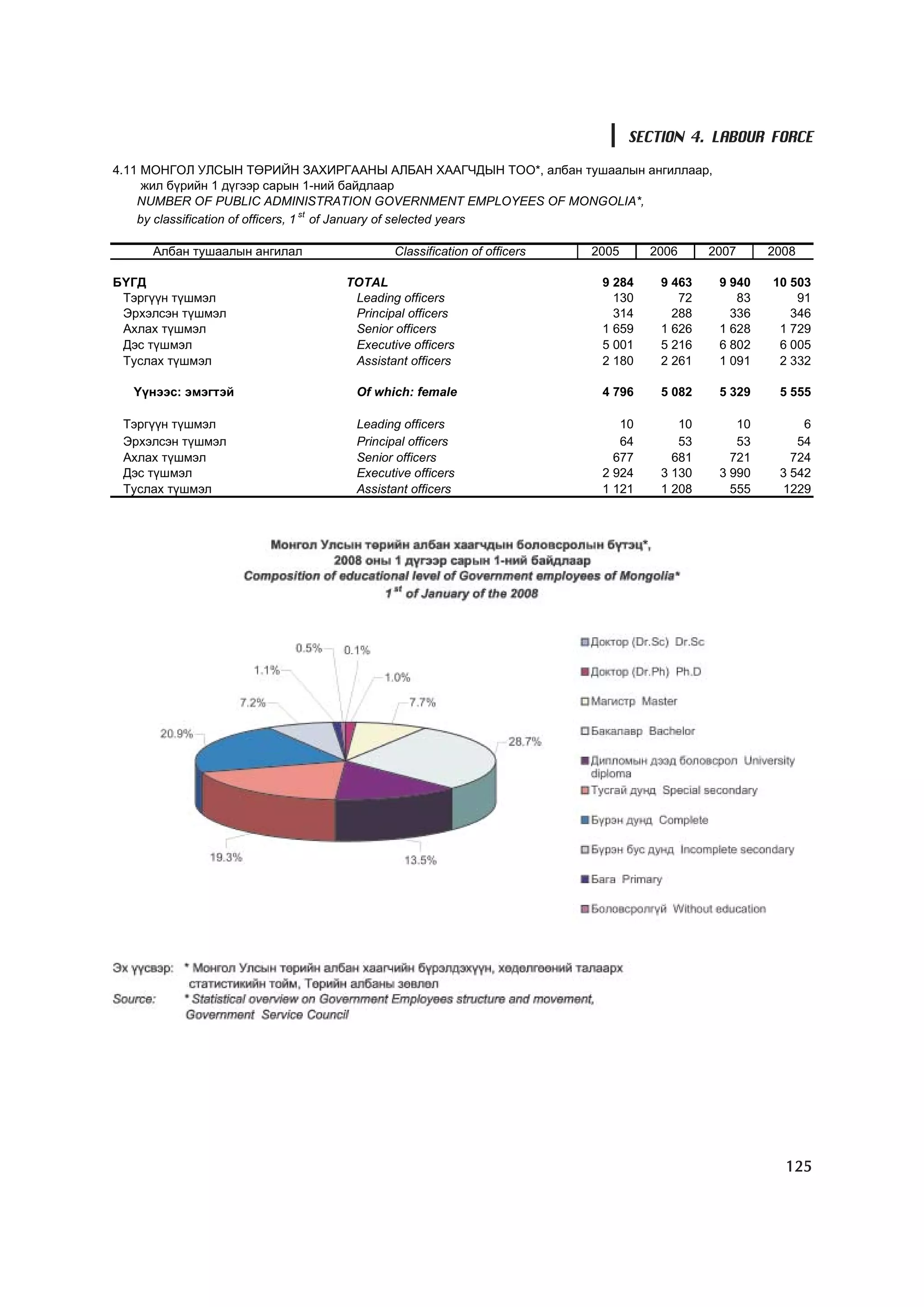 SECTION 4. LABOUR FORCE

4.11 ÌÎÍÃÎË ÓËÑÛÍ ÒªÐÈÉÍ ÇÀÕÈÐÃÀÀÍÛ ÀËÁÀÍ ÕÀÀÃ×ÄÛÍ ÒÎÎ*, àëáàí òóøààëûí àíãèëëààð,
     æèë á¿ðèéí 1 ä¿ãýýð ñàðûí 1-íèé áàéäëààð
    NUMBER OF PUBLIC ADMINISTRATION GOVERNMENT EMPLOYEES OF MONGOLIA*,
    by classification of officers, 1 st of January of selected years

     Àëáàí òóøààëûí àíãèëàë            Classification of officers   2005     2006      2007     2008

Á¯ÃÄ                           TOTAL                                 9 284     9 463    9 940   10 503
 Òýðã¿¿í ò¿øìýë                 Leading officers                       130        72       83       91
 Ýðõýëñýí ò¿øìýë                Principal officers                     314       288      336      346
 Àõëàõ ò¿øìýë                   Senior officers                      1 659     1 626    1 628    1 729
 Äýñ ò¿øìýë                     Executive officers                   5 001     5 216    6 802    6 005
 Òóñëàõ ò¿øìýë                  Assistant officers                   2 180     2 261    1 091    2 332

  ¯¿íýýñ: ýìýãòýé                Of which: female                    4 796     5 082    5 329    5 555

 Òýðã¿¿í ò¿øìýë                  Leading officers                       10        10       10        6
 Ýðõýëñýí ò¿øìýë                 Principal officers                     64        53       53       54
 Àõëàõ ò¿øìýë                    Senior officers                       677       681      721      724
 Äýñ ò¿øìýë                      Executive officers                  2 924     3 130    3 990    3 542
 Òóñëàõ ò¿øìýë                   Assistant officers                  1 121     1 208      555    1229




                                                                                                  125
 