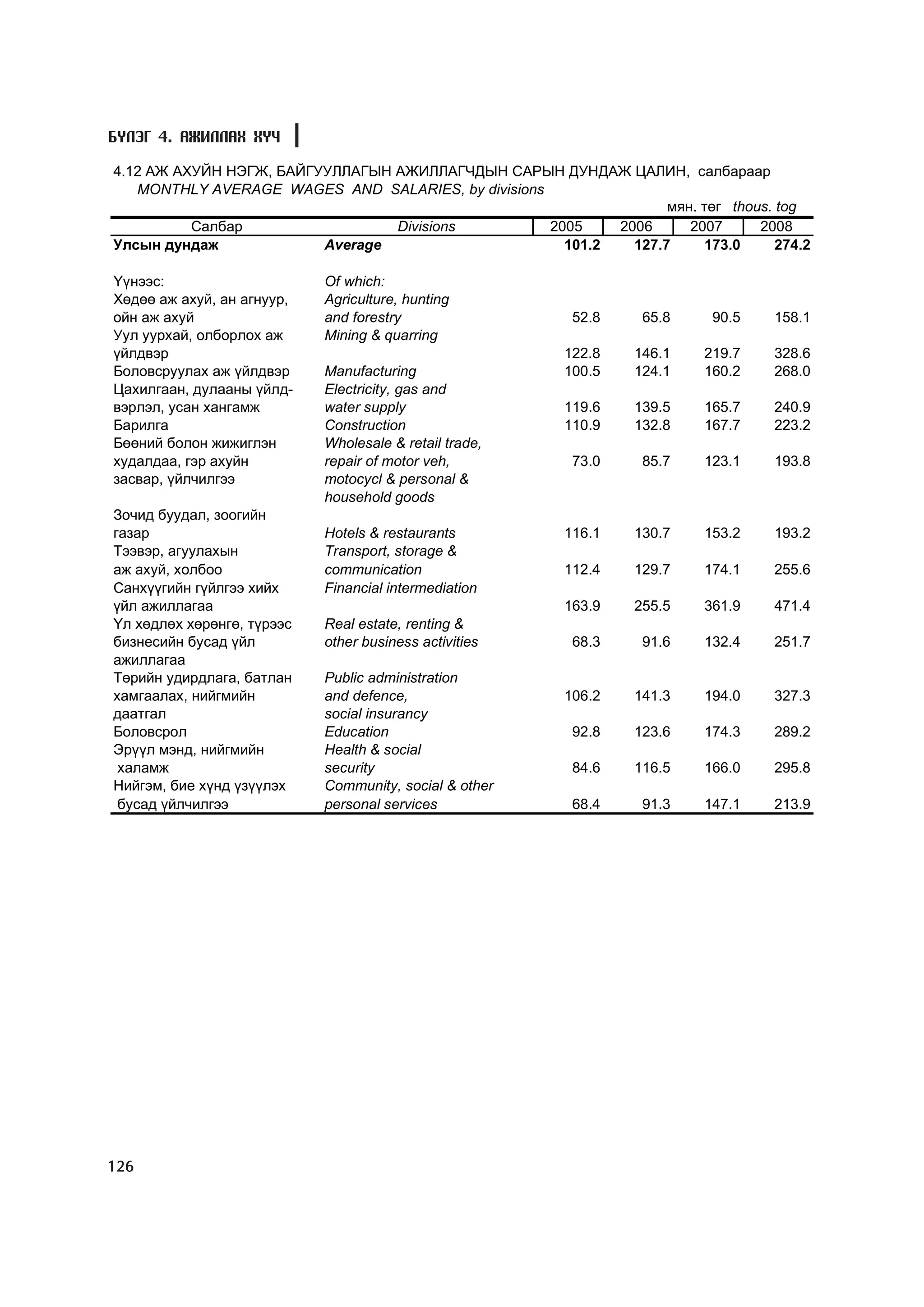 Á¯ËÝÃ 4. ÀÆÈËËÀÕ ÕY×

4.12 ÀÆ ÀÕÓÉÍ ÍÝÃÆ, ÁÀÉÃÓÓËËÀÃÛÍ ÀÆÈËËÀÃ×ÄÛÍ ÑÀÐÛÍ ÄÓÍÄÀÆ ÖÀËÈÍ, ñàëáàðààð
   MONTHLY AVERAGE WAGES AND SALARIES, by divisions
                                                                   ìÿí. òºã thous. tog
          Ñàëáàð                 Divisions          2005    2006      2007      2008
Óëñûí äóíäàæ             Average                      101.2   127.7     173.0     274.2

¯¿íýýñ:                     Of which:
Õºäºº àæ àõóé, àí àãíóóð,   Agriculture, hunting
îéí àæ àõóé                 and forestry                 52.8     65.8    90.5    158.1
Óóë óóðõàé, îëáîðëîõ àæ     Mining & quarring
¿éëäâýð                                                 122.8   146.1    219.7    328.6
Áîëîâñðóóëàõ àæ ¿éëäâýð     Manufacturing               100.5   124.1    160.2    268.0
Öàõèëãààí, äóëààíû ¿éëä-    Electricity, gas and
âýðëýë, óñàí õàíãàìæ        water supply                119.6    139.5   165.7    240.9
Áàðèëãà                     Construction                110.9    132.8   167.7    223.2
Áººíèé áîëîí æèæèãëýí       Wholesale & retail trade,
õóäàëäàà, ãýð àõóéí         repair of motor veh,         73.0     85.7   123.1    193.8
çàñâàð, ¿éë÷èëãýý           motocycl & personal &
                            household goods
Çî÷èä áóóäàë, çîîãèéí
ãàçàð                       Hotels & restaurants        116.1    130.7   153.2    193.2
Òýýâýð, àãóóëàõûí           Transport, storage &
àæ àõóé, õîëáîî             communication               112.4    129.7   174.1    255.6
Ñàíõ¿¿ãèéí ã¿éëãýý õèéõ     Financial intermediation
¿éë àæèëëàãàà                                           163.9    255.5   361.9    471.4
¯ë õºäëºõ õºðºíãº, ò¿ðýýñ   Real estate, renting &
áèçíåñèéí áóñàä ¿éë         other business activities    68.3     91.6   132.4    251.7
àæèëëàãàà
Òºðèéí óäèðäëàãà, áàòëàí    Public administration
õàìãààëàõ, íèéãìèéí         and defence,                106.2    141.3   194.0    327.3
äààòãàë                     social insurancy
Áîëîâñðîë                   Education                    92.8    123.6   174.3    289.2
Ýð¿¿ë ìýíä, íèéãìèéí        Health & social
 õàëàìæ                     security                     84.6    116.5   166.0    295.8
Íèéãýì, áèå õ¿íä ¿ç¿¿ëýõ    Community, social & other
 áóñàä ¿éë÷èëãýý            personal services            68.4     91.3   147.1    213.9




126
 