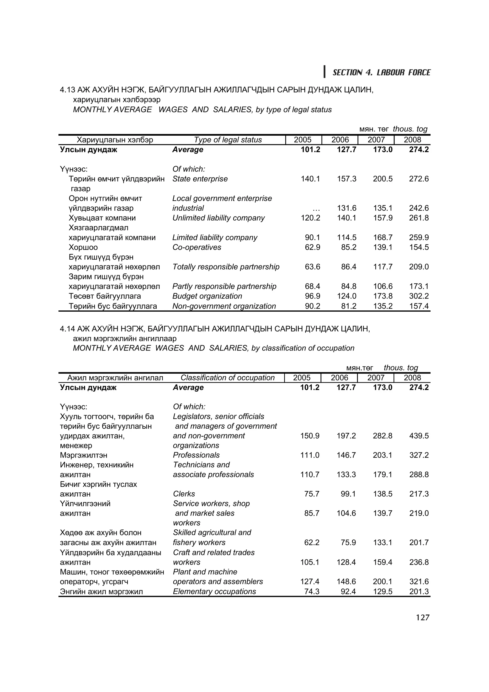 SECTION 4. LABOUR FORCE

4.13 ÀÆ ÀÕÓÉÍ ÍÝÃÆ, ÁÀÉÃÓÓËËÀÃÛÍ ÀÆÈËËÀÃ×ÄÛÍ ÑÀÐÛÍ ÄÓÍÄÀÆ ÖÀËÈÍ,
   õàðèóöëàãûí õýëáýðýýð
   MONTHLY AVERAGE WAGES AND SALARIES, by type of legal status

                                                                                 ìÿí. òºã thous. tog
   Õàðèóöëàãûí õýëáýð            Type of legal status         2005      2006       2007      2008
Óëñûí äóíäàæ                Average                             101.2    127.7      173.0     274.2

¯¿íýýñ:                     Of which:
  Òºðèéí ºì÷èò ¿éëäâýðèéí   State enterprise                   140.1     157.3      200.5     272.6
   ãàçàð
  Îðîí íóòãèéí ºì÷èò        Local government enterprise
  ¿éëäâýðèéí ãàçàð          industrial                            …      131.6      135.1     242.6
  Õóâüöààò êîìïàíè          Unlimited liability company        120.2     140.1      157.9     261.8
  Õÿçãààðëàãäìàë
  õàðèóöëàãàòàé êîìïàíè     Limited liability company            90.1    114.5      168.7     259.9
  Õîðøîî                    Co-operatives                        62.9     85.2      139.1     154.5
  Á¿õ ãèø¿¿ä á¿ðýí
  õàðèóöëàãàòàé íºõºðëºë    Totally responsible partnership      63.6     86.4      117.7     209.0
  Çàðèì ãèø¿¿ä á¿ðýí
  õàðèóöëàãàòàé íºõºðëºë    Partly responsible partnership       68.4     84.8      106.6     173.1
  Òºñºâò áàéãóóëëàãà        Budget organization                  96.9    124.0      173.8     302.2
  Òºðèéí áóñ áàéãóóëëàãà    Non-government organization          90.2     81.2      135.2     157.4

4.14 ÀÆ ÀÕÓÉÍ ÍÝÃÆ, ÁÀÉÃÓÓËËÀÃÛÍ ÀÆÈËËÀÃ×ÄÛÍ ÑÀÐÛÍ ÄÓÍÄÀÆ ÖÀËÈÍ,
    àæèë ìýðãýæëèéí àíãèëëààð
    MONTHLY AVERAGE WAGES AND SALARIES, by classification of occupation

                                                                            ìÿí.òºã thous. tog
  Àæèë ìýðãýæëèéí àíãèëàë    Classification of occupation     2005      2006     2007    2008
Óëñûí äóíäàæ                Average                             101.2    127.7     173.0    274.2

¯¿íýýñ:                     Of which:
Õóóëü òîãòîîã÷, òºðèéí áà   Legislators, senior officials
òºðèéí áóñ áàéãóóëëàãûí      and managers of government
óäèðäàõ àæèëòàí,            and non-government                 150.9     197.2      282.8     439.5
ìåíåæåð                     organizations
Ìýðãýæèëòýí                 Professionals                      111.0     146.7      203.1     327.2
Èíæåíåð, òåõíèêèéí          Technicians and
àæèëòàí                     associate professionals            110.7     133.3      179.1     288.8
Áè÷èã õýðãèéí òóñëàõ
àæèëòàí                     Clerks                              75.7      99.1      138.5     217.3
Yéë÷èëãýýíèé                Service workers, shop
àæèëòàí                      and market sales                   85.7     104.6      139.7     219.0
                            workers
Õºäºº àæ àõóéí áîëîí        Skilled agricultural and
çàãàñíû àæ àõóéí àæèëòàí    fishery workers                     62.2      75.9      133.1     201.7
Yéëäâýðèéí áà õóäàëäààíû    Craft and related trades
àæèëòàí                     workers                            105.1     128.4      159.4     236.8
Ìàøèí, òîíîã òºõººðºìæèéí   Plant and machine
îïåðàòîð÷, óãñðàã÷          operators and assemblers           127.4     148.6      200.1     321.6
Ýíãèéí àæèë ìýðãýæèë        Elementary occupations              74.3      92.4      129.5     201.3


                                                                                                127
 