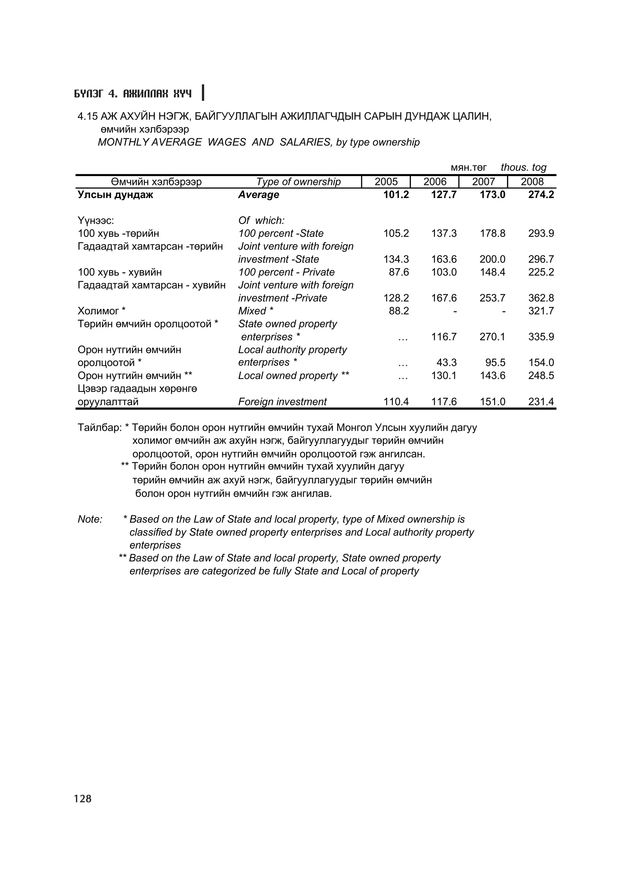 Á¯ËÝÃ 4. ÀÆÈËËÀÕ ÕY×

4.15 ÀÆ ÀÕÓÉÍ ÍÝÃÆ, ÁÀÉÃÓÓËËÀÃÛÍ ÀÆÈËËÀÃ×ÄÛÍ ÑÀÐÛÍ ÄÓÍÄÀÆ ÖÀËÈÍ,
     ºì÷èéí õýëáýðýýð
    MONTHLY AVERAGE WAGES AND SALARIES, by type ownership

                                                                               ìÿí.òºã thous. tog
     ªì÷èéí õýëáýðýýð                Type of ownership          2005      2006     2007    2008
Óëñûí äóíäàæ                      Average                        101.2     127.7    173.0    274.2

¯¿íýýñ:                           Of which:
100 õóâü -òºðèéí                  100 percent -State              105.2     137.3        178.8   293.9
Ãàäààäòàé õàìòàðñàí -òºðèéí       Joint venture with foreign
                                  investment -State               134.3     163.6        200.0   296.7
100 õóâü - õóâèéí                 100 percent - Private            87.6     103.0        148.4   225.2
Ãàäààäòàé õàìòàðñàí - õóâèéí      Joint venture with foreign
                                  investment -Private             128.2     167.6        253.7   362.8
Õîëèìîã *                         Mixed *                          88.2         -            -   321.7
Òºðèéí ºì÷èéí îðîëöîîòîé *        State owned property
                                   enterprises *                     …      116.7        270.1   335.9
Îðîí íóòãèéí ºì÷èéí               Local authority property
îðîëöîîòîé *                      enterprises *                      …       43.3         95.5   154.0
Îðîí íóòãèéí ºì÷èéí **            Local owned property **            …      130.1        143.6   248.5
Öýâýð ãàäààäûí õºðºíãº
îðóóëàëòòàé                       Foreign investment              110.4     117.6        151.0   231.4

Òàéëáàð: * Òºðèéí áîëîí îðîí íóòãèéí ºì÷èéí òóõàé Ìîíãîë Óëñûí õóóëèéí äàãóó
           õîëèìîã ºì÷èéí àæ àõóéí íýãæ, áàéãóóëëàãóóäûã òºðèéí ºì÷èéí
           îðîëöîîòîé, îðîí íóòãèéí ºì÷èéí îðîëöîîòîé ãýæ àíãèëñàí.
        ** Òºðèéí áîëîí îðîí íóòãèéí ºì÷èéí òóõàé õóóëèéí äàãóó
           òºðèéí ºì÷èéí àæ àõóé íýãæ, áàéãóóëëàãóóäûã òºðèéí ºì÷èéí
            áîëîí îðîí íóòãèéí ºì÷èéí ãýæ àíãèëàâ.

Note:    * Based on the Law of State and local property, type of Mixed ownership is
           classified by State owned property enterprises and Local authority property
           enterprises
        ** Based on the Law of State and local property, State owned property
           enterprises are categorized be fully State and Local of property




128
 