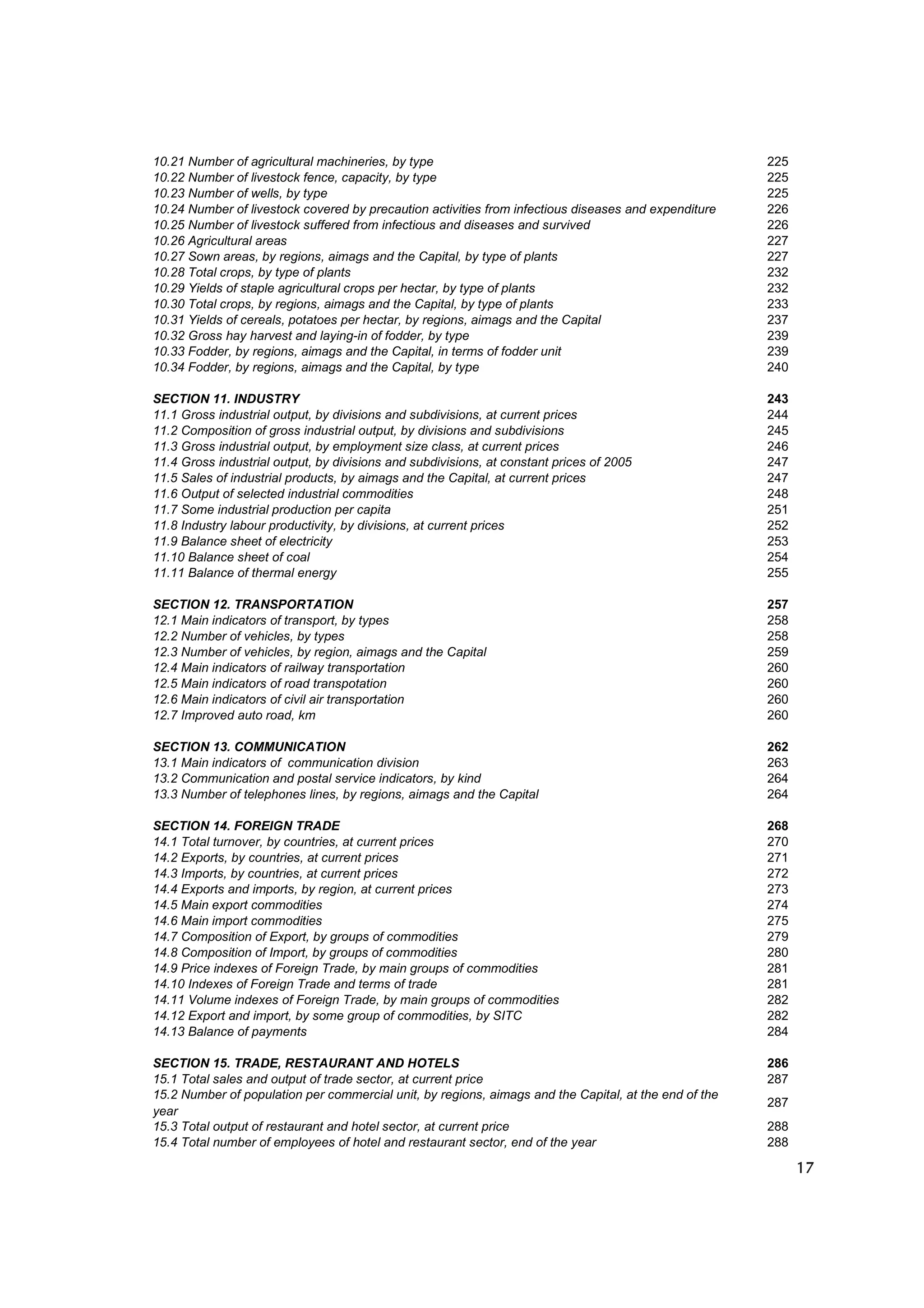 10.21 Number of agricultural machineries, by type                                                      225
10.22 Number of livestock fence, capacity, by type                                                     225
10.23 Number of wells, by type                                                                         225
10.24 Number of livestock covered by precaution activities from infectious diseases and expenditure    226
10.25 Number of livestock suffered from infectious and diseases and survived                           226
10.26 Agricultural areas                                                                               227
10.27 Sown areas, by regions, aimags and the Capital, by type of plants                                227
10.28 Total crops, by type of plants                                                                   232
10.29 Yields of staple agricultural crops per hectar, by type of plants                                232
10.30 Total crops, by regions, aimags and the Capital, by type of plants                               233
10.31 Yields of cereals, potatoes per hectar, by regions, aimags and the Capital                       237
10.32 Gross hay harvest and laying-in of fodder, by type                                               239
10.33 Fodder, by regions, aimags and the Capital, in terms of fodder unit                              239
10.34 Fodder, by regions, aimags and the Capital, by type                                              240

SECTION 11. INDUSTRY                                                                                   243
11.1 Gross industrial output, by divisions and subdivisions, at current prices                         244
11.2 Composition of gross industrial output, by divisions and subdivisions                             245
11.3 Gross industrial output, by employment size class, at current prices                              246
11.4 Gross industrial output, by divisions and subdivisions, at constant prices of 2005                247
11.5 Sales of industrial products, by aimags and the Capital, at current prices                        247
11.6 Output of selected industrial commodities                                                         248
11.7 Some industrial production per capita                                                             251
11.8 Industry labour productivity, by divisions, at current prices                                     252
11.9 Balance sheet of electricity                                                                      253
11.10 Balance sheet of coal                                                                            254
11.11 Balance of thermal energy                                                                        255

SECTION 12. TRANSPORTATION                                                                             257
12.1 Main indicators of transport, by types                                                            258
12.2 Number of vehicles, by types                                                                      258
12.3 Number of vehicles, by region, aimags and the Capital                                             259
12.4 Main indicators of railway transportation                                                         260
12.5 Main indicators of road transpotation                                                             260
12.6 Main indicators of civil air transportation                                                       260
12.7 Improved auto road, km                                                                            260

SECTION 13. COMMUNICATION                                                                              262
13.1 Main indicators of communication division                                                         263
13.2 Communication and postal service indicators, by kind                                              264
13.3 Number of telephones lines, by regions, aimags and the Capital                                    264

SECTION 14. FOREIGN TRADE                                                                              268
14.1 Total turnover, by countries, at current prices                                                   270
14.2 Exports, by countries, at current prices                                                          271
14.3 Imports, by countries, at current prices                                                          272
14.4 Exports and imports, by region, at current prices                                                 273
14.5 Main export commodities                                                                           274
14.6 Main import commodities                                                                           275
14.7 Composition of Export, by groups of commodities                                                   279
14.8 Composition of Import, by groups of commodities                                                   280
14.9 Price indexes of Foreign Trade, by main groups of commodities                                     281
14.10 Indexes of Foreign Trade and terms of trade                                                      281
14.11 Volume indexes of Foreign Trade, by main groups of commodities                                   282
14.12 Export and import, by some group of commodities, by SITC                                         282
14.13 Balance of payments                                                                              284

SECTION 15. TRADE, RESTAURANT AND HOTELS                                                               286
15.1 Total sales and output of trade sector, at current price                                          287
15.2 Number of population per commercial unit, by regions, aimags and the Capital, at the end of the
                                                                                                       287
year
15.3 Total output of restaurant and hotel sector, at current price                                     288
15.4 Total number of employees of hotel and restaurant sector, end of the year                         288

                                                                                                             17
 
