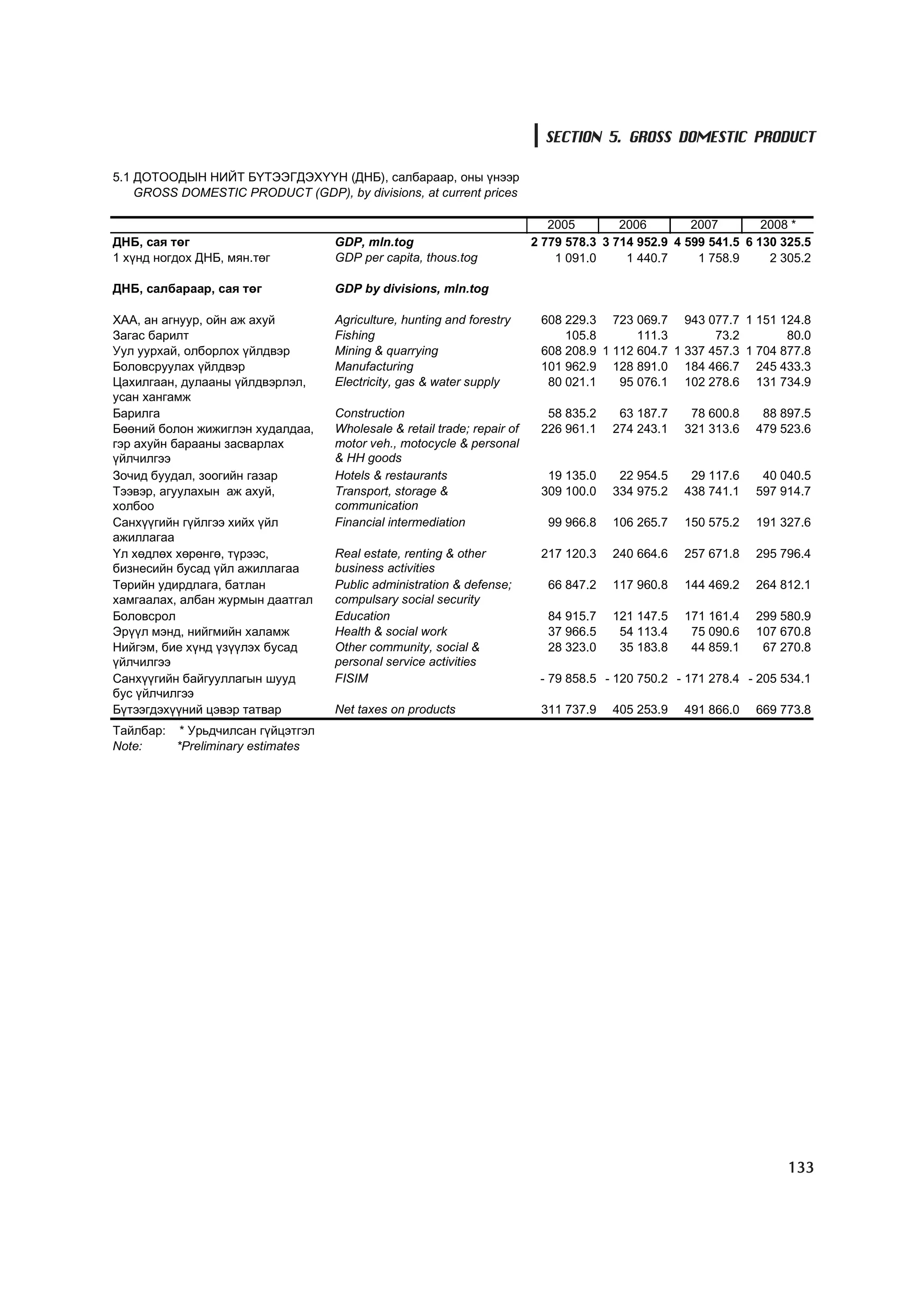 SECTION 5. GROSS DOMESTIC PRODUCT

5.1 ÄÎÒÎÎÄÛÍ ÍÈÉÒ Á¯ÒÝÝÃÄÝÕ¯¯Í (ÄÍÁ), ñàëáàðààð, îíû ¿íýýð
    GROSS DOMESTIC PRODUCT (GDP), by divisions, at current prices

                                                                            2005        2006        2007        2008 *
ÄÍÁ, ñàÿ òºã                       GDP, mln.tog                          2 779 578.3 3 714 952.9 4 599 541.5 6 130 325.5
1 õ¿íä íîãäîõ ÄÍÁ, ìÿí.òºã         GDP per capita, thous.tog                 1 091.0     1 440.7     1 758.9     2 305.2

ÄÍÁ, ñàëáàðààð, ñàÿ òºã            GDP by divisions, mln.tog

ÕÀÀ, àí àãíóóð, îéí àæ àõóé        Agriculture, hunting and forestry      608 229.3 723 069.7 943 077.7 1 151 124.8
Çàãàñ áàðèëò                       Fishing                                    105.8       111.3        73.2        80.0
Óóë óóðõàé, îëáîðëîõ ¿éëäâýð       Mining & quarrying                     608 208.9 1 112 604.7 1 337 457.3 1 704 877.8
Áîëîâñðóóëàõ ¿éëäâýð               Manufacturing                          101 962.9 128 891.0 184 466.7 245 433.3
Öàõèëãààí, äóëààíû ¿éëäâýðëýë,     Electricity, gas & water supply         80 021.1    95 076.1 102 278.6 131 734.9
óñàí õàíãàìæ
Áàðèëãà                            Construction                            58 835.2    63 187.7    78 600.8    88 897.5
Áººíèé áîëîí æèæèãëýí õóäàëäàà,    Wholesale & retail trade; repair of    226 961.1   274 243.1   321 313.6   479 523.6
ãýð àõóéí áàðààíû çàñâàðëàõ        motor veh., motocycle & personal
¿éë÷èëãýý                          & HH goods
Çî÷èä áóóäàë, çîîãèéí ãàçàð        Hotels & restaurants                    19 135.0    22 954.5    29 117.6    40 040.5
Òýýâýð, àãóóëàõûí àæ àõóé,         Transport, storage &                   309 100.0   334 975.2   438 741.1   597 914.7
õîëáîî                             communication
Ñàíõ¿¿ãèéí ã¿éëãýý õèéõ ¿éë        Financial intermediation                99 966.8   106 265.7   150 575.2   191 327.6
àæèëëàãàà
¯ë õºäëºõ õºðºíãº, ò¿ðýýñ,         Real estate, renting & other           217 120.3   240 664.6   257 671.8   295 796.4
áèçíåñèéí áóñàä ¿éë àæèëëàãàà      business activities
Òºðèéí óäèðäëàãà, áàòëàí           Public administration & defense;        66 847.2   117 960.8   144 469.2   264 812.1
õàìãààëàõ, àëáàí æóðìûí äààòãàë    compulsary social security
Áîëîâñðîë                          Education                               84 915.7   121 147.5   171 161.4   299 580.9
Ýð¿¿ë ìýíä, íèéãìèéí õàëàìæ        Health & social work                    37 966.5    54 113.4    75 090.6   107 670.8
Íèéãýì, áèå õ¿íä ¿ç¿¿ëýõ áóñàä     Other community, social &               28 323.0    35 183.8    44 859.1    67 270.8
¿éë÷èëãýý                          personal service activities
Ñàíõ¿¿ãèéí áàéãóóëëàãûí øóóä       FISIM                                  - 79 858.5 - 120 750.2 - 171 278.4 - 205 534.1
áóñ ¿éë÷èëãýý
Á¿òýýãäýõ¿¿íèé öýâýð òàòâàð        Net taxes on products                  311 737.9   405 253.9   491 866.0   669 773.8
Òàéëáàð: * Óðüä÷èëñàí ã¿éöýòãýë
Note:    *Preliminary estimates




                                                                                                                    133
 