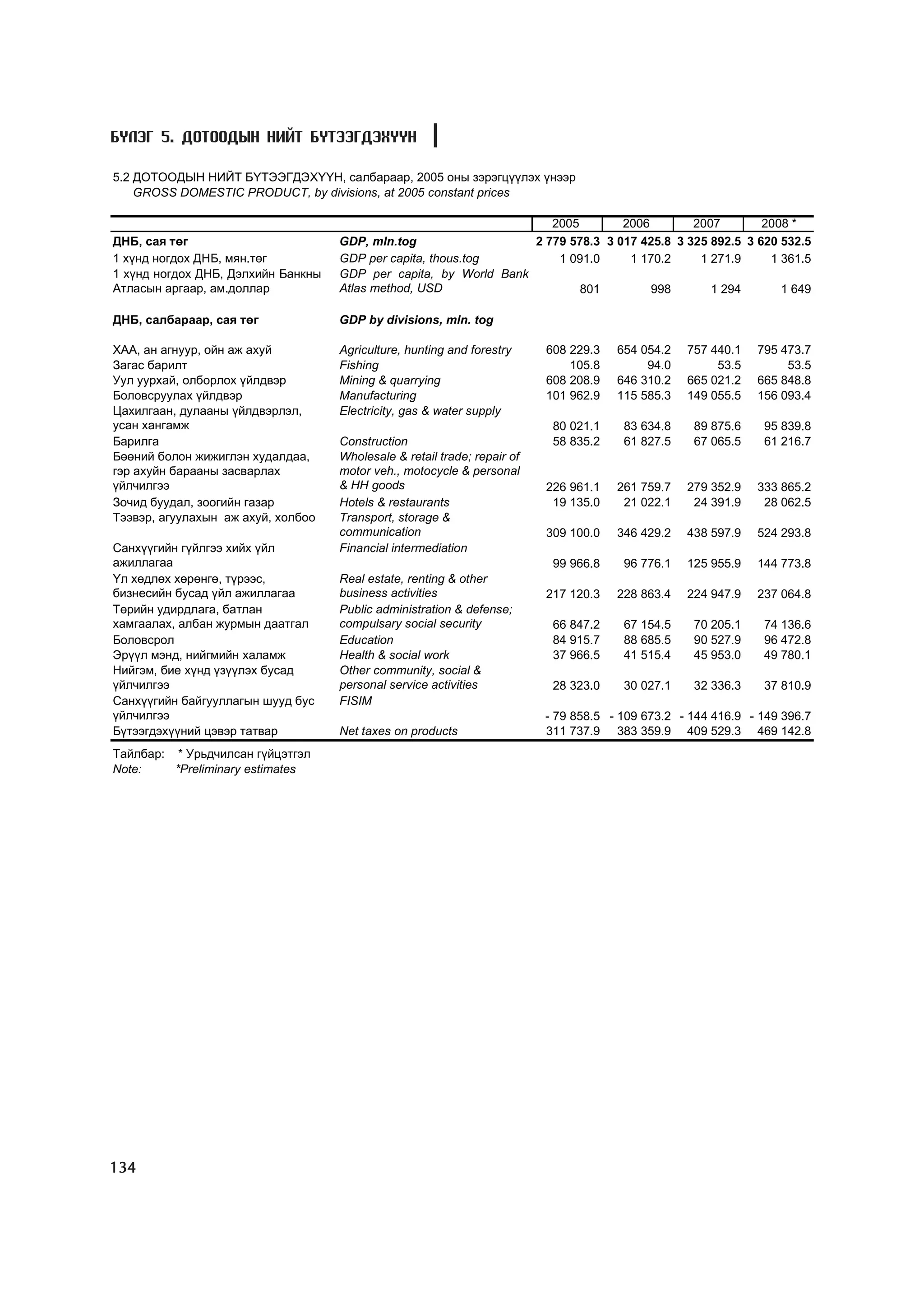 Á¯ËÝÃ 5. ÄÎÒÎÎÄÛÍ ÍÈÉÒ ÁYÒÝÝÃÄÝÕYYÍ

5.2 ÄÎÒÎÎÄÛÍ ÍÈÉÒ Á¯ÒÝÝÃÄÝÕ¯¯Í, ñàëáàðààð, 2005 îíû çýðýãö¿¿ëýõ ¿íýýð
    GROSS DOMESTIC PRODUCT, by divisions, at 2005 constant prices

                                                                     2005        2006        2007        2008 *
ÄÍÁ, ñàÿ òºã                        GDP, mln.tog                  2 779 578.3 3 017 425.8 3 325 892.5 3 620 532.5
1 õ¿íä íîãäîõ ÄÍÁ, ìÿí.òºã          GDP per capita, thous.tog         1 091.0     1 170.2     1 271.9     1 361.5
1 õ¿íä íîãäîõ ÄÍÁ, Äýëõèéí Áàíêíû   GDP per capita, by World Bank
Àòëàñûí àðãààð, àì.äîëëàð           Atlas method, USD                     801         998       1 294       1 649

ÄÍÁ, ñàëáàðààð, ñàÿ òºã             GDP by divisions, mln. tog

ÕÀÀ, àí àãíóóð, îéí àæ àõóé         Agriculture, hunting and forestry     608 229.3   654 054.2   757 440.1   795 473.7
Çàãàñ áàðèëò                        Fishing                                   105.8        94.0        53.5        53.5
Óóë óóðõàé, îëáîðëîõ ¿éëäâýð        Mining & quarrying                    608 208.9   646 310.2   665 021.2   665 848.8
Áîëîâñðóóëàõ ¿éëäâýð                Manufacturing                         101 962.9   115 585.3   149 055.5   156 093.4
Öàõèëãààí, äóëààíû ¿éëäâýðëýë,      Electricity, gas & water supply
óñàí õàíãàìæ                                                               80 021.1    83 634.8    89 875.6    95 839.8
Áàðèëãà                             Construction                           58 835.2    61 827.5    67 065.5    61 216.7
Áººíèé áîëîí æèæèãëýí õóäàëäàà,     Wholesale & retail trade; repair of
ãýð àõóéí áàðààíû çàñâàðëàõ         motor veh., motocycle & personal
¿éë÷èëãýý                           & HH goods                            226 961.1   261 759.7   279 352.9   333 865.2
Çî÷èä áóóäàë, çîîãèéí ãàçàð         Hotels & restaurants                   19 135.0    21 022.1    24 391.9    28 062.5
Òýýâýð, àãóóëàõûí àæ àõóé, õîëáîî   Transport, storage &
                                    communication                         309 100.0   346 429.2   438 597.9   524 293.8
Ñàíõ¿¿ãèéí ã¿éëãýý õèéõ ¿éë         Financial intermediation
àæèëëàãàà                                                                  99 966.8    96 776.1   125 955.9   144 773.8
¯ë õºäëºõ õºðºíãº, ò¿ðýýñ,          Real estate, renting & other
áèçíåñèéí áóñàä ¿éë àæèëëàãàà       business activities                   217 120.3   228 863.4   224 947.9   237 064.8
Òºðèéí óäèðäëàãà, áàòëàí            Public administration & defense;
õàìãààëàõ, àëáàí æóðìûí äààòãàë     compulsary social security             66 847.2    67 154.5    70 205.1    74 136.6
Áîëîâñðîë                           Education                              84 915.7    88 685.5    90 527.9    96 472.8
Ýð¿¿ë ìýíä, íèéãìèéí õàëàìæ         Health & social work                   37 966.5    41 515.4    45 953.0    49 780.1
Íèéãýì, áèå õ¿íä ¿ç¿¿ëýõ áóñàä      Other community, social &
¿éë÷èëãýý                           personal service activities            28 323.0    30 027.1    32 336.3    37 810.9
Ñàíõ¿¿ãèéí áàéãóóëëàãûí øóóä áóñ    FISIM
¿éë÷èëãýý                                                                 - 79 858.5 - 109 673.2 - 144 416.9 - 149 396.7
Á¿òýýãäýõ¿¿íèé öýâýð òàòâàð         Net taxes on products                 311 737.9 383 359.9 409 529.3 469 142.8
Òàéëáàð: * Óðüä÷èëñàí ã¿éöýòãýë
Note:    *Preliminary estimates




134
 