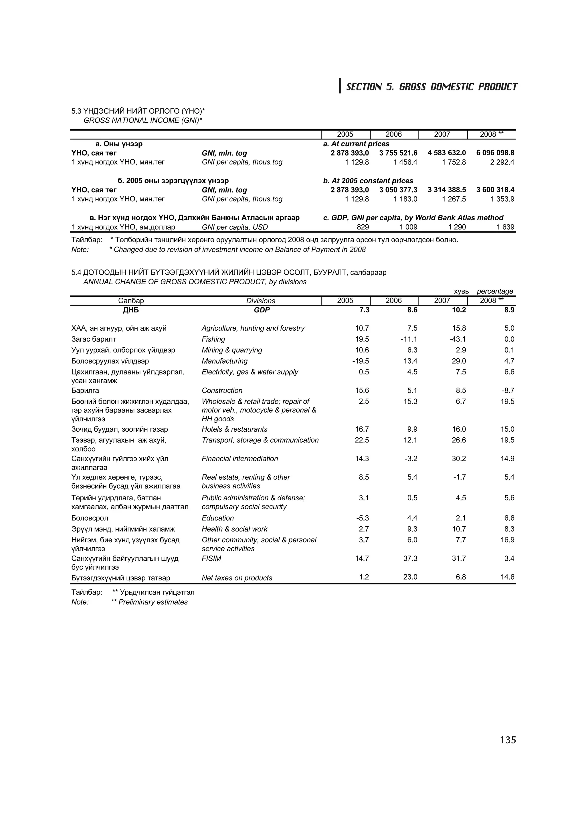 SECTION 5. GROSS DOMESTIC PRODUCT

5.3 ¯ÍÄÝÑÍÈÉ ÍÈÉÒ ÎÐËÎÃÎ (¯ÍÎ)*
    GROSS NATIONAL INCOME (GNI)*
                                                                                 2005          2006          2007           2008 **
       à. Îíû ¿íýýð                                                         a. At current prices
¯ÍÎ, ñàÿ òºã                          GNI, mln. tog                            2 878 393.0 3 755 521.6      4 583 632.0    6 096 098.8
1 õ¿íä íîãäîõ ¯ÍÎ, ìÿí.òºã            GNI per capita, thous.tog                    1 129.8       1 456.4        1 752.8        2 292.4

             á. 2005 îíû çýðýãö¿¿ëýõ ¿íýýð                                  b. At 2005 constant prices
¯ÍÎ, ñàÿ òºã                       GNI, mln. tog                              2 878 393.0 3 050 377.3       3 314 388.5    3 600 318.4
1 õ¿íä íîãäîõ ¯ÍÎ, ìÿí.òºã         GNI per capita, thous.tog                       1 129.8      1 183.0         1 267.5        1 353.9

     â. Íýã õ¿íä íîãäîõ ¯ÍÎ, Äýëõèéí Áàíêíû Àòëàñûí àðãààð                  c. GDP, GNI per capita, by World Bank Atlas method
1 õ¿íä íîãäîõ ¯ÍÎ, àì.äîëëàð      GNI per capita, USD                                829          1 009        1 290        1 639
Òàéëáàð: * Òºëáºðèéí òýíöëèéí õºðºíãº îðóóëàëòûí îðëîãîä 2008 îíä çàëðóóëãà îðñîí òóë ººð÷ëºãäñºí áîëíî.
Note:    * Changed due to revision of investment income on Balance of Payment in 2008


5.4 ÄÎÒÎÎÄÛÍ ÍÈÉÒ Á¯ÒÝÝÃÄÝÕ¯¯ÍÈÉ ÆÈËÈÉÍ ÖÝÂÝÐ ªÑªËÒ, ÁÓÓÐÀËÒ, ñàëáàðààð
    ANNUAL CHANGE OF GROSS DOMESTIC PRODUCT, by divisions
                                                                                                                    õóâü   percentage
             Ñàëáàð                                 Divisions                   2005          2006           2007           2008 **
              ÄÍÁ                                     GDP                               7.3           8.6           10.2            8.9

ÕÀÀ, àí àãíóóð, îéí àæ àõóé           Agriculture, hunting and forestry              10.7            7.5           15.8               5.0
Çàãàñ áàðèëò                          Fishing                                        19.5          -11.1          -43.1               0.0
Óóë óóðõàé, îëáîðëîõ ¿éëäâýð          Mining & quarrying                             10.6            6.3            2.9               0.1
Áîëîâñðóóëàõ ¿éëäâýð                  Manufacturing                                 -19.5           13.4           29.0               4.7
Öàõèëãààí, äóëààíû ¿éëäâýðëýë,        Electricity, gas & water supply                 0.5            4.5            7.5               6.6
óñàí õàíãàìæ
Áàðèëãà                               Construction                                     15.6           5.1            8.5          -8.7
Áººíèé áîëîí æèæèãëýí õóäàëäàà,       Wholesale & retail trade; repair of               2.5          15.3            6.7          19.5
ãýð àõóéí áàðààíû çàñâàðëàõ           motor veh., motocycle & personal &
¿éë÷èëãýý                             HH goods
Çî÷èä áóóäàë, çîîãèéí ãàçàð           Hotels & restaurants                             16.7           9.9           16.0          15.0
Òýýâýð, àãóóëàõûí àæ àõóé,            Transport, storage & communication               22.5          12.1           26.6          19.5
õîëáîî
Ñàíõ¿¿ãèéí ã¿éëãýý õèéõ ¿éë           Financial intermediation                         14.3          -3.2           30.2          14.9
àæèëëàãàà
¯ë õºäëºõ õºðºíãº, ò¿ðýýñ,            Real estate, renting & other                      8.5           5.4           -1.7              5.4
áèçíåñèéí áóñàä ¿éë àæèëëàãàà         business activities
Òºðèéí óäèðäëàãà, áàòëàí              Public administration & defense;                  3.1           0.5            4.5              5.6
õàìãààëàõ, àëáàí æóðìûí äààòãàë       compulsary social security
Áîëîâñðîë                             Education                                        -5.3           4.4            2.1           6.6
Ýð¿¿ë ìýíä, íèéãìèéí õàëàìæ           Health & social work                              2.7           9.3           10.7           8.3
Íèéãýì, áèå õ¿íä ¿ç¿¿ëýõ áóñàä        Other community, social & personal                3.7           6.0            7.7          16.9
¿éë÷èëãýý                             service activities
Ñàíõ¿¿ãèéí áàéãóóëëàãûí øóóä          FISIM                                            14.7          37.3           31.7              3.4
áóñ ¿éë÷èëãýý
Á¿òýýãäýõ¿¿íèé öýâýð òàòâàð           Net taxes on products                             1.2          23.0            6.8          14.6

Òàéëáàð:    ** Óðüä÷èëñàí ã¿éöýòãýë
Note:      ** Preliminary estimates




                                                                                                                                  135
 