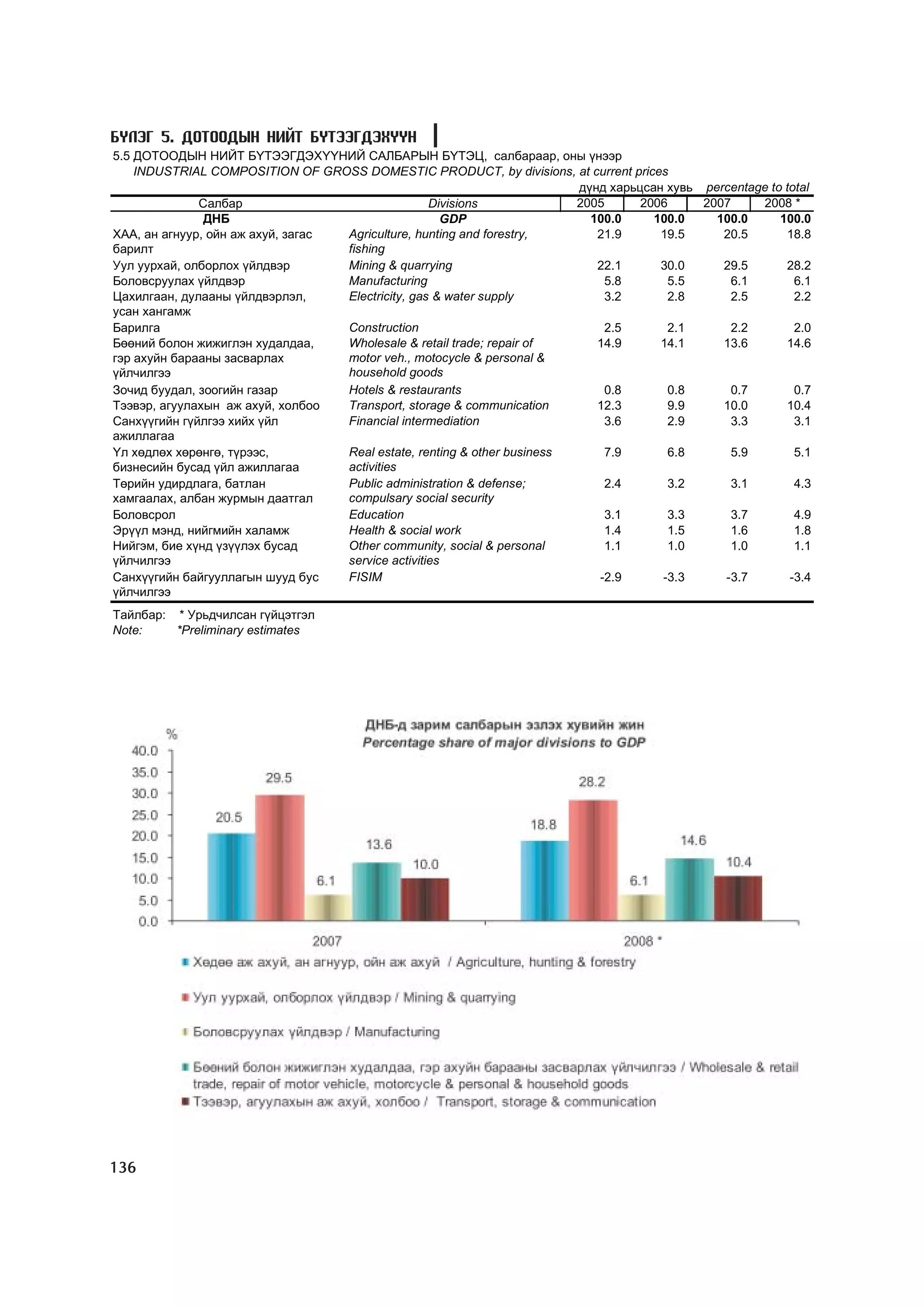 Á¯ËÝÃ 5. ÄÎÒÎÎÄÛÍ ÍÈÉÒ ÁYÒÝÝÃÄÝÕYYÍ
5.5 ÄÎÒÎÎÄÛÍ ÍÈÉÒ Á¯ÒÝÝÃÄÝÕ¯¯ÍÈÉ ÑÀËÁÀÐÛÍ Á¯ÒÝÖ, ñàëáàðààð, îíû ¿íýýð
    INDUSTRIAL COMPOSITION OF GROSS DOMESTIC PRODUCT, by divisions, at current prices
                                                                         ä¿íä õàðüöñàí õóâü percentage to total
              Ñàëáàð                               Divisions             2005      2006     2007     2008 *
               ÄÍÁ                                    GDP                  100.0     100.0    100.0      100.0
ÕÀÀ, àí àãíóóð, îéí àæ àõóé, çàãàñ Agriculture, hunting and forestry,       21.9      19.5     20.5       18.8
áàðèëò                             fishing
Óóë óóðõàé, îëáîðëîõ ¿éëäâýð       Mining & quarrying                       22.1      30.0     29.5       28.2
Áîëîâñðóóëàõ ¿éëäâýð               Manufacturing                             5.8       5.5      6.1         6.1
Öàõèëãààí, äóëààíû ¿éëäâýðëýë,     Electricity, gas & water supply           3.2       2.8      2.5         2.2
óñàí õàíãàìæ
Áàðèëãà                            Construction                              2.5       2.1      2.2         2.0
Áººíèé áîëîí æèæèãëýí õóäàëäàà,    Wholesale & retail trade; repair of      14.9      14.1     13.6       14.6
ãýð àõóéí áàðààíû çàñâàðëàõ        motor veh., motocycle & personal &
¿éë÷èëãýý                          household goods
Çî÷èä áóóäàë, çîîãèéí ãàçàð        Hotels & restaurants                      0.8       0.8      0.7         0.7
Òýýâýð, àãóóëàõûí àæ àõóé, õîëáîî  Transport, storage & communication       12.3       9.9     10.0       10.4
Ñàíõ¿¿ãèéí ã¿éëãýý õèéõ ¿éë        Financial intermediation                  3.6       2.9      3.3         3.1
àæèëëàãàà
¯ë õºäëºõ õºðºíãº, ò¿ðýýñ,         Real estate, renting & other business     7.9       6.8      5.9         5.1
áèçíåñèéí áóñàä ¿éë àæèëëàãàà      activities
Òºðèéí óäèðäëàãà, áàòëàí           Public administration & defense;          2.4       3.2      3.1         4.3
õàìãààëàõ, àëáàí æóðìûí äààòãàë    compulsary social security
Áîëîâñðîë                          Education                                 3.1       3.3      3.7         4.9
Ýð¿¿ë ìýíä, íèéãìèéí õàëàìæ        Health & social work                      1.4       1.5      1.6         1.8
Íèéãýì, áèå õ¿íä ¿ç¿¿ëýõ áóñàä     Other community, social & personal        1.1       1.0      1.0         1.1
¿éë÷èëãýý                          service activities
Ñàíõ¿¿ãèéí áàéãóóëëàãûí øóóä áóñ   FISIM                                    -2.9      -3.3     -3.7        -3.4
¿éë÷èëãýý
Òàéëáàð: * Óðüä÷èëñàí ã¿éöýòãýë
Note:    *Preliminary estimates




136
 
