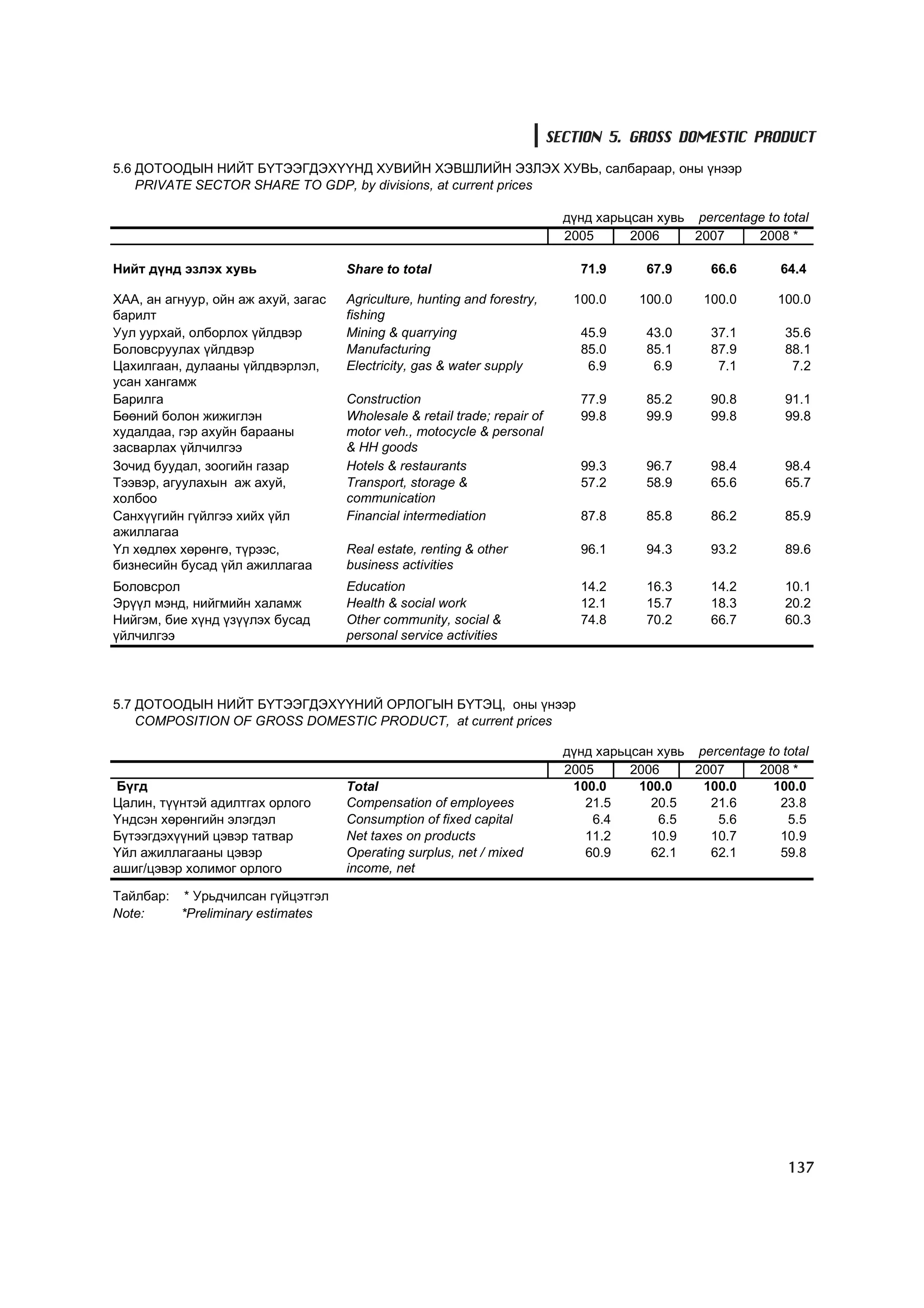 SECTION 5. GROSS DOMESTIC PRODUCT
5.6 ÄÎÒÎÎÄÛÍ ÍÈÉÒ Á¯ÒÝÝÃÄÝÕ¯¯ÍÄ ÕÓÂÈÉÍ ÕÝÂØËÈÉÍ ÝÇËÝÕ ÕÓÂÜ, ñàëáàðààð, îíû ¿íýýð
    PRIVATE SECTOR SHARE TO GDP, by divisions, at current prices

                                                                             ä¿íä õàðüöñàí õóâü percentage to total
                                                                             2005      2006     2007     2008 *

Íèéò ä¿íä ýçëýõ õóâü                 Share to total                            71.9      67.9      66.6       64.4

ÕÀÀ, àí àãíóóð, îéí àæ àõóé, çàãàñ   Agriculture, hunting and forestry,       100.0     100.0     100.0       100.0
áàðèëò                               fishing
Óóë óóðõàé, îëáîðëîõ ¿éëäâýð         Mining & quarrying                        45.9      43.0      37.1        35.6
Áîëîâñðóóëàõ ¿éëäâýð                 Manufacturing                             85.0      85.1      87.9        88.1
Öàõèëãààí, äóëààíû ¿éëäâýðëýë,       Electricity, gas & water supply            6.9       6.9       7.1         7.2
óñàí õàíãàìæ
Áàðèëãà                              Construction                              77.9      85.2      90.8        91.1
Áººíèé áîëîí æèæèãëýí                Wholesale & retail trade; repair of       99.8      99.9      99.8        99.8
õóäàëäàà, ãýð àõóéí áàðààíû          motor veh., motocycle & personal
çàñâàðëàõ ¿éë÷èëãýý                  & HH goods
Çî÷èä áóóäàë, çîîãèéí ãàçàð          Hotels & restaurants                      99.3      96.7      98.4        98.4
Òýýâýð, àãóóëàõûí àæ àõóé,           Transport, storage &                      57.2      58.9      65.6        65.7
õîëáîî                               communication
Ñàíõ¿¿ãèéí ã¿éëãýý õèéõ ¿éë          Financial intermediation                  87.8      85.8      86.2        85.9
àæèëëàãàà
¯ë õºäëºõ õºðºíãº, ò¿ðýýñ,           Real estate, renting & other              96.1      94.3      93.2        89.6
áèçíåñèéí áóñàä ¿éë àæèëëàãàà        business activities
Áîëîâñðîë                            Education                                 14.2      16.3      14.2        10.1
Ýð¿¿ë ìýíä, íèéãìèéí õàëàìæ          Health & social work                      12.1      15.7      18.3        20.2
Íèéãýì, áèå õ¿íä ¿ç¿¿ëýõ áóñàä       Other community, social &                 74.8      70.2      66.7        60.3
¿éë÷èëãýý                            personal service activities




5.7 ÄÎÒÎÎÄÛÍ ÍÈÉÒ Á¯ÒÝÝÃÄÝÕ¯¯ÍÈÉ ÎÐËÎÃÛÍ Á¯ÒÝÖ, îíû ¿íýýð
    COMPOSITION OF GROSS DOMESTIC PRODUCT, at current prices

                                                                             ä¿íä õàðüöñàí õóâü percentage to total
                                                                             2005      2006     2007     2008 *
 Á¿ãä                                Total                                    100.0     100.0    100.0      100.0
Öàëèí, ò¿¿íòýé àäèëòãàõ îðëîãî       Compensation of employees                  21.5      20.5    21.6       23.8
¯íäñýí õºðºíãèéí ýëýãäýë             Consumption of fixed capital                6.4       6.5     5.6         5.5
Á¿òýýãäýõ¿¿íèé öýâýð òàòâàð          Net taxes on products                      11.2      10.9    10.7       10.9
¯éë àæèëëàãààíû öýâýð                Operating surplus, net / mixed             60.9      62.1    62.1       59.8
àøèã/öýâýð õîëèìîã îðëîãî            income, net

Òàéëáàð: * Óðüä÷èëñàí ã¿éöýòãýë
Note:    *Preliminary estimates




                                                                                                               137
 