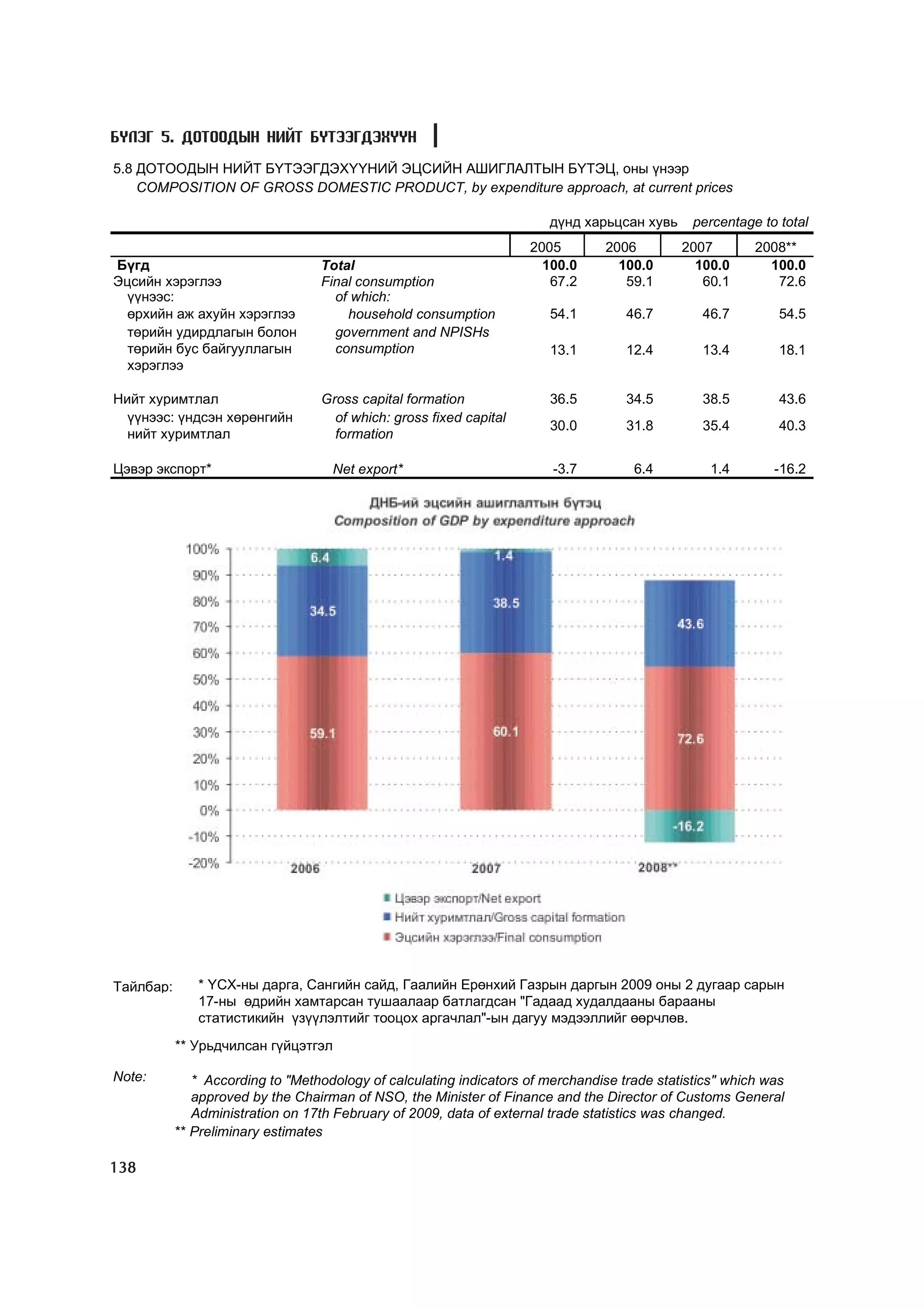 Á¯ËÝÃ 5. ÄÎÒÎÎÄÛÍ ÍÈÉÒ ÁYÒÝÝÃÄÝÕYYÍ
5.8 ÄÎÒÎÎÄÛÍ ÍÈÉÒ Á¯ÒÝÝÃÄÝÕ¯¯ÍÈÉ ÝÖÑÈÉÍ ÀØÈÃËÀËÒÛÍ Á¯ÒÝÖ, îíû ¿íýýð
    COMPOSITION OF GROSS DOMESTIC PRODUCT, by expenditure approach, at current prices

                                                                       ä¿íä õàðüöñàí õóâü      percentage to total
                                                                    2005        2006         2007        2008**
Á¿ãä                              Total                               100.0       100.0        100.0       100.0
Ýöñèéí õýðýãëýý                   Final consumption                    67.2        59.1         60.1        72.6
  ¿¿íýýñ:                           of which:
  ºðõèéí àæ àõóéí õýðýãëýý            household consumption            54.1         46.7        46.7         54.5
  òºðèéí óäèðäëàãûí áîëîí           government and NPISHs
  òºðèéí áóñ áàéãóóëëàãûí           consumption                        13.1         12.4        13.4         18.1
  õýðýãëýý

Íèéò õóðèìòëàë                    Gross capital formation              36.5         34.5        38.5         43.6
  ¿¿íýýñ: ¿íäñýí õºðºíãèéí          of which: gross fixed capital
                                                                       30.0         31.8        35.4         40.3
  íèéò õóðèìòëàë                    formation

Öýâýð ýêñïîðò*                       Net export*                        -3.7         6.4         1.4        -16.2




Òàéëáàð:      * ¯ÑÕ-íû äàðãà, Ñàíãèéí ñàéä, Ãààëèéí Åðºíõèé Ãàçðûí äàðãûí 2009 îíû 2 äóãààð ñàðûí
              17-íû ºäðèéí õàìòàðñàí òóøààëààð áàòëàãäñàí "Ãàäààä õóäàëäààíû áàðààíû
              ñòàòèñòèêèéí ¿ç¿¿ëýëòèéã òîîöîõ àðãà÷ëàë"-ûí äàãóó ìýäýýëëèéã ººð÷ëºâ.
           ** Óðüä÷èëñàí ã¿éöýòãýë

Note:         * According to "Methodology of calculating indicators of merchandise trade statistics" which was
              approved by the Chairman of NSO, the Minister of Finance and the Director of Customs General
              Administration on 17th February of 2009, data of external trade statistics was changed.
           ** Preliminary estimates

138
 