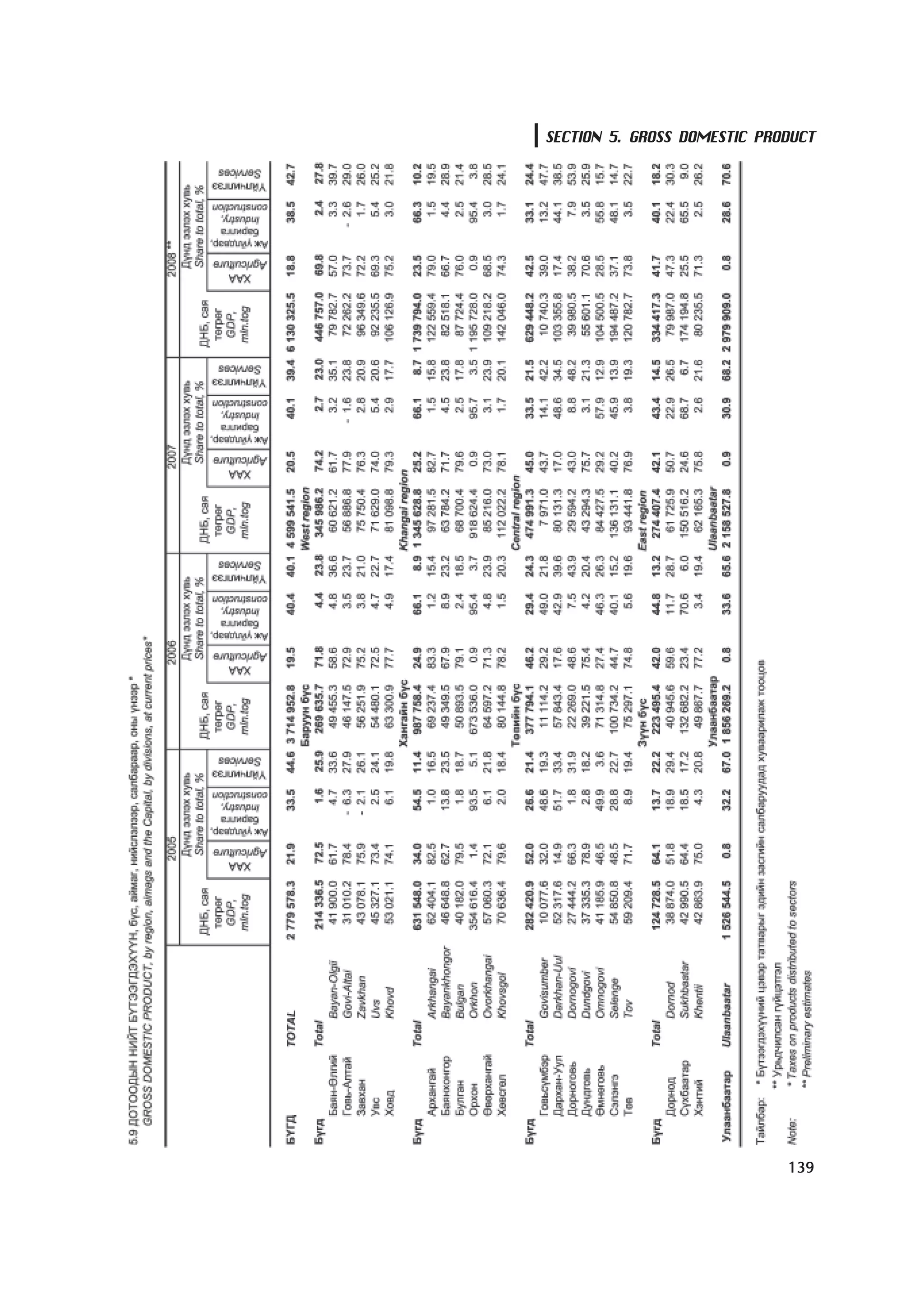 SECTION 5. GROSS DOMESTIC PRODUCT




                             139
 