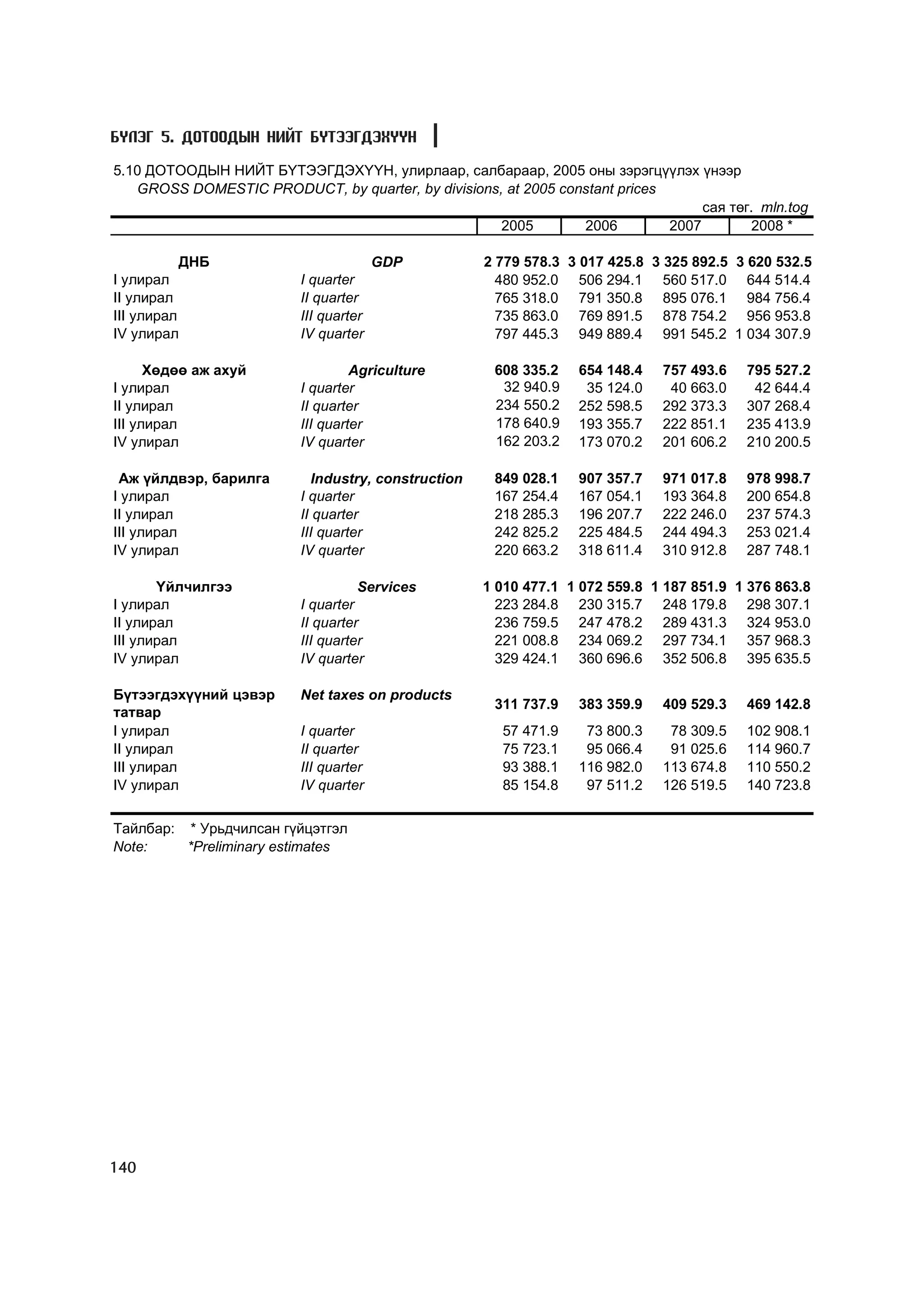 Á¯ËÝÃ 5. ÄÎÒÎÎÄÛÍ ÍÈÉÒ ÁYÒÝÝÃÄÝÕYYÍ

5.10 ÄÎÒÎÎÄÛÍ ÍÈÉÒ Á¯ÒÝÝÃÄÝÕ¯¯Í, óëèðëààð, ñàëáàðààð, 2005 îíû çýðýãö¿¿ëýõ ¿íýýð
   GROSS DOMESTIC PRODUCT, by quarter, by divisions, at 2005 constant prices
                                                                                  ñàÿ òºã. mln.tog
                                                   2005         2006         2007        2008 *

           ÄÍÁ                          GDP           2 779 578.3 3 017 425.8 3 325 892.5 3 620 532.5
I óëèðàë                  I quarter                     480 952.0 506 294.1 560 517.0 644 514.4
II óëèðàë                 II quarter                    765 318.0 791 350.8 895 076.1 984 756.4
III óëèðàë                III quarter                   735 863.0 769 891.5 878 754.2 956 953.8
IV óëèðàë                 IV quarter                    797 445.3 949 889.4 991 545.2 1 034 307.9

      Õºäºº àæ àõóé                Agriculture         608 335.2   654 148.4   757 493.6   795 527.2
I óëèðàë                  I quarter                     32 940.9    35 124.0    40 663.0    42 644.4
II óëèðàë                 II quarter                   234 550.2   252 598.5   292 373.3   307 268.4
III óëèðàë                III quarter                  178 640.9   193 355.7   222 851.1   235 413.9
IV óëèðàë                 IV quarter                   162 203.2   173 070.2   201 606.2   210 200.5

 Àæ ¿éëäâýð, áàðèëãà         Industry, construction    849 028.1   907 357.7   971 017.8   978 998.7
I óëèðàë                  I quarter                    167 254.4   167 054.1   193 364.8   200 654.8
II óëèðàë                 II quarter                   218 285.3   196 207.7   222 246.0   237 574.3
III óëèðàë                III quarter                  242 825.2   225 484.5   244 494.3   253 021.4
IV óëèðàë                 IV quarter                   220 663.2   318 611.4   310 912.8   287 748.1

       Yéë÷èëãýý                    Services          1 010 477.1 1 072 559.8 1 187 851.9 1 376 863.8
I óëèðàë                  I quarter                     223 284.8 230 315.7 248 179.8 298 307.1
II óëèðàë                 II quarter                    236 759.5 247 478.2 289 431.3 324 953.0
III óëèðàë                III quarter                   221 008.8 234 069.2 297 734.1 357 968.3
IV óëèðàë                 IV quarter                    329 424.1 360 696.6 352 506.8 395 635.5

Á¿òýýãäýõ¿¿íèé öýâýð      Net taxes on products
                                                       311 737.9   383 359.9   409 529.3   469 142.8
òàòâàð
I óëèðàë                  I quarter                     57 471.9    73 800.3    78 309.5   102 908.1
II óëèðàë                 II quarter                    75 723.1    95 066.4    91 025.6   114 960.7
III óëèðàë                III quarter                   93 388.1   116 982.0   113 674.8   110 550.2
IV óëèðàë                 IV quarter                    85 154.8    97 511.2   126 519.5   140 723.8


Òàéëáàð: * Óðüä÷èëñàí ã¿éöýòãýë
Note:    *Preliminary estimates




140
 